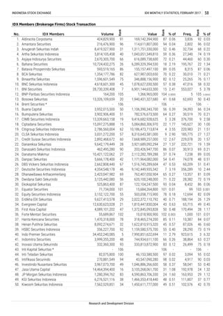 Kiwoom Sekuritas Indonesia
Value
169,142,394,900
114,611,807,000
1,311,751,330,000
1,043,051,349,810
616,089,738,600
6,289,329,394,530
155,157,497,100
627,987,003,650
346,888,156,900
1,078,627,030,500
6,901,144,653,300
1,366,965,000
1,940,431,327,680
-
1,106,390,343,700
782,576,673,500
9,416,682,928,625
5,084,860,306,970
10,186,473,713,874
8,310,643,581,000
7,668,989,257,000
3,921,689,092,294
203,426,947,700
2,112,282,789,288
1,171,964,082,000
1,516,745,289,604
9,142,449,935,342
762,407,050,904
620,100,248,000
4,354,548,178
42 0.70
IDX Members
Aldiracita Corpotama
Amantara Securities
Anugerah Sekuritas Indah
Artha Sekuritas Indonesia
Asjaya Indosurya Securities
Bahana Securities
Batavia Prosperindo Sekuritas
BCA Sekuritas
Binaartha Sekuritas
BNC Sekuritas Indonesia
BNI Securities
BNP Paribas Securities Indonesia
Bosowa Sekuritas
Brent Securities *
Buana Capital
Bumiputera Sekuritas
CIMB Securities Indonesia
Ciptadana Securities
Citigroup Sekuritas Indonesia
CLSA Sekuritas Indonesia
Credit Suisse Securities Indonesia
Danareksa Sekuritas
Danasakti Sekuritas Indonesia
Danatama Makmur
Danpac Sekuritas
DBS Vickers Sekuritas Indonesia
Deutsche Securities Indonesia
Dhanawibawa Arthacemerlang
1,450,611,777,000
0.02 95 0.02
Inti Kapital Sekuritas *
Inti Teladan Sekuritas
-
46,153,580,500
Dwidana Sakti Sekurindo
83 24 1.60 29 1.12
49. 38 48 0.51 37 0.77
JP Morgan Sekuritas Indonesia
KGI Sekuritas Indonesia
4,590,863,706,330
1,466,353,418,440
90 0.03
46. 49 58 0.37 53 0.40
47.
42. 93 83 0.12 75 0.18
Indomitra Securities
Inovasi Utama Sekurindo
744,934,611,100
333,813,872,900
38,864
26,499
16 31 1.08 24 1.32
Intifikasa Securindo
Investindo Nusantara Sekuritas
Jasa Utama Capital
43,547,090,280
1,046,886,266,600
3,105,268,061,700
43. 106 106 - 106 -
44. 100 97
40. 5 11 2.79 3 6.32
Henan Putihrai Sekuritas
HSBC Securities Indonesia
Indo Premier Securities
1,622,810,915,320
1,159,580,575,700
7,990,851,622,694
48 66 0.26 63 0.27
34,452,240,085
3,999,355,200
37. 78 85 0.11 84 0.07
Forte Mentari Securities
Harita Kencana Securities
10,018,900,900
318,465,274,200
46 0.60
39. 92 55 0.40 73 0.19
1,470,318,000
8,092,274,671
356,227,700
35. 47 50 0.48 28 1.17
Erdikha Elit Sekuritas
Evergreen Capital
First Asia Capital
2,022,372,110,792
1,810,447,830,004
1,372,845,093,828
102 102 0.003 101 0.0155,689,867
0.001
32. 55 78 0.18 82 0.09
Equator Securities
Equity Securities Indonesia
15,684,264,800
503,058,715,900
26 1.29
34. 21 43 0.63 49 0.45
2,423,047,982
56 71 0.22 72 0.19
30. 87 93 0.04 86 0.06Ekokapital Sekuritas
51 0.41
27. 46 7 3.19 10 2.44
28. 69 65 0.27
122,104,247,500
1.57
22. 28 27 1.37 19 1.59
23. 90 86 0.07 69 0.21
81 0.09
27 37 0.74 89 0.05
25. 42 54 0.41 48 0.51
26. 67 47 0.53
5,666,178,400
2,662,808,440
553,027
5
62,693
62 4 3.55 21 1.51
20. 57 9 2.90 27 1.27
0.24
16. 51 64 0.27 70 0.21
17. 19 5 3.28 9 2.58
18.
19.
185,775
70 0.22 71 0.21
8,315
30,010
25,265
47,016
13. 20 41 0.68 50 0.43
14. 106 106 - 106 -
11. 7 15 2.41 5 3.78
12. 105 104 0.0005 105 0.00003
INDONESIA STOCK EXCHANGE IDX MONTHLY STATISTICS, FEBRUARY 2017 58
IDX Members (Brokerage Firms) Stock Transaction
No.
Rank
Rank
% of
Rank
% ofFreq.
3,836
2,802
74 0.19
5. 66 72 0.21 60 0.30
1. 91 87 0.06 92 0.03
2. 96 94 0.04 96 0.02
6. 26 18 2.19 22 1.34
9. 75 82 0.12 76 0.17
10.
15 22 1.77 30 1.00
45 57 0.38 58 0.32
7. 86 89 0.05 87 0.06
8. 82
21. 60 12 2.67 20
24. 10,421,122,062
3. 31 52 0.46 68 0.22
4. 40 59 0.36
15. 50 56 0.39 66
32,734
27,340
44,460
195,767
-
34,393
30,519
376,700
145,627
220,983
29.
33. 29 40 0.71
36.
38. 32 45 0.57
41.
45. 94 98 0.02
99
12,694
188,194
65,715
170,494
1,000
10,387
87,026
28,290
923,615
31. 101 101 0.01 103
229,078
232,721
30,913
7,238
74,078
60,209
356,289
13,357
28,382
8,452
-
3,094
4,917
58,041
192,978
163,953
111,807
102,576
Volume
424,829,900
216,476,900
8,419,527,900
5,814,105,458
2,670,305,700
10,724,432,275
593,519,165
1,354,177,786
1,596,601,549
4,618,601,300
28,730,339,408
164,200
13,326,109,659
-
3,952,015,500
3,902,906,400
13,339,663,158
15,097,275,888
2,786,560,004
3,031,272,200
2,892,468,672
9,642,179,449
462,495,280
3,125,442,080
525,863,400
71,734,000
3,152,122,700
9,627,413,578
12,630,623,028
4,089,101,202
332,360,300
-
82,075,800
270,881,549
3,967,073,700
14,464,394,400
1,280,394,762
6,276,521,116
7,562,529,851
Research and Development Division
48.
50. 34 49 0.51
 