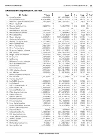 92. Recapital Sekuritas Indonesia - 106 - 106 - - 106 -
93. Redialindo Mandiri 552,400 104 115,644,800 105
25 1.54 141,950 31 0.97
52. Lautandhana Securindo 36,082,639,944 4 5,266,011,101,025 20
Research and Development Division
99. Shinhan Sekuritas Indonesia 141,733,867 98 111,356,340,660 95 0.04 1,749 99 0.01
100. Sinarmas Sekuritas 13,655,439,249 17 4,190,650,026,260 26
INDONESIA STOCK EXCHANGE IDX MONTHLY STATISTICS, FEBRUARY 2017 59
IDX Members (Brokerage Firms) Stock Transaction
No. IDX Members Volume
Rank
Value
Rank
% of Freq.
Rank
% of
1.84 288,100 13 1.97
53. Macquarie Capital Securities Indonesia 1,749,429,670 72 6,308,879,817,662 17 2.20 131,606 32 0.90
51. Kresna Securities 15,987,685,244 14 4,421,960,259,960
54. Madani Securities * - 106 - 106 - - 106 -
55. Magenta Kapital Indonesia 262,007,100 95 49,565,277,400 96 0.02 3,793 93 0.03
56. Magnus Capital * - 106 - 106 - - 106 -
57. Mahakarya Artha Securities 1,457,823,633 79 381,516,912,802 81 0.13 59,716 52 0.41
58. Mahastra Andalan Sekuritas 141,310,500 99 27,836,688,400 99 0.01 2,494 98 0.02
59. Makindo Securities 189,762,600 97 23,293,673,000 100 0.01 1,322 100 0.01
14,422,988,623,690 2 5.03 934,716 2 6.40
61. Masindo Artha Securities 1,930,815,600 70 321,176,096,300 84 0.11 11,896 83 0.08
62. Maybank Kim Eng Securities 16,190,714,714 13 6,159,457,271,321 19 2.15 247,968 16 1.70
60. Mandiri Sekuritas 43,927,086,713 2
41 1,863,560,830,079 42 0.65 99,119 45 0.68
64. Merrill Lynch Indonesia 1,865,875,800 71 6,643,594,470,300 16 2.32 316,257 12 2.16
63. Mega Capital Sekuritas 5,739,807,057
33,685 67 0.23
66. Mirae Asset Sekuritas Indonesia 81,526,199,751 1 16,523,421,765,971 1 5.76 1,611,731 1 11.03
67. MNC Securities 31,011,487,133 6 9,336,826,401,900 6 3.26 639,068 4 4.37
65. Minna Padi Investama 5,007,568,100 43 1,240,363,484,500 53 0.43
54 13,348,149,057,340 3 4.66 238,905 17 1.64
69. NC Securities 1,736,994,300 73 720,154,379,300 67 0.25 47,002 59 0.32
68. Morgan Stanley Asia Indonesia 3,301,947,958
70. Net Sekuritas 493,998,642 89 135,815,606,380 91 0.05 3,769 94 0.03
71. NH Korindo Sekuritas Indonesia 19,277,702,315 11 3,667,998,927,500 29 1.28 112,413 36 0.77
2,526 97 0.02
73. NISP Sekuritas 2,964,148,320 59 822,793,052,800 62 0.29 49,817 56 0.34
74. Nomura Indonesia 1,709,692,792 74 3,093,878,164,600 32 1.08 125,667 34 0.86
72. Nikko Securities Indonesia 2,614,928,108 68 941,415,375,836 60 0.33
24 2,634,592,417,700 33 0.92 130,619 33 0.89
76. Onix Sekuritas 1,430,088,300 80 711,082,786,800 68 0.25 38,167 64 0.26
75. OCBC Sekuritas Indonesia 11,871,546,467
- 106 -
78. OSO Securities 4,954,750,756 44 1,367,112,303,652 51 0.48 102,355 43 0.70
79. Overseas Securities * - 106 - 106 - - 106 -
77. Optima Kharya Capital Securities * - 106 - 106 -
61 598,710,285,600 74 0.21 34,965 65 0.24
81. Pacific Capital 5,902,397,400 39 913,389,903,600 61 0.32 4,717 91 0.03
80. Pacific 2000 Securities 2,889,505,100
82. Panca Global Securities Tbk. 13,385,770,672 18 2,039,463,692,960 39 0.71 22,448 78 0.15
83. Panin Sekuritas Tbk. 16,289,013,996 12 4,801,867,677,650 23 1.67 257,536 15 1.76
73 0.21 80,578 47 0.55
85. Phillip Securities Indonesia 24,406,091,667 9 5,221,568,927,690 21 1.82 497,454 6 3.40
86. Phintraco Securities 2,729,702,200 64 407,389,965,500 80 0.14 41,439 62 0.28
84. Paramitra Alfa Sekuritas 2,707,850,200 65 613,391,869,800
33 1,739,303,940,000 44 0.61 54,264 54 0.37
88. Pratama Capital Indonesia 1,550,558,884 76 543,819,774,052 75 0.19 13,944 80 0.10
87. Pilarmas Investindo 7,893,966,420
7,593 88 0.05
90. Prime Capital Securities 943,851,600 84 152,224,891,200 90 0.05 107,342 40 0.73
91. Profindo International Securities 3,490,473,500 52 703,365,079,300 69 0.25 50,460 55 0.35
89. Primasia Securities 664,778,100 85 129,149,089,700 92 0.05
0.00004 22 104 0.0002
94. Reliance Securities Tbk. 12,188,861,334 22 2,048,876,077,300 38 0.71 99,680 44 0.68
95. RHB Securities Indonesia 20,341,785,539 10 7,313,395,657,043 14 2.55 355,705 11 2.43
287,956 14 1.97
97. Semesta Indovest 7,163,249,867 36 1,534,885,391,100 46 0.54 109,470 39 0.75
98. Senni Cahaya 7,839,900 103 3,059,331,500 103 0.001 180 102 0.001
96. Samuel Sekuritas Indonesia 9,551,945,033 30 3,824,933,609,500 28 1.33
1.46 192,921 25 1.32
 