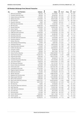 43. NH Korindo Sekuritas Indonesia 6,132,300 28 2,244,420,200 15 0.83 282 23 0.82
46. Onix Sekuritas 217,600 58 80,512,000
44. NISP Sekuritas
36. Mandiri Sekuritas 54,288,400 7 4,088,243,200 8 1.51 1,698 5 4.95
37. Maybank Kim Eng Securities 1,592,100 39 299,182,000 42 0.11 100 41 0.29
3 64 0.01
28.
30. KGI Sekuritas Indonesia 970,400 49 451,179,100 35 0.17
29. Jasa Utama Capital 5,463,678 32 1,590,673,060 21 0.59 354 19 1.03
141 35 0.41
INDONESIA STOCK EXCHANGE IDX MONTHLY STATISTICS, FEBRUARY 2017 61
IDX Members (Brokerage Firms) Warrant Transaction
No. IDX Members Volume
Rank
Value
Rank
% of Freq.
Rank
% of
1. Aldiracita Corpotama 200,100 59 32,518,000 60 0.01 3 64 0.01
2. Anugerah Sekuritas Indah 689,900 52 39,960,400 58 0.01 15 54 0.04
3. Asjaya Indosurya Securities 1,372,000 42 589,746,900 32 0.22 219 28 0.64
0.73
5. BCA Sekuritas 1,163,300 46 361,848,000 40 0.13 67 46 0.20
6. Binaartha Sekuritas 9,800 69 1,568,000 68 0.001 1 68 0.003
4. Bahana Securities 11,874,500 19 824,419,400 31 0.30 251 26
0.01
8. BNI Securities 63,666,200 4 10,053,803,400 5 3.72 3,411 3 9.94
9. Bosowa Sekuritas 8,354,300 25 453,861,600 34 0.17 148 34 0.43
7. BNC Sekuritas Indonesia 172,900 60 15,062,300 65 0.01 2 66
54 0.02 6 61 0.02
11. Bumiputera Sekuritas 110,000 63 53,060,000 55 0.02 8 58 0.02
12. CIMB Securities Indonesia 29,603,200 9 1,172,033,200 25 0.43 537 16 1.56
10. Buana Capital 110,000 63 65,125,000
13. Ciptadana Securities 2,126,600 38 46,486,500 57 0.02 40 50 0.12
14. Danareksa Sekuritas 20,705,400 14 2,177,456,700 17 0.80 831 8 2.42
15. Danasakti Sekuritas Indonesia 30,000 67 23,635,000 64 0.01 8 58 0.02
16. Danatama Makmur 438,000 57 96,660,000 52 0.04 32 52 0.09
17. Danpac Sekuritas 1,320,200 43 1,111,644,500 26 0.41 117 38 0.34
Ekokapital Sekuritas 36,329,400 8 969,678,300 27 0.36 359 18 1.05
0.01
19.
18. Dhanawibawa Arthacemerlang 20,500 68 8,887,400 67 0.003 4 63
20. Equity Securities Indonesia 510,000 55 212,650,000 46 0.08 10 56 0.03
207 30 0.60
22. Evergreen Capital 1,000,000 47 26,000,000 62 0.01 10 56 0.03
21. Erdikha Elit Sekuritas 1,228,646 45 864,505,024
23. First Asia Capital 565,600 53 46,817,600 56 0.02 70 45 0.20
30 0.32
1.06 744 11 2.17
25. Indo Premier Securities 125,550,100 3 15,351,680,800 4 5.67 5,908 2 17.21
26. Indomitra Securities 9,832,400 21 3,891,977,600 9 1.44 215 29 0.63
24. Henan Putihrai Sekuritas 6,893,900 26 2,864,439,800 13
Investindo Nusantara Sekuritas 6,010,200 29 874,139,000 29 0.32 172 32 0.50
27. Intifikasa Securindo 28,343,075 10 28,343,075 61 0.01
294 22 0.86
32. Kresna Securities 5,783,400 31 2,877,561,700 12 1.06 811 10 2.36
0.45 299 21 0.8733. Lautandhana Securindo 27,015,200 11 1,209,127,100 24
31. Kiwoom Sekuritas Indonesia 8,418,400 24 2,746,249,300 14 1.01
34. Magenta Kapital Indonesia 981,900 48 558,595,100 33 0.21 122 37 0.36
35. Makindo Securities 515,400 54 367,206,000 38 0.14 52 47 0.15
Mega Capital Sekuritas 2,880,500 35 1,351,909,900 23 0.50 583 15 1.70
39. Minna Padi Investama 5,992,000 30 182,813,000 49 0.07 46 49 0.13
38.
6.66 6,482 1 18.88
41. MNC Securities 24,977,200 13 1,479,284,100 22 0.55 599 14 1.75
42. Net Sekuritas 74,800 65 23,936,000 63 0.01 5 62 0.01
40. Mirae Asset Sekuritas Indonesia 144,812,252 2 18,024,228,038 2
2,327,000 37 222,831,300 45 0.082 78 43 0.23
45. OCBC Sekuritas Indonesia 3,867,900 34 2,169,830,000 18 0.80 306 20 0.89
53 0.03 1 68 0.003
47. OSO Securities 877,600 50 196,587,100 48 0.07 91 42 0.27
48. Pacific 2000 Securities 2,605,300 36 268,111,900 44 0.10 261 25 0.76
49. Pacific Capital 348,600,000 1 144,959,000,000 1 53.57 14 55 0.04
50. Panin Sekuritas Tbk. 25,559,276 12 3,122,445,120 10 1.15 888 7 2.59
Research and Development Division
 