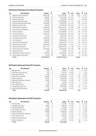 9. Trimegah Securities Tbk. 74,500 3 56,515,200 2 10.09 50 2 13.09
10. Universal Broker Indonesia 100 9 92,500 9 0.02 1 8 0.26
65. UOB Kay Hian Securities
1,249,330,510 270,581,401,692 34,326
7
14,562,400 15 7,218,215,500 6 2.67 737 12 2.15
63. Trust Securities 1,394,300 41 308,303,900 41 0.11 50 48 0.15
64. Universal Broker Indonesia 13,768,500 18 370,250,700 37 0.14 272 24 0.79
61. Sucorinvest Central Gani 156,700 61 38,287,300 59 0.01 30 53 0.09
62. Trimegah Securities Tbk. 9,500,208 22 277,661,200 43 0.10 133 36 0.39
Semesta Indovest 9,169,600 23 1,910,284,000 19 0.71 201 31 0.59
60. Sinarmas Sekuritas 13,981,200 17 1,724,630,600 20 0.64 672 13 1.96
INDONESIA STOCK EXCHANGE IDX MONTHLY STATISTICS, FEBRUARY 2017 62
IDX Members (Brokerage Firms) Warrant Transaction
No. IDX Members Volume
Rank
Value
Rank
% of Freq.
Rank
% of
51. Phillip Securities Indonesia 54,991,000 6 16,119,333,600 3 5.96 2,125 4 6.19
52. Phintraco Securities 824,800 51 431,557,400 36 0.16 75 44 0.22
53. Pilarmas Investindo 152,900 62 13,302,300 66 0.005 1 68 0.003
54. Pratama Capital Indonesia 4,719,200 33 3,109,783,000 11 1.15 429 17 1.25
55. Profindo International Securities 6,538,500 27 130,802,900 51 0.05 155 33 0.452
56. Reliance Securities Tbk. 508,700 56 134,753,300 50 0.05 37 51 0.11
57. RHB Securities Indonesia 10,846,300 20 2,228,153,100 16 0.82 1,229 6 3.58
58. Samuel Sekuritas Indonesia 1,587,200 40 362,796,300 39 0.13 115 39 0.335
59.
5.50
IDX Members (Brokerage Firms) ETF Transaction
No. IDX Members Volume
Rank
Value Rank % of Freq.
Rank
% of
4. Indo Premier Securities 588,500 1 421,997,000 1 75.35 267 1 69.90
5. 3.14
6. Mirae Asset Sekuritas Indonesia 93,500
19,694,400 4 3.52 12 5
8. Panin Sekuritas Tbk.
4. Indo Premier Securities 128,400 1 12,221,000 1 37.43 3 3
Value
IDX Members (Brokerage Firms) REIT Transaction
7. MNC Securities 100 9 92,500 9 0.02 1 8
BNI Securities 1,100 8 110,500 8 0.34 2 6 2.70
Rank
560,062,200 382
Rank
% of Freq.No. IDX Members Volume
Rank
TOTAL 809,200
6.43 1 8 1.35
6 2.70
TOTAL 336,200 32,651,800 74
6. Mirae Asset Sekuritas Indonesia 9,200 6 937,200 6 2.87 21 2 28.38
3 3 4.057. Panin Sekuritas Tbk. 11,200 5 1,090,400 5 3.34
2. Ciptadana Securities 20,000 4
5. Mandiri Sekuritas 118,900 2 11,300,500 2
1.
2,100,000
% of
4
8 1.35
9. Sinarmas Sekuritas 45,700 3 4,721,700 3 14.46 38 1 51.35
3 4.053. Danareksa Sekuritas 1,600 7 160,500 7 0.49 3
4.05
34.61 2
8. RHB Securities Indonesia 100 9 10,000 9 0.03 1
6,300 5
69. Waterfront Securities Indonesia 1,319,000 44 944,506,000 28 0.35 106 40 0.31
70. Yuanta Sekuritas Indonesia 36,700 66 588,700 70 0.0002 8 58 0.02
4,555,600 5 0.81 5 6 1.31
1 8
Research and Development Division
0.26
51,978,200 3 9.28 22 3 5.76
485,000
4
0.26
2. CIMB Securities Indonesia 400 8
Mandiri Sekuritas 39,400
TOTAL
1. BNI Securities 1,000
2
261,700 8 0.05 0.52
3. Danareksa Sekuritas 5,400 6 4,390,100 6 0.78 21 4
2 7
7 0.09
68. Wanteg Securindo 2,200 70 910,800 69 0.0003 2 66 0.01
66. Valbury Asia Securities 58,771,775 5 4,280,797,975 7 1.58 814 9 2.37
67. Victoria Securities Indonesia 14,316,500 16 204,550,400 47 0.08 230 27 0.67
 