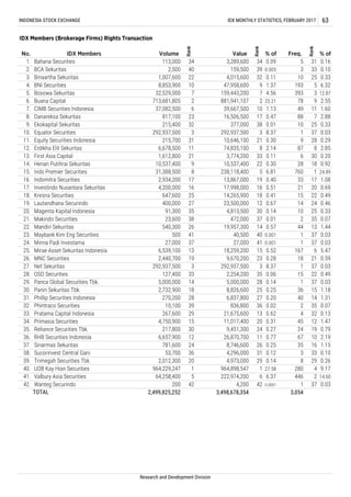 Research and Development Division
TOTAL 2,499,825,252 3,498,678,354 3,054
42 0.0001 1 37 0.0342. Wanteg Securindo 200 42 4,200
6 6.37 446 2 14.6041. Valbury Asia Securities 64,258,400 5 222,974,200
1 27.58 280 4 9.1740. UOB Kay Hian Securities 964,229,247 1 964,898,547
29 0.14 8 29 0.2639. Trimegah Securities Tbk. 2,012,300 20 4,973,000
31 0.12 3 33 0.1038. Sucorinvest Central Gani 53,700 36 4,296,000
26 0.25 35 16 1.1537. Sinarmas Sekuritas 781,600 24 8,746,600
11 0.77 67 10 2.1936. RHB Securities Indonesia 6,657,900 12 26,870,700
24 0.27 24 19 0.7935. Reliance Securities Tbk. 217,800 30 9,451,300
20 0.31 45 12 1.4734. Primasia Securities 4,750,900 15 11,017,400
13 0.62 4 32 0.1333. Pratama Capital Indonesia 267,600 29 21,675,600
36 0.02 2 35 0.0732. Phintraco Securities 10,100 39 836,800
27 0.20 40 14 1.3131. Phillip Securities Indonesia 270,200 28 6,837,800
25 0.25 36 15 1.1830. Panin Sekuritas Tbk. 2,732,900 18 8,826,600
28 0.14 1 37 0.0329. Panca Global Securities Tbk. 5,000,000 14 5,000,000
35 0.06 15 22 0.4928. OSO Securities 127,400 33 2,254,200
3 8.37 1 37 0.0327. Net Sekuritas 292,937,500 3 292,937,500
23 0.28 18 21 0.5926. MNC Securities 2,440,700 19 9,670,200
15 0.52 167 6 5.4725. Mirae Asset Sekuritas Indonesia 6,539,100 13 18,259,200
41 0.001 1 37 0.0324. Minna Padi Investama 27,000 37 27,000
40 0.001 1 37 0.0323. Maybank Kim Eng Securities 500 41 40,500
14 0.57 44 13 1.4422. Mandiri Sekuritas 540,300 26 19,957,300
37 0.01 2 35 0.0721. Makindo Securities 23,600 38 472,000
30 0.14 10 25 0.3320. Magenta Kapital Indonesia 91,300 35 4,813,500
12 0.67 14 24 0.4619. Lautandhana Securindo 400,000 27 23,500,000
18 0.41 15 22 0.4918. Kresna Securities 647,600 25 14,265,900
16 0.51 21 20 0.6917. Investindo Nusantara Sekuritas 4,200,000 16 17,998,000
1 24.8915. Indo Premier Securities 31,388,500 8 238,118,400
19 0.40 33 17 1.0816. Indomitra Securities 2,934,200 17 13,867,000
0.2013. First Asia Capital 1,612,800 21 3,774,200
22 0.30 28 18 0.9214. Henan Putihrai Sekuritas 10,537,400 9 10,537,400
12. Erdikha Elit Sekuritas 6,678,500 11 74,835,100
33 0.11 6 30
8 2.14 87 8
0.33
0.0310. Equator Securities 292,937,500 3 292,937,500
21 0.30 9 28
6. Buana Capital 713,681,805 2 881,941,107
0.2911. Equity Securities Indonesia 215,700 31 10,646,100
9. Ekokapital Sekuritas 215,400 32 377,000
3 8.37 1 37
38 0.01 10 25
7 4.565. Bosowa Sekuritas 32,529,000 7 159,443,200
0.33
9 1.37 193 5 6.32
12.87393 3
25
4. BNI Securities 8,853,900 10 47,958,600
17 0.47 88 7 2.88
2.55
10 1.13 49 11 1.60
2 25.21 78 9
31 0.16
IDX Members (Brokerage Firms) Rights Transaction
No. IDX Members Volume
Rank
Value
Rank
% of Freq.
Rank
1. Bahana Securities 113,000 5
INDONESIA STOCK EXCHANGE IDX MONTHLY STATISTICS, FEBRUARY 2017 63
% of
3. Binaartha Sekuritas 1,007,600 22 4,015,600 32 0.11
34 3,289,600 34 0.09
2.85
5 6.81 760
33 0.10
8. Danareksa Sekuritas 817,100 23 16,506,500
7. CIMB Securities Indonesia 37,082,500 6 39,667,500
2. BCA Sekuritas 2,500 40 159,500 39 0.005
10
3
 