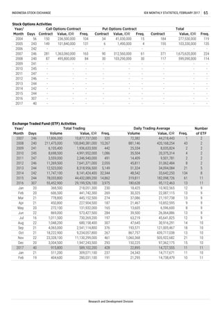 Dec 20 3,004,500 1,947,243,500 293 150,225 97,362,175 15 10
Feb 19
Apr 21 450,800 227,904,500 187
Call Options Contract
150
149
-
281
87
-
-
-
-
-
-
-
34
6
-
90
30
-
-
9
Research and Development Division
Mar 21 778,800 445,152,500 274
269 30,325 22,087,115 13
11
9
21,467 10,852,595 9 9
2,055
211,475,000 100,840,381,000 881,146 243
491
31,062,484
9,501,781
6,105,400
4,991,952,000
78,033,800 44,432,089,200 319,811 11
5215,149
1,936,633,500
6114,862
45,811 2
8
Year/
Month Days Volume Value, IDR Freq. Volume
Number
of ETF
17,806,000 10,877,737,000 72,382 212007
-
Freq.
2008 240
2
8,698,500
2014 242 11,747,100 8,141,424,400 48,542
34,094,084
11,269,500 7,641,371,000246 8
242
- -
-
-
-
2014 -
-
-
44,218,443
2013 244 -
-
- - - -
2015 244 -
2016 307 - - -
-
-
-
-
Total Trading
2011 247 - - - -
- -2012 246 -
224
2008 240 84 30 117 114599,090,000
2009 241 - - - -
2010 245 - -
--
-
-
2007 246 163
20,375,314
320
10,267
-
2017 40 - - - - - - -
61 371
-
2009 241
2010 245 35,504
442
1,086
246
25,334 8,035,824
420,168,254
312,560,000
2006 242 - - - -
2005 243 131 4 155 135103,330,000
-
101,840,000
-
1,490,000
-
2004 56 104 15 184 119
INDONESIA STOCK EXCHANGE IDX MONTHLY STATISTICS, FEBRUARY 2017 65
Stock Options Activities
Year/
Month Days Freq. Freq. Contract Freq.
Total
Value, IDR
277,530,000
Put Options Contract
236,500,000
Contract Contract
41,030,000
Value, IDRValue, IDR
21,197,738 13
39,500 26,064,886 13
8
869,000 573,427,500Jun 22 284
131,932,000 165 13,605 6,596,600
2012
2011 247 3,559,000 2,346,940,000 14,409
134
2015 244
32,344
2013 244 12,523,000 8,318,956,500 51,324
Jul 16 1,011,500 730,269,200 197 45,641,825 12
10680,158,400 30722 1,048,200 14
121,005,467Sep 21 4,065,000 2,541,114,800 376
21 18,222,900 9,234,057,800 267 867,757 439,717,038 13 10
1,363,060,000
495,800,000
-
12 9
Value, IDR
33,642,250
- - -
182,098,726
-
1,675,620,000
-
-
-
Exchange Traded Fund (ETF) Activities
132016 307 55,452,900 29,199,526,100 3,975 180,628
Jan 20 368,500 218,051,300 230 18,425
103,290,000
-
-
-
-
-
-
-
-
- -
10,902,565
9
404,600 280,031,100 191 21,295 14,738,479 10 11
37,086
Feb 20 606,500 441,742,300
9May 20 272,100
63,219
30,916,291
9
193,571
-
-
-
95,112,463
2
2
2
4
2
Daily Trading Average
-
-
Aug
21 10
47,645
18 10
Nov 22 23,328,100 11,130,299,000 461 1,060,368 505,922,682
Oct
40 915,800 589,102,200 428 22,895 14,727,555 11 11
Jan 21 511,200 309,071,100 237 24,343 14,717,671 11 10
2017
 