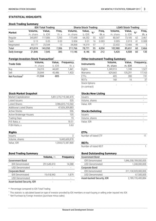 * Percentage compared to IDX Total Trading
2
Net Purchase by Foreign Investors (purchase minus sales)
Stock Options
(in contract)
Listed Shares
Active Stocks
Active Brokerage Houses
1
This statistic is calculated based on type of investor provided by IDX members on each buying or selling order inputed into IDX
USD Denominated
Asset-backed Security, IDR
1,846,358,789,000,000
1,240,000,000
311,130,920,000,000
67,500,000
2,789,735,400,884
Government Bond
IDR Denominated
USD Denominated
Corporate Bond
IDR Denominated
IDR Denominated
USD Denominated
IDR Denominated
USD Denominated
Asset-backed Security, IDR
Volume, m. Frequency
Number of listed ETF
19,418,943
-
-
14,388
-
1,879
-
-
Government Bond
Corporate Bond
291,649,410
-
Listed Issuers
- - -
Bond Trading Summary Bond Outstanding Summary
Volume, shares -
Value, IDR -
Additional Listed Shares 47,826,309,883
P/E Ratio, x
P/BV Ratio, x
18.51
3.63
Rights
Issuers 3
Volume, shares 9,445,600,878
Value, IDR 1,354,672,587,800
ETFs
Net Purchase
2
11
REITs
Number of listed REIT 1
Trading Days
506
105
19
Stocks New Listing
Issuers
Volume, shares
Value, IDR
-
-
-
Stocks Delisting
Issuers -
Stock Market Snapshot
5,851,270,719,340,470
535
3,986,825,710,560
Market Capitalization
Frequency,
th. x
Value,
b. IDR
Volume,
m. share
Trade Side
Foreign Investors Stock Transaction1
Volume,
m. share
69,177
415,074
21,846
34,068
211,766
11,146
25,544
143,350
7,545
13
7,306
385
345,897
0.13
Market
Daily Average
Regular
Cash
Other Instrument Trading Summary
Instruments
Volume,
th. share
Value,
m. IDR
Frequency,
x
Sharia Stock Trading LQ45 Stock Trading
80,547 73,185 62 2,461
0.005 0.019 41 0.008
Freq,
th. x
4,027
0.003
7
4,034
212
0.01
14,519
78,771
3
STATISTICAL HIGHLIGHTS
Stock Trading Summary
117,806
0.05
Value,
b. IDR
Freq,
th. x
7,293
0.03
IDX Total Trading
Volume,
m. share
Value,
b. IDR
%*
177,698
0.004
64,252
Volume,
m. share
Value,
b. IDR
INDONESIA STOCK EXCHANGE IDX MONTHLY STATISTICS, FEBRUARY 2017
%*
12,466 49 5
102,980 85,651 60 2,466
Negotiated
Total
Freq,
th. x
4,146
55
16
57
55
55
22,432
5,420 4,508 60 130
Research and Development Division
624,665
191
168 16 37
280405
Rights
Warrants
ETFs
REITs
1,527
17,163
24,310
35,844
-11,534
44,681
45,486
-805
1,441
1,433
Buy
Sell 135,291
1,249,913 1,749
 