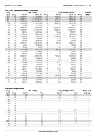 Feb 19 26 26 1.37 1.37 3
Dec 20 33 31 1.65 1.55 3
Jun 22 - - - - 3
- -
Dec 20 102,832,000 9,773,068,000
1
13,148,400,100 444 444,794 42,828,665 1.4 1
1
Nov 21 19,400 2,120,000 924 100,952 1
20
1
Feb 19 1.9 1
50,000 50,000 1
19,100 2,464,200
239,300
1
1
1
1
1
1
Mar 21 32,252,900 3,229,271,700
119,500 12,455,400 20 5,975 622,770
41 1,535,852 153,774,843 2.0 1
11,288,300 24
-
Apr 21 46,000 4,838,600 13 2,190 230,410 0.6
Mar 21 -
5,141,600 488,653,400
23,996,100 34 10,877 1,090,732 1.5
701,823 1.7Aug 22 149,900 15,440,100 37 6,814
168,100 16,325,900 37 8,847 859,258
2,632 2,632 0.1
10,395 993,690
13,000,690 1,183,217,671
Feb 19 17,900 1,796,200 942 94,537
Dec 19
1.2
13 0.6
9 955 123,210 0.5
2016 307 136,551,900
Jun 22
Oct 21 20,136,700 2,316,219,800 958,890 110,296,181
Research and Development Division
Jan
1
1
14 0.7
14 0.7
Aug 20 83,600 7,963,800 4,180 398,190 1
Sep 21 218,300 20,867,500
25 1.2
1
Jul 19 31,140,300 2,833,858,000 1,638,963 149,150,421 1
16 0.8
8 0.4
Jun 21 658,200 62,452,100 31,343 2,973,910
1
Mar 22 504,181,895 47,390,999,730 22,917,359 2,154,136,351 1
13 0.7
21 1.0
1
May 19 390,700 36,812,000 20,563 1,937,474 1
48 2.3
29 1.5
Apr 21 273,014,500 24,847,571,100
560,670,392 1
Jan 21 523,972,995 46,132,001,160 24,951,095 2,196,761,960 1
679 2.8
24 1.1
2015 244 1,490,455,490 136,803,575,690 6,108,424
226 582,806,446 10.9
INDONESIA STOCK EXCHANGE IDX MONTHLY STATISTICS, FEBRUARY 2017 66
Total Trading Daily Trading Average
Freq. Freq.
Real Estate Investment Trust (REIT) Activities
107,400
1.0
May 20 564,415 1.2
2013 138,561,573
6,141,859
Year/
Month Days
Number
of REITVolume Value, IDR Volume
13,579,034,200 1,302,319
2014
Volume
- - -
Feb 20
242 1,486,329,790 141,039,159,855
Sep
18,200 1,876,200 11
2.6232,000 21,798,400 55 11,04821
5,370
Value, IDR
98 127,627,275 1120 1.2
Jul 16 79,000 7,979,900 14 4,938 498,744 0.9
0.05
-Jul 16 - - -
3May 20 -
3
867 89,343 0.5 1
23
2.80 2.75
2016 226 232 220 1.03
22 30 27 1.36 1.23 3
Nov 22 178,500 18,157,900 62 8,114 825,359 2.8 1
Oct 21 17 17 0.81 0.81 3
2017
3
Freq. Freq.
Number of
Contracts
Feb 20 356 55
1,038,019
2017 40 59 56 1.48 1.40 3
40 223,100 21,045,600 69 5,578 526,140 1.7 1
Aug
1
3
3
3
Futures Trading Activities
Year/
Month
0.97
Oct 21
Apr 21 - - -
Nov
Jan 21 33 30 1.57 1.43 3
Jan 21 55,000 4,719,700 32 2,619 224,748 1.5 1
Sep 21 3 3 0.14 0.14 3
Days
Total Trading Daily Trading Average
Volume
22 1 1 0.05
-
 