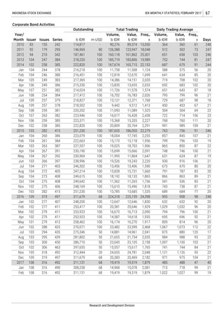 Dec 109 319 497 311,679 68 20,383 20,469 2,182 971 975 104 21
Aug 103 295 439 281,802 50 21,655 21,734 2,035 984 988 93 22
Jun 102 288 425 270,071 100 23,482 23,599 2,468 1,067 1,073 112 22
Apr 102 279 411 253,923 100 14,587 14,618 1,935 695 696 92 21
Mar 102 279 411 253,923 100 16,675 16,713 2,090 794 796 100 21
Oct 104 275 408 249,642 100 11,362 11,265 1,736 541 536 83 21
89 21
19,526 19,243 2,220 930 916 106 21
Jul 104 271 403 246,302 100 13,456 13,406 1,590 673
Nov 102 275 406 248,169 100 15,610 15,496 1,818 743 738 87 21
100 15,828 15,731 1,660 791 787 83 20
Sep 104 273 408 249,615 100 18,192 18,133 1,865 866 863
670 80 20
2,091 748 746 100 21
May 104 267 392 230,969 100 11,995 11,864 1,647 631 624 87 19
15,173 15,118 1,956 799 796 103 19
Mar 103 263 387 227,557 100 19,025 18,703 1,906 865 850 87 22
Feb 104 261 384 222,663 100
187,655 186,055 22,279 763 756 91 246
Jan 104 260 386 223,079 100 18,004 17,745 2,255 857 845 107 21
2015 103 282 415 251,230 100
15,368 15,205 2,227 768 760 111 20
Dec 102 258 385 222,820 100 20,809 20,764 2,291 991 989 109 21
Nov 106 259 385 223,371 100
11,093 11,089 1,525 504 504 69 22
Oct 107 263 382 223,946 100 16,617 16,428 2,438 722 714 106 23
Sep 108 259 381 220,202 100
13,121 12,371 1,768 729 687 98 18
Aug 109 257 378 218,502 100 9,442 9,512 1,413 450 453 67 21
Jul 109 257 379 218,827 100
11,726 11,578 1,574 651 643 87 18
Jun 108 254 384 217,412 100 16,702 16,783 2,026 795 799 96 21
May 107 251 382 214,024 100
14,386 14,151 2,035 719 708 102 20
Apr 106 249 386 215,330 100 13,835 13,655 2,033 692 683 102 20
Mar 105 249 383 217,369 100
11,758 11,508 1,124 588 575 56 20
Feb 104 246 380 216,451 100 12,818 12,670 1,699 641 634 85 20
Jan 104 244 378 216,218 100
2014 102 258 385 222,820 100 167,674 165,715 22,153 687 679 91 244
19,989 752 744 81 2472013 104 247 384 218,220 100 185,719 183,806
2012 94 210 342 187,461 100 160,118 161,862 25,301 651 658 103 246
Freq.,
x Days
2010 83 155 242 114,817 - 90,276 89,374 15,050 364 360 61 248
2011 92 179 295 502 73 247
INDONESIA STOCK EXCHANGE IDX MONTHLY STATISTICS, FEBRUARY 2017 67
Corporate Bond Activities
Year/
Month Issuer Issues Series
Outstanding
b IDR m USD
Volume,
b IDR
Value,
b IDR
Freq.,
x
Total Trading Daily Trading Average
Volume,
b IDR
Value,
b IDR
146,969 80 126,388 123,947 18,048 512
Research and Development Division
Aug 104 272 405 247,214
Jun 103 266 397 238,996 100
Apr 104 267 391 230,190 100 15,699 15,666
Dec 103 282 415 251,230 100 13,785 13,685 1,535 689 684 77 20
2016 109 319 497 311,679 68 224,318 225,159 24,398 905 908
Jan 102 277 407 248,200 100 12,647 12,646 1,830 632 632 92 20
98 248
Feb 102 277 411 253,417 100 20,581 20,646 1,929 1,029 1,032 96 20
May 101 279 412 258,462 100 16,174 16,270 1,917 809 814 96 20
Jul 103 294 435 275,346 50 14,881 14,961 2,041 875 880 120 17
Sep 103 300 450 286,710 50 23,043 23,105 2,158 1,097 1,100 103 21
Oct 102 306 463 297,655 50 15,557 15,617 1,765 741 744 84 21
Nov 105 318 492 312,444 20 24,655 24,781 2,048 1,121 1,126 93 22
2017 108 316 492 311,131 68 19,419 19,519 1,879 485 488 47 40
Jan 108 316 490 308,258 68 14,968 15,078 2,081 713 718 99 21
Feb 108 316 492 311,131 68 19,419 19,519 1,879 1,022 1,027 99 19
 