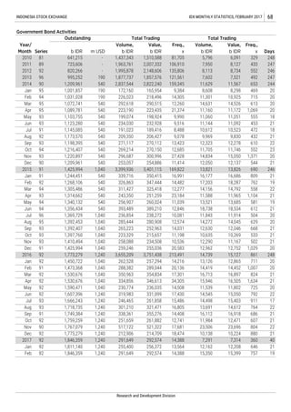 212,906 214,709 18,474 10,138 10,224 880 21Dec 92 1,773,279 1,240
301,210 321,471 16,805 13,691 14,612 764 22Aug 93 1,718,735 1,240
319,983 331,099 17,430 14,545 15,050 792 22Jun 92 1,607,396 1,240
334,856 346,613 34,305 15,946 16,505 1,634 21Apr 92 1,530,676 1,040
350,963 354,834 17,301 16,713 16,897 824 21Mar 92 1,530,676 1,040
20
21
21
12,574
14,031
11,198
Jun 94 1,356,434 540 393,489
Sep 93 1,392,407 1,040 265,223 252,963 12,630 12,046 668
Oct 93 1,397,760 1,040 223,329 215,657 10,635 10,269 533
19
22
21
14,482
12,277
23,184
2015 91 1,425,994 1,040 3,399,936 3,401,115
389,210 18,738 18,534 612
Jul 96 1,369,729 1,040 236,854 238,272 11,843 11,914 504
19
21
20
11,039
12,846
10,081
Mar 94 1,305,486 540 311,427 325,418 14,156 14,792 558
Apr 93 1,314,662 540 243,350 251,259 11,588 11,965 1,104
13,821 13,826 690
Jan 91 1,244,451 540 339,716 350,415 16,177 16,686 809
21
246
21
11,414
169,822
16,991
Oct 94 1,216,407 540 269,214 270,150 11,705 11,746 552
Nov 93 1,220,897 540 296,687 300,996 14,834 15,050 1,371
Sep 93 1,198,395 540 271,117 270,112 12,323 12,278 610
Jul 91 1,145,085 540 191,023 189,416 10,612 10,523 472
Aug 92 1,173,570 540 209,350 206,427 9,969 9,830
199,074 198,924 11,060 11,051 555
93 1,123,280 540 234,030 232,928 11,144 11,092
22
23
20
13,423
12,685
27,428
469
Feb 94 1,031,028 190 226,023 218,496 11,301 10,925 715
Jun
20
20
432
21
18
21
9,516
8,488
9,078
Apr 95 1,089,781 540 223,190 223,435 11,160 11,172 1,069
May 93 1,103,755
244
20
20
159,345
9,384
14,305
Jan 95 1,001,857 190 172,160 165,954 8,608 8,298
2013 96 995,252 190 1,877,737 1,857,576 7,602 7,521 492 247121,561
5,796 6,091 329 24881,705
2012 92 820,266 - 1,995,878 2,148,606 8,113 8,734 552
2011 89 723,606 - 1,963,761 2,007,332 7,950 8,127 433106,910
135,806
247
246
INDONESIA STOCK EXCHANGE IDX MONTHLY STATISTICS, FEBRUARY 2017 68
Year/
Month Series m USDb IDR
Volume,
b IDR
Value,
b IDR
Freq.,
x
Total TradingOutstanding
2010 81 641,215 - 1,437,343 1,510,588
Government Bond Activities
Days
Total Trading
Volume,
b IDR
Value,
b IDR
Freq.,
x
14,045 629
234,508 12,290 11,167 502 2110,536Nov 93 1,410,494 1,040 258,088
Mar 95 1,072,741 540 292,618 290,515 14,631 14,526 613
762
256,907 260,024 13,521 13,685 581
453
18
12,260
21,374
9,990540
Research and Development Division
Aug 95 1,392,453 1,040 285,444 280,908 14,272
May 94 1,340,132 540
2014 90 1,209,961 540 2,837,544 2,822,240 11,629 11,567 653
Dec 90 1,209,961 540 253,057 254,886 12,050 12,137 544
Feb 92 1,268,106 540 326,863 347,444 17,203 18,287
Dec 91 1,425,994 1,040
Jan 92 1,450,722 1,040
2016 92 1,773,279 1,240 3,655,209 3,751,438 213,491 14,739 15,127 861 248
262,528 257,294 14,216 13,126 12,865 711 20
259,246 255,036 20,583 12,962 12,752 1,029 20
Feb 91 1,473,368 1,040 288,382 289,044 20,136 14,419 14,452 1,007 20
May 92 1,590,471 1,040 230,774 236,035 14,508 11,539 11,802 725 20
Jul 93 1,666,243 1,240 246,465 261,858 15,486 14,498 15,403 911 17
Sep 91 1,749,384 1,240 338,361 355,276 14,408 16,112 16,918 686 21
Oct 92 1,759,259 1,240 251,659 261,882 12,741 11,984 12,471 607 21
Nov 90 1,767,079 1,240 517,122 521,322 17,681 23,506 23,696 804 22
2017 92 1,846,359 1,240
12,208 646 21
291,649 292,574 14,388 7,291 7,314 360 40
Jan 92 1,811,140 1,240 255,400 256,372 13,564 12,162
Feb 92 1,846,359 1,240 291,649 292,574 14,388 15,350 15,399 757 19
 