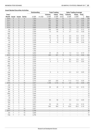 - - 21Dec 7 7 10 2,927 - - - -
2.3 0.05 22Aug 6 6 9 2,315 50 50 1 2.3
- - 22Jun 5 5 7 1,945 - - - -
- - 21Apr 6 6 8 2,149 - - - -
- - 21Mar 6 6 8 2,149 - - - -
Nov 5 5 7 2,283 - - - - - - 21
Oct 5 5 7 2,308 - - -
Sep 6 6 8 2,933 - - - - - - 21
- - - 21
Jul 5 5 7 2,586 - - - - - - 20
Jun
Aug 5 5 7 2,404 4 4 1 0.2 0.2 0.05 20
7 2,705 - - - - - - 19
5 5 7 2,610 - - - - - - 21
21
Feb 6 6 8 2,933 11 11 4 0.6 0.6 0.21 19
22
Apr 6 6 8 2,735 - - - - - - 21
20
Dec 6 6 8 3,060 25 25 3 1.2 1.2 0.14 21
2015 6 6 8 2,416 240 241 10 1.0 1.0 0.04 246
Nov 5 5 6 1,782
- - - - 22
Oct 5 5 6 1,825 - - - - - - 23
Sep 5 5 6 1,854 - -
8 0.8 0.8 0.44 18
Aug 5 5 6 1,949 - - - - - - 21
5 6 2,048 14 14
15 3 0.8 0.8 0.17 18
Jun 5 5 6 2,048 8 8 3 0.4 0.4 0.14 21
4.3 0.30 20
Mar 5 5 6 2,184 - - - - - - 20
20
2014 6 6 8 3,060 289 301 28 1.2 1.2 0.11 244
0.06 247
3 3 3 1,024 267 275 15 1.1
0.06 246
2013 5
536 13 2.2 2.2 0.05 247
Daysb IDR m USD
Volume,
b IDR
Value,
b IDR
Freq.,
times
Volume,
b IDR
Value,
b IDR
Freq.,
x
1.1 0.06 248
4 4 4 1,495 534
5 6 2,362 383
May 5 5 6 2,142 15
May 5 5
2012 5 5
Year/
Month
2011
2010
INDONESIA STOCK EXCHANGE IDX MONTHLY STATISTICS, FEBRUARY 2017
Issuer Issues Series
Outstanding Total Trading Daily Trading Average
69
Asset Backed Securities Activities
Jan 5 5
Apr 5 5
Mar 6 6
Research and Development Division
5 1,982 159 160 15 0.6 0.7
Jul 5
6 2,326 144
400 16 1.5 1.6
144 3 7.2 7.2 0.15 20
Feb 5
2,184 10 10 2 0.5 0.5 0.10
5 6 2,280 73 85 6 3.7
6
- - - - - -
Jan 6 6 8 2,970 - -
2,839 5 5 1 0.2 0.2 0.05
- - - -
8
Dec 6 6 8 2,416 220 220 4 11.0 11.0 0.20 20
2016 7 7 10 2,927 1,108 1,110 10 4.5 4.5 0.04 248
Jan 6 6 8 2,323 - - - - - - 20
2.0 0.15 20Feb 6 6 8 2,300 39 40 3 2.0
- - 20May 5 5 7 2,046 - - - -
- - 17Jul 5 5 7 1,945 - - - -
- - 21Sep 6 6 9 2,220 - - - -
2.6 0.10 21Oct 7 7 11 3,067 55 55 2 2.6
43.8 0.18 22Nov 7 7 11 3,023 964 964 4 43.8
- - - -
Jan 7 7 10 2,828
2017 7 7 10 2,790
- - - - - - 21
- - 40
- - 19Feb 7 7 10 2,790 - - - -
 