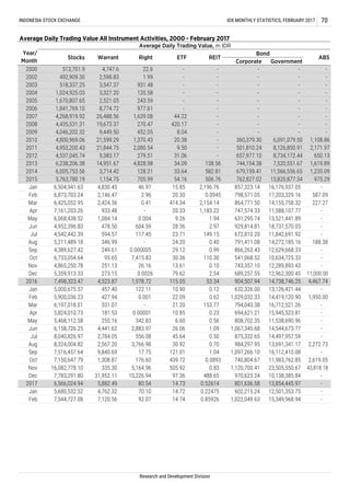 Feb 7,544,727.08 7,120.56 92.07 14.74 0.85926 1,022,049.63 15,349,968.94 -
Jan 5,680,532.52 4,762.32 70.10 14.72 0.22475 602,215.24 12,501,353.75 -
2017 6,566,024.94 5,882.49 80.54 14.73 0.52614 801,636.58 13,854,445.97 -
Dec 7,783,291.80 31,952.11 10,226.94 97.36 488.65 970,623.24 10,138,385.84 -
Oct 7,150,647.79 1,308.87 176.60 439.72 0.0893 740,804.67 11,983,762.85 2,619.05
Sep 7,516,457.64 9,840.69 17.75 121.01 1.04 1,097,266.10 16,112,410.08 -
Jun 6,158,726.25 4,441.62 2,883.97 26.06 1.09 1,067,345.68 14,544,673.77 -
Apr 5,824,010.73 181.53 0.00001 10.85 0.23 694,621.21 15,945,523.81 -
May 5,468,112.58 255.16 342.83 6.60 0.56 808,702.35 11,538,690.96 -
Feb 5,900,036.23 427.94 0.001 22.09 0.62 1,029,032.33 14,419,120.90 1,950.00
Jan 5,000,675.57 457.40 122.11 10.90 0.12 632,326.00 13,126,421.44 -
2016 7,498,323.47 4,523.87 1,978.72 115.05 53.34 904,507.94 14,738,746.25 4,467.74
Dec 5,359,913.33 273.15 0.0026 79.62 2.54 689,257.55 12,962,300.45 11,000.00
4,268,919.92
4,435,531.31
4,046,202.32
4,800,969.06
4,953,200.43
4,537,045.74
6,238,206.38
2,171.97
650.13
1,619.89
8,734,172.44
6,091,079.50
8,126,850.91
-
4,828.98
21,844.75
9,383.17
9,449.50
26,488.56
19,673.37
7,520,551.67
420.17
138.56
-
-
-
-
-
-
1,108.86
13,820,877.34
16,176,937.05
1,235.0911,566,556.65
975.29
-
-
360,379.30
657,977.10
744,154.38
501,810.24
-
-
-
-
-
-
743,357.10
-
-
857,323.14
798,571.05
679,159.41
762,827.02
-
-
864,771.50
747,574.33
631,295.74
13.61
-
33.64
34.09
31.06
8.04
20.38
44.22
-
-
54.16
15.85
20.30
414.34
20.33
-
0.40
1.94
2.97
149.15
28.36
9.50
- -
506.76
2,196.76
0.0945
-
-
-
-
-
251.13
22.6
3,714.42
1.99
2,424.36
14,951.67
346.99
249.61
95.65
604.59
26.16
9.26
Nov
2015
Jan
Feb
Mar
Apr
May
Jun
Jul
Aug
Sep
Oct
2014
2012
2010
2011
2009
2013
INDONESIA STOCK EXCHANGE IDX MONTHLY STATISTICS, FEBRUARY 2017
3,327.20
4,747.6
3,547.37
2,598.83 - -
-
-
70
Average Daily Trading Value All Instrument Activities, 2000 - February 2017
2000
Corporate Government
BondYear/
Month
Average Daily Trading Value, m IDR
Warrant Right ETF
-
Stocks
513,701.9
2004
2002
2003
492,909.30
518,337.25
1,024,925.03
1,670,807.65
1,841,769.10
-
8,774.72 977.61
2,521.05
120.58
243.59
931.48 -
2008
2007
2005
2006
6,005,753.56
21,599.29
2,080.54
452.05
1,370.43
270.47
1,639.08
ABS
--
-
-
REIT
- -
128.21
279.51
-
582.81
-
-
5,763,780.19
14,272,185.16
12,629,668.33
10,634,725.33
0.99
13,521,441.89
2,154.14
1,183.22
1,154.75
4,830.45
705.99
46.97
2.96
0.41
-
0.004
7,415.83
-
-
6,504,941.63
6,873,703.24
30.36
929,814.81
672,810.20
791,411.08
866,263.43
541,068.52
587.09
227.27
17,203,329.16
14,155,758.32
11,588,107.77
6,425,052.95
117.45
-
2,146.47
0.000005 29.12
23.71
24.20
Research and Development Division
933.48
1,084.14
478.50
594.57
-
7,161,203.26
6,068,438.52
4,952,396.83
4,542,442.39
5,211,489.18
4,389,627.42
6,733,054.64
4,865,250.78 0.10 12,289,893.43
-
-
188.38
-
-110.30
18,737,570.05
11,842,691.92
Mar 6,197,018.01 331.07 - 21.20 153.77 794,043.38 16,712,521.26 -
Jul 8,040,826.97 2,784.05 556.08 45.64 0.50 875,332.65 14,497,957.59 -
Aug 8,324,004.82 2,567.20 3,766.98 30.92 0.70 984,297.95 13,691,341.17 2,272.73
Nov 16,082,778.10 335.30 5,164.96 505.92 0.83 1,120,700.41 23,505,550.67 43,818.18
 