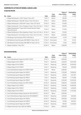 18. Surat Berharga Syariah Negara Seri PBS011 24-Feb-17 Reopening 480,000 12,250,000
19. Obligasi Pemerintah Tahun 2002 Seri VR0024 27-Feb-17 Mature -9,909,300 -
16. Surat Berharga Syariah Negara Seri PBS013 24-Feb-17 Reopening 2,820,000 13,670,000
17. Surat Berharga Syariah Negara Seri PBS014 24-Feb-17 Reopening 165,000 3,042,857
14. Surat Perbendaharaan Negara Syariah Seri SPN-S24022017 24-Feb-17 Mature -2,000,000 -
15. Surat Perbendaharaan Negara Syariah Seri SPN-S08082017 24-Feb-17 Reopening 2,550,000 4,550,000
12. Obligasi Negara RI Seri FR0074 20-Feb-17 Reopening 1,130,000 6,430,000
13. Obligasi Negara RI Seri FR0072 20-Feb-17 Reopening 2,650,000 61,810,000
10. Surat Perbendaharaan Negara Seri SPN12180201 20-Feb-17 Reopening 5,000,000 14,450,000
11. Obligasi Negara RI Seri FR0059 20-Feb-17 Reopening 4,650,000 64,580,000
8. Surat Berharga Syariah Negara Seri PBS011 7-Feb-17 Reopening 200,000 11,770,000
9. Surat Berharga Syariah Negara Seri PBS012 7-Feb-17 Reopening 2,052,600 23,452,600
6. Surat Berharga Syariah Negara Seri PBS013 7-Feb-17 Reopening 2,700,000 10,850,000
7. Surat Berharga Syariah Negara Seri PBS014 7-Feb-17 Reopening 620,000 2,877,857
3,800,000 59,930,000
4. Obligasi Negara RI Seri FR0074 3-Feb-17 Reopening 950,000 5,300,000
5. Surat Perbendaharaan Negara Seri SPN03170209 9-Feb-17 Mature -2,000,000 -
Obligasi Berkelanjutan I Bank BRI Tahap II Tahun 2016 Seri A 8-Feb-17 Mature -808,000 -
3. Obligasi Negara RI Seri FR0059
Obligasi Berkelanjutan I Perum Pengadaian Tahap II Tahun 2012 Seri C 13-Feb-17 Mature -200,000 -
8. Efek Beragun Aset Danareksa BTN 02- KPR Kelas A 27-Feb-17 Amortization -18,769 47,998
14-Feb-17
Research and Development Division
-512,000 -5.
Corporate Bonds
Value of
Corp. Action,
m. IDR
Outstanding
Value,
m. IDR
Obligasi Berkelanjutan I Toyota Astra Financial Services Tahap I
Tahun 2014 Seri B
No. Issues Date
Corp.
Action
3. Obligasi Berkelanjutan I OCBC NISP Tahap II Tahun 2015 Seri B 10-Feb-17 Mature -670,000 -
4.
1. Obligasi Berkelanjutan I JAPFA Tahap II Tahun 2012 1-Feb-17 Mature -250,000 -
2.
Mature
1. Surat Perbendaharaan Negara Seri SPN12170203 3-Feb-17 Mature -4,890,000 -
INDONESIA STOCK EXCHANGE IDX MONTHLY STATISTICS, FEBRUARY 2017 72
Government Bonds
No. Issues Date
Corp.
Action
Value of
Corp. Action,
m. IDR
Outstanding
Value,
m. IDR
CORPORATE ACTION OF BONDS, SUKUK & ABS
6. Obligasi Berkelanjutan I Mitra Adiperkasa Tahap II Tahun 2014 Seri A 20-Feb-17 Mature -370,000 -
7.
2. Obligasi Negara RI Seri FR0061 3-Feb-17 Reopening
10. EBA Berbentuk Surat Partisipasi SMF-BMRI 01 Kelas A Seri A2 27-Feb-17 Amortization
3-Feb-17 Reopening
2,250,000 50,475,000
Obligasi Berkelanjutan I Astra Sedaya Finance Tahap I Tahun 2012 Seri C 21-Feb-17 Mature -2,250,000 -
9. EBA Berbentuk Surat Partisipasi SMF-BMRI 01 Kelas A Seri A1 27-Feb-17 Amortization -7,051 87,813
-12,005 326,290
11. Obligasi Protelindo I Tahun 2014 28-Feb-17 Mature -1,000,000 -
 