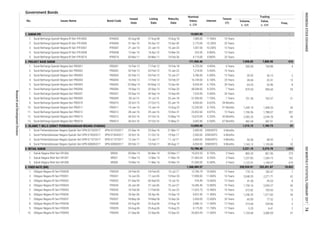 Government Bonds
1. SUKUK IFR
2. PROJECT BASE SUKUK
3. ISLAMIC T-BILLS (SURAT PERBENDAHARAAN NEGARA SYARIAH)
4. RETAIL SUKUK
5. FIXED RATE (IDR)
3 Years 1,237.85 1,264.15 162
2
13,050.00 1,215.12
1. Surat Perbendaharaan Negara Syariah Seri SPN-S21032017 SPN-S21032017 22-Sep-16 23-Sep-16 21-Mar-17 2,000.00 DISKONTO
-
-
4. 26-Jan-06 27-Jan-06 15-Jun-21 16,286.40 12.800% 16 Years 1,730.16Obligasi Negara RI Seri FR0034 FR0034
18-May-06 19-May-06 15-Sep-26 2,450.00 12.000% 20 Years 60.00
8. Obligasi Negara RI Seri FR0038 FR0038 24-Aug-06 25-Aug-06 15-Aug-18 3,086.16 11.600% 12 Years 219.60
6. FR0036
5. Obligasi Negara RI Seri FR0035 FR0035 16-Feb-06 17-Feb-06 15-Jun-22 11,023.75 12.900% 16 Years
20-Apr-06 15-Sep-19 9,422.50 11.500% 14 Years 1,246.35
7. Obligasi Negara RI Seri FR0037 FR0037
25.31
52.86
-
2,244.78
194.88
-
7182.47
10,453
762.07 31
-
2
2,080.09 37
45.53 8
2,045.27 43
13
-
- -
8
13
-
- -
-
-
410
48.93
1,184.73 23
1
- -
72,788.38 3,221.10 3,274.78 1,054
1,368,489.57 250,934.91
572.82
Obligasi Negara RI Seri FR0036
252,451.87
77.52
No.
Freq.
1.
-
Volume,
b. IDR
Value,
b. IDR
Trading
-
-
906.60 33
45
234.86 3
6.41
709.93
3
1,371.82 34
2.
3.
4.
5.
3.
5.
Surat Berharga Syariah Negara RI Seri IFR-0007 IFR0007
Surat Berharga Syariah Negara RI Seri IFR-0008 IFR0008
Surat Berharga Syariah Negara RI Seri IFR-0010 IFR0010 4,110.00 8.800%
Surat Berharga Syariah Negara Seri PBS003 PBS003
6,725.00 4.450%
8.
Surat Berharga Syariah Negara Seri PBS007 PBS007 29-Sep-14 30-Sep-14 15-Sep-40 7,525.00 9.000%7.
9.
13. 07-Oct-16 15-May-21 3,042.86 6.500%06-Oct-16
1.
2.
6.
4.
10. Surat Berharga Syariah Negara Seri PBS011 PBS011 14-Jan-16 15-Jan-16 15-Aug-23 12,250.00 8.750%
12.
11. Surat Berharga Syariah Negara Seri PBS012 PBS012 28-Jan-16 29-Jan-16 15-Nov-31 23,452.60 8.875%
- -
-
-
-
-
-
7,698.85 7,800.90
21-Jan-10 22-Jan-10 15-Jan-25 1,547.00 10.250% 15 Years
15-Apr-10 16-Apr-10 15-Mar-20 252.00 8.800% 10 Years
03-Mar-11 04-Mar-11 15-Feb-36 25 Years
171,900.46
Bond Code
IFR0002 26-Aug-08 27-Aug-08 15-Aug-18 1,985.00 11.950% 10 Years
Issues Name
Surat Berharga Syariah Negara RI Seri IFR-0002
Surat Berharga Syariah Negara RI Seri IFR-0006 IFR0006 01-Apr-10 05-Apr-10 15-Apr-30 2,175.00 10.250% 20 Years
Issued
Date
Listing
Date
Maturity
Date
Nominal
Value,
b. IDR
Interest
Tenure
(Y)
10,069.00
6 Years 200.00 4
Surat Berharga Syariah Negara Seri PBS002 PBS002 02-Feb-12 03-Feb-12 15-Jan-22 1,218.00 5.450% 10 Years -
02-Feb-12 03-Feb-12 15-Jan-27 3,786.00 6.000% 15 Years 35.05
Surat Berharga Syariah Negara Seri PBS001 PBS001 16-Feb-12 17-Feb-12 15-Feb-18
-
30.15
25 Years 28.00
Surat Berharga Syariah Negara Seri PBS005 PBS005 02-May-13 03-May-13 15-Apr-43 9,934.00 6.750% 30 Years 64.20
Surat Berharga Syariah Negara Seri PBS006 PBS006 19-Sep-13 20-Sep-13 15-Sep-20 38,508.00 8.250% 7 Years 879.50
Surat Berharga Syariah Negara Seri PBS004 PBS004 16-Feb-12 17-Feb-12 15-Feb-37 10,149.00 6.100%
-
Surat Berharga Syariah Negara Seri PBS009 PBS009 30-Jul-15 31-Jul-15 25-Jan-18 37,590.00 7.750% 1 Years 751.36
Surat Berharga Syariah Negara Seri PBS010 PBS010 26-Oct-15 27-Oct-15 25-Jan-19 4,050.00 8.625% 39 Months -
26 Years
6 Months -
- -
Surat Berharga Syariah Negara Seri PBS013 PBS013 06-Oct-16 07-Oct-16 15-May-19 13,670.00 6.250% 43 Months 2,282.24
Surat Berharga Syariah Negara Seri PBS014 PBS014 67 Months 402.34 387.91 31
91 Months 1,349.19 1,408.25 36
15 Years 1,706.96 1,788.07 207
4. Surat Perbendaharaan Negara Syariah Seri SPN-S08082017 SPN-S08082017 09-Feb-17 10-Feb-17 08-Aug-17 4,550.00 DISKONTO 6 Months 1,165.12 1,135.80 22
2. Surat Perbendaharaan Negara Syariah Seri SPN-S19042017 SPN-S19042017 20-Oct-16 21-Oct-16 19-Apr-17 2,500.00 DISKONTO 6 Months -
3. Surat Perbendaharaan Negara Syariah Seri SPN-S11072017 SPN-S11072017 12-Jan-17 13-Jan-17 11-Jul-17 4,000.00 DISKONTO 6 Months 50.00
1. Sukuk Negara Ritel Seri SR-006 SR006 05-Mar-14 06-Mar-14 05-Mar-17 19,323.35 8.750% 3 Years 860.33 861.56 273
3. Sukuk Negara Ritel Seri SR-008 SR008 10-Mar-16 11-Mar-16 10-Mar-19 31,500.00 8.300% 3 Years 1,122.91 1,149.07 619
2. Sukuk Negara Ritel Seri SR-007 SR007 11-Mar-15 12-Mar-15 11-Mar-18 21,965.04 8.250%
1. Obligasi Negara RI Seri FR0028 FR0028 24-Feb-05 24-Feb-05 15-Jul-17 12,706.74 10.000% 13 Years 179.15
2,048.55 2,271.71 62
3. Obligasi Negara RI Seri FR0032 FR0032 01-Sep-05 06-Sep-05 15-Jul-18 918.49 15.000% 13 Years 41.00
2. Obligasi Negara RI Seri FR0031 FR0031 16-Jun-05 17-Jun-05 15-Nov-20 17,890.00 11.000% 16 Years
20-Apr-06
9. Obligasi Negara RI Seri FR0039 FR0039 24-Aug-06 25-Aug-06 15-Aug-23 4,175.00 11.750% 17 Years 5.29
10. Obligasi Negara RI Seri FR0040 FR0040 21-Sep-06 22-Sep-06 15-Sep-25 26,002.09 11.000% 19 Years 1,733.84
INDONESIASTOCKEXCHANGEIDXMONTHLYSTATISTICS,FEBRUARY201774
ResearchandDevelopmentDivision
 