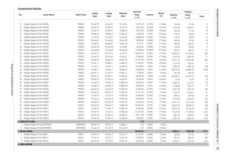 Government Bonds
No.
Freq.
Volume,
b. IDR
Value,
b. IDR
Trading
Bond CodeIssues Name
Issued
Date
Listing
Date
Maturity
Date
Nominal
Value,
b. IDR
Interest
Tenure
(Y)
6. FIXED RATE (USD)
7. RETAIL BONDS
8. ZERO COUPON
32. FR0066 25-Oct-12 29-Oct-12
Obligasi Negara RI Seri FR0067
31. Obligasi Negara RI Seri FR0065 FR0065 30-Aug-12 31-Aug-12
15-Aug-30 23,500.00 10.500% 21 Years 655.24
Obligasi Negara RI Seri FR0063 3,122.62 95
546.3628-Sep-07 15-Sep-18 4,774.27 9.000%
57
5,902.49 71
786.07
21,196.32 640
3,380.16
15-Jul-21 100,027.79 8.250% 11 Years 20,563.27
24,161.16
Obligasi Negara RI Seri FR0052 FR0052 20-Aug-09 21-Aug-09
FR0063 13-Aug-12
8.375% 16 Years
5,373.56
5.250% 6 Years 4,185.79
27-Oct-16 15-Oct-19 19,691.46 6.600% 3 Years 3,168.11
-
5,662.97 1,105
2,171
47,850.00 6.625% 21 Years 4,551.98
19-Jul-13
24,459.25
22,115.46
1,314
874.65 60
ORI012
187.22
16 Years 7,481.80
9
565.32 19
15-May-33
1,833.72 77
3,734.59
15-May-18 17,811.00
29,895.00 6.125% 16 Years 2,148.08
14-Aug-12 15-May-23 35,516.00 5.625% 11 Years
121,414.00
4,120.63 57
15-Jul-31 27,096.00
29.
127
17,578.30
30. Obligasi Negara RI Seri FR0064 FR0064 13-Aug-12 14-Aug-12 15-May-28
Obligasi Negara RI Seri FR0066
158.36
17. Obligasi Negara RI Seri FR0048 FR0048 27-Sep-07
12. Obligasi Negara RI Seri FR0043 FR0043 22-Feb-07 23-Feb-07 15-Jul-22 14,417.00
652.88 19
14. Obligasi Negara RI Seri FR0045 FR0045 24-May-07 138.239,626.30 9.750% 30 Years
22,919.15 704
89.57
16. Obligasi Negara RI Seri FR0047 FR0047 30-Aug-07 31-Aug-07 15-Feb-28 20,385.00 10.000% 21 Years
18. Obligasi Negara RI Seri FR0050 FR0050 24-Jan-08 25-Jan-08 15-Jul-38 15,661.00 10.500% 31 Years 130.30
25-Jan-07 26-Jan-07 15-Jul-27 14,774.10
19
-
14,152.55 445
- -
25,223.88 665
1,363.74 77
431.94
15-May-22 50,475.00 7.000% 11 Years 23,344.37
177.09
1,606.72
1,645
98.30 11
17
773.35 20
396
508
29
185
7,696.51 572
- -
158.06
711.84
10.250% 21 Years 150.86
10.250% 16 Years 1,476.38
13. Obligasi Negara RI Seri FR0044 FR0044 19-Apr-07 20-Apr-07 15-Sep-24 18,014.00 10.000% 18 Years
11. Obligasi Negara RI Seri FR0042 FR0042
21. Obligasi Negara RI Seri FR0054 FR0054 22-Jul-10 23-Jul-10
11 Years
15-Sep-2622. Obligasi Negara RI Seri FR0056 FR0056 23-Sep-10 24-Sep-10
25-May-07 15-May-37
669.68
9.500%
20. Obligasi Negara RI Seri FR0053 FR0053 08-Jul-10 09-Jul-10
15. Obligasi Negara RI Seri FR0046 FR0046 19-Jul-07 20-Jul-07 15-Jul-23 24,680.00 9.500% 16 Years
19.
21 Years
23.
24. Obligasi Negara RI Seri FR0058 FR0058 21-Jul-11 22-Jul-11 15-Jun-32 42,798.00
9.500% 30 Years 1,223.70
8.250% 21 Years 2,362.64
26. Obligasi Negara RI Seri FR0060 FR0060 06-Oct-11 07-Oct-11 15-Apr-17 9,784.00
Obligasi Negara RI Seri FR0057
6.250% 6 Years 431.00
FR0057 21-Apr-11 15-May-11 15-May-41 17,236.57
28. Obligasi Negara RI Seri FR0062 FR0062 09-Feb-12 10-Feb-12 15-Apr-42 13,392.00 6.375% 30 Years 23.02 18.78 26
27. Obligasi Negara RI Seri FR0061
259
25. Obligasi Negara RI Seri FR0059 FR0059 15-Sep-11 16-Sep-11 15-May-27 64,580.00 7.000% 16 Years 48,153.78 45,668.74 2,430
2,360.28
7
FR0061 06-Oct-11 07-Oct-11
33. FR0067 18-Jul-13 31 Years 846.22
35. Obligasi Negara RI Seri FR0069 FR0069 29-Aug-13 30-Aug-13 15-Apr-19 62,396.00 7.875% 6 Years 21,811.13
15-Feb-44 25,238.28 8.750%
15-Mar-34 92,400.00 8.375% 21 Years 7,513.9002-Aug-1334. Obligasi Negara RI Seri FR0068 FR0068 01-Aug-13
36. Obligasi Negara RI Seri FR0070 FR0070 29-Aug-13 30-Aug-13 15-Mar-24 132,939.42 8.375% 11 Years 23,875.25
37. Obligasi Negara RI Seri FR0071 FR0071 12-Sep-13 13-Sep-13 15-Mar-29 93,390.68 9.000% 16 Years 13,627.94
3. Obligasi Negara RI Seri ORI013 ORI013 26-Oct-16
38. Obligasi Negara RI Seri FR0072 FR0072 09-Jul-15 10-Jul-15 15-May-36 61,810.00 8.250% 21 Years 17,678.44
40. Obligasi Negara RI Seri FR0074 FR0074 10-Nov-16 11-Nov-16 15-Aug-32 6,430.00 7.500% 16 Years 5,851.49
39. Obligasi Negara RI Seri FR0073 FR0073 06-Aug-15 07-Aug-15 15-May-31 66,217.00 8.750%
1.24 -
2. Obligasi Negara RI SeriUSDFR0002 USDFR0002 24-Jun-16 27-Jun-16 24-Jun-26 0.20 4.050% 10 Years -
68,346.12 4,205.51
1. Obligasi Negara RI Seri ORI011 ORI011 22-Oct-14 23-Oct-14 15-Oct-17 21,215.91 8.500% 3 Years 183.89
4,203.88
3,134.19
- -
1. Obligasi Negara RI SeriUSDFR0001 USDFR0001 28-Nov-13 29-Oct-13 15-May-17 1.04 3.500% 4 Years - - -
2. Obligasi Negara RI Seri ORI012 21-Oct-15 22-Oct-15 15-Oct-18 27,438.76 9.000% 3 Years 853.51 882.47 399
7,954.62 348
INDONESIASTOCKEXCHANGEIDXMONTHLYSTATISTICS,FEBRUARY201775
ResearchandDevelopmentDivision
 