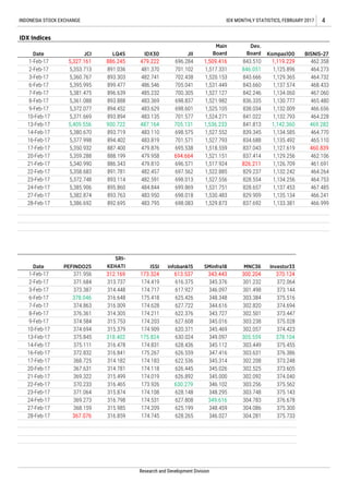 MNC36
Research and Development Division
Investor33
370.124
372.064
373.144
375.516
374.694
373.447
375.028
374.423
378.104
375.455
376.386
373.248
373.605
374.040
375.562
375.143
376.678
375.300
375.733
300.204
301.232
301.498
303.384
302.820
302.501
303.238
302.057
305.559
303.449
303.631
302.208
302.525
302.092
303.256
303.748
304.783
304.086
304.281
SMinfra18
343.443
345.376
346.097
348.348
344.616
343.727
345.016
345.469
349.097
345.112
347.416
345.314
345.026
345.000
346.102
348.295
349.616
348.459
346.027
infobank15
613.537
616.375
617.927
625.426
627.722
622.376
627.608
620.371
630.024
628.436
626.559
622.536
626.445
626.892
630.279
628.148
627.808
625.199
628.265
174.183
174.118
174.019
173.926
174.108
174.531
174.209
174.745
316.465
315.874
316.798
315.985
316.859
174.717
175.418
174.628
174.211
174.203
174.909
175.824
174.831
175.267
313.737
314.448
316.648
316.009
314.305
315.753
315.379
318.402
316.478
373.387
378.046
374.863
376.361
374.584
374.694
375.845
375.111
372.832
466.999
Date PEFINDO25
371.956
371.684
ISSI
173.324
174.419
1,133.3811,529.873
SRI-
KEHATI
312.169
BISNIS-27
462.358
464.273
464.732
468.433
467.060
465.480
466.656
464.228
469.282
464.770
465.110
460.839
462.106
461.691
464.264
464.753
467.485
466.241
837.692
Kompas100
1,119.229
1,125.896
1,129.365
1,137.574
1,134.060
1,130.777
1,132.009
1,132.793
1,142.360
1,134.585
1,135.492
1,127.619
1,129.256
1,126.709
1,132.242
1,134.256
1,137.453
1,135.134
Dev.
Board
843.510
846.051
843.666
843.660
842.246
836.335
838.034
841.022
841.813
839.345
834.688
837.043
837.414
826.211
829.237
828.554
828.657
829.909
Main
Board
1,509.416
1,517.331
1,520.153
1,531.449
1,527.127
1,521.982
1,525.105
1,524.271
1,536.233
1,527.552
1,527.793
1,518.559
1,521.151
1,517.924
1,522.885
1,527.556
1,531.751
1,530.483
JII
696.284
701.102
702.438
705.041
700.305
698.837
698.601
701.577
705.131
698.575
701.571
695.538
694.664
696.571
697.562
698.013
699.869
698.018
698.083
LQ45Date
1-Feb-17
IDX30
479.222
481.370
482.741
486.546
485.232
483.369
483.629
483.135
487.164
483.110
483.819
479.876
479.958
479.810
482.591
484.844
886.245
891.036
893.303
899.477
896.639
893.888
894.452
893.894
900.722
893.719
894.402
887.400
888.199
886.343
891.781
893.114
895.860
893.763
892.695
INDONESIA STOCK EXCHANGE IDX MONTHLY STATISTICS, FEBRUARY 2017 4
IDX Indices
5,385.906
5,382.874
5,386.692
JCI
5,327.161
5,353.713
5,360.767
5,395.995
5,381.475
5,361.088
5,372.077
5,371.669
5,409.556
5,380.670
5,377.998
5,350.932
5,359.288
5,340.990
8-Feb-17
9-Feb-17
10-Feb-17
2-Feb-17
3-Feb-17
6-Feb-17
7-Feb-17
483.950
483.795
22-Feb-17
23-Feb-17
24-Feb-17
27-Feb-17
13-Feb-17
14-Feb-17
16-Feb-17
17-Feb-17
20-Feb-17
21-Feb-17
5,358.683
5,372.748
482.457
28-Feb-17
28-Feb-17
14-Feb-17
16-Feb-17
17-Feb-17
20-Feb-17
21-Feb-17
22-Feb-17
23-Feb-17
24-Feb-17
27-Feb-17
1-Feb-17
2-Feb-17
3-Feb-17
6-Feb-17
7-Feb-17
8-Feb-17
9-Feb-17
10-Feb-17
13-Feb-17
368.725
367.631
369.322
370.233
371.064
369.273
368.159
367.076
316.841
314.182
314.781
315.499
 