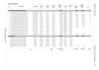 Government Bonds
No.
Freq.
Volume,
b. IDR
Value,
b. IDR
Trading
Bond CodeIssues Name
Issued
Date
Listing
Date
Maturity
Date
Nominal
Value,
b. IDR
Interest
Tenure
(Y)
9. T- BILLS (SURAT PERBENDAHARAAN NEGARA)
10. VARIABLE RATE
15. Surat Perbendaharaan Negara Seri SPN12171207 SPN12171207 08-Dec-16 09-Dec-16 07-Dec-17 800.00 DISKONTO 12 Months - - -
14,384
1.24 -
Total
IDR
USD
SPN12171109
- -
14. 10-Nov-16 11-Nov-16 09-Nov-17 1,250.00 DISKONTO 12 Months - - -
92
39
3,337.35
5,428.22
29
13
- -
26.91 1
-
1. Surat Perbendaharaan Negara Seri SPN03170307 SPN03170307 08-Dec-16 09-Dec-16
272
1,119.07
-DISKONTO 3 Months
5. Surat Perbendaharaan Negara Seri SPN03170515 SPN03170515 17-Feb-17 20-Feb-17 15-May-17 5,000.00 DISKONTO 3 Months 5,496.13
2. Surat Perbendaharaan Negara Seri SPN03170307 SPN03170404 05-Jan-17 06-Jan-17 04-Apr-17 6,100.00
72,550.00 24,092.92 23,379.83
1,568.30 39
4. Surat Perbendaharaan Negara Seri SPN03170501 SPN03170501
3. Surat Perbendaharaan Negara Seri SPN03170418 SPN03170418 19-Jan-17 20-Jan-17 18-Apr-17 5,000.00 DISKONTO 3 Months 1,580.28
07-Mar-17 2,000.00 DISKONTO 3 Months 1,120.00
02-Feb-17 03-Feb-17 01-May-17 5,550.00 DISKONTO 3 Months 3,373.50
-
12 Months 132.47 131.59 16
8. Surat Perbendaharaan Negara Seri SPN12170511 SPN12170511 12-May-16 13-May-16 11-May-17 3,600.00 DISKONTO 12 Months 355.50 351.50 7
6. Surat Perbendaharaan Negara Seri SPN12170302 SPN12170302 03-Mar-16 04-Mar-16 02-Mar-17 6,350.00 DISKONTO 12 Months 531.94
15-Apr-16 13-Apr-17 2,000.00 DISKONTO
69,165.27 30.00
1. Obligasi Pemerintah Tahun 2002 Seri VR0025 VR0025 20-Nov-02 03-Dec-02 25-Sep-17 3,209.30 SPN 3 15 Years - - -
2. Obligasi Pemerintah Tahun 2002 Seri VR0026 VR0026 20-Nov-02 03-Dec-02 25-Jan-18 5,442.14 SPN 3 15 Years - - -
VR0027 20-Nov-02 03-Dec-02 25-Jul-18 5,442.14 SPN 3 16 Years -
SPN 3 16 Years - - -
5. Obligasi Pemerintah Tahun 2002 Seri VR0029 VR0029 20-Nov-02 03-Dec-02 25-Aug-19 12,212.32 SPN 3 17 Years - - -
4. Obligasi Pemerintah Tahun 2002 Seri VR0028 VR0028 20-Nov-02 03-Dec-02
1,846,358.79 291,398.41 292,322.89
6. Obligasi Pemerintah Tahun 2002 Seri VR0030 VR0030 20-Nov-02 03-Dec-02 25-Dec-19 10,503.02 SPN 3 17 Years - -
25-Jul-20 25,322.35 SPN 3 18 Years 30.00
25-Aug-18 7,033.99
3. Obligasi Pemerintah Tahun 2002 Seri VR0027
14-Oct-16 12-Oct-17 900.00 DISKONTO 12 Months - -
531.36 20
7. Surat Perbendaharaan Negara Seri SPN12170413 SPN12170413 14-Apr-16
12 Months 100.00 97.85 1
9,876.62
Surat Perbendaharaan Negara Seri SPN12171109
26.91 1
-
7. Obligasi Pemerintah Tahun 2002 Seri VR0031 VR0031 20-Nov-02 03-Dec-02
13. Surat Perbendaharaan Negara Seri SPN12171012 SPN12171012 13-Oct-16 -
17. Surat Perbendaharaan Negara Seri SPN12180201 SPN12180201 02-Feb-17
12 Months 50.68 49.16 4
5
10. Surat Perbendaharaan Negara Seri SPN12170720 SPN12170720 21-Jul-16
03-Feb-17 01-Feb-18 14,450.00 DISKONTO 12 Months 10,442.61
9. Surat Perbendaharaan Negara Seri SPN12170608 SPN12170608 09-Jun-16 10-Jun-16 08-Jun-17 2,600.00 DISKONTO 12 Months 404.87 397.86
22-Jul-16 20-Jul-17 2,000.00 DISKONTO
16. Surat Perbendaharaan Negara Seri SPN12180104 SPN12180104 05-Jan-17 06-Jan-17 04-Jan-18 10,300.00 DISKONTO 12 Months 74.93 71.18 2
11. Surat Perbendaharaan Negara Seri SPN12170804 SPN12170804 04-Aug-16 05-Aug-16 04-Aug-17 3,150.00 DISKONTO 12 Months 430.00 419.76 5
12. Surat Perbendaharaan Negara Seri SPN12170914 SPN12170914 15-Sep-16 16-Sep-16 14-Sep-17 1,500.00 DISKONTO
ResearchandDevelopmentDivision
76INDONESIASTOCKEXCHANGEIDXMONTHLYSTATISTICS,FEBRUARY2017
 