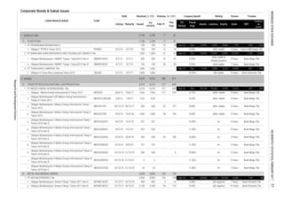 Corporate Bonds & Sukuk Issues
1. AGRICULTURE
1.
1.
2.
1.
2. MINING
1.
2.
3.
4.
5.
6.
7.
8.
9.
10.
11.
1.
2.
5 5 - - 11.30% A+ 5 Years Bank Mega Tbk.
- - 11.30% A+ 5 Years Bank Mega Tbk.
Obligasi Berkelanjutan II Medco Energi Internasional Tahap III
Tahun 2016 Seri A
MEDC02ACN3 22/12/16 21/12/19 246 246 - 6 10.80% A+ 3 Years Bank Mega Tbk.
Coupon/Ijarah Rating Tenure Trustee
9
29,6653,000 3,000 103 128
900
2,100
13
Sep-16
Obligasi Berkelanjutan USD Medco Energi International I
Tahap III Tahun 2012
3,000 3,000 103
15/12/11 14/12/21 94
Obligasi Berkelanjutan II Medco Energi Internasional Tahap II
Tahun 2016 Seri B
MEDC02BCN2 3/10/16 30/9/21 701 701
2,700
2,700
700
Feb-17
This
Year
47 47
1,000 1,000 -
9,274 9,274
900
700
3/7/17
Volume, (b. IDR)Nominal, b. IDR
Issued
Out
standing
77 81
77 81
10 14
10 14
1,000
Obligasi Medco Energi Internasional III Tahun 2012 MEDC03 20/6/12 19/6/17 1,500
PT MEDCO ENERGI INTERNASIONAL Tbk.
Maturity
SMAR01ACN1
TBLA02 -
100 100 20 20
PLANTATION
2,700
2,700
700
700
Listing
1,000 67 67
900
3/7/19
12.
9,25%
Dec
10.50%
Obligasi Berkelanjutan I Medco Energi International Tahap I
Tahun 2012
MEDC01CN1 20/12/12 19/12/17 500 500 82 157
23 23 -
MEDC01CN3USD 2/8/12 1/8/17
Obligasi Berkelanjutan II Medco Energi Internasional Tahap II
Tahun 2016 Seri A
6,274
Date
8/7/13 5/7/18
Listed Bond & Sukuk
Obligasi I PTPN X Tahun 2013
Obligasi Berkelanjutan I SMART Tahap I Tahun2012 Seri A
Obligasi II Tunas Baru Lampung Tahun 2012
PT SINAR MAS AGRO RESOURCES AND TECHNOLOGY (SMART) Tbk.
PT TUNAS BARU LAMPUNG Tbk.
Obligasi Berkelanjutan I SMART Tahap I Tahun2012 Seri B SMAR01BCN1 4/7/12
PT ANTAM (PERSERO) Tbk
115 9.05%
15/12/11 14/12/18
ANTM01BCN1
21/12/23
23.
1.
Obligasi Berkelanjutan I Antam Tahap I Tahun 2011 Seri B
Obligasi Berkelanjutan II Medco Energi Internasional Tahap III
Tahun 2016 Seri B
MEDC02BCN3 22/12/16 21/12/21
2.
3.
22.
1.
Code
PPNX01
Liabilities Equity Sales
3,925 9,066
idA+ stable
Dec 12,991 -202
468
PT PERKEBUNAN NUSANTARA X
Dec
977
Bank Mega Tbk.
Sep-16
1.
134 38
7 Years Bank Permata Tbk.
Bank Mega Tbk.
idA negative 10 Years Bank Permata Tbk.
6,445
A+ 7 Years
332
Bank Mega Tbk.
5 Years Bank Mega Tbk.
Bank Mega Tbk.
Bank Mega Tbk.
11,328 18,338
1,108
641
Bank CIMB Niaga Tbk.
Bank Mega Tbk.
579
5 Years
21,034
5 Years
2,433
39,169
8.75%
7 Years Bank Mega Tbk.
4,504
Bank Sinarmas Tbk.5 Years
Dec
idAA stable &
AA(idn) positive
Dec
FS
Period
8.85% idAA- stable 5 Years
5,419
379
9,705 289
Jun-16
Sep-16
Sep-16
25,892
11,032
15,941 9,952
7,809 3,223
idAA stable
EBT
Profit for
the
period*
-194
Bank Mega Tbk.- 6.05%
Fiscal
Year
Assets
8.90%
9.00%
6/7/12 5/7/17 1,000 1,000 - idA stable
CRUDE PETROLEUM & NATURAL GAS PRODUCTION
380
6,274 277 849
6,274 6,274 277 849
idAA- stable 5 Years
11.80%
5 Years
METAL AND MINERAL MINING
Obligasi Berkelanjutan II Medco Energi Internasional Tahap III
Tahun 2016 Seri C
MEDC02ACN2
MEDC02CCN3 22/12/16
30/9/19
Obligasi Berkelanjutan I Antam Tahap I Tahun 2011 Seri A ANTM01ACN1
149
1,500 127
29,464
549 549 30 158 10.80% A+
923 - - 11.30% A+ 5 Years
idAA- stable
3/10/16
8.80% idAA- stable
3 Years
0.02 0.02 -
15/3/18 1,500 1,500 38
128
-
4/7/12
-
Obligasi Berkelanjutan I Medco Energi Internasional Tahap II
Tahun 2013
MEDC01CN2 18/3/13
2,100
923
900 8.38% idA negative
Obligasi Berkelanjutan II Medco Energi Internasional Tahap I
Tahun 2016 Seri A
MEDC02ACN1 18/7/16 15/7/19 327 327 - - 10.80% A+ 3 Years Bank Mega Tbk.
Obligasi Berkelanjutan II Medco Energi Internasional Tahap I
Tahun 2016 Seri B
MEDC02BCN1 18/7/16 15/7/21
INDONESIASTOCKEXCHANGEIDXMONTHLYSTATISTICS,FEBRUARY201777
ResearchandDevelopmentDivision
 