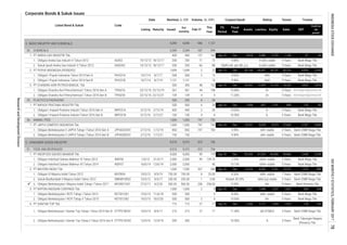 Corporate Bonds & Sukuk Issues
Coupon/Ijarah Rating Tenure Trustee
Feb-17
This
Year
Volume, (b. IDR)Nominal, b. IDR
Issued
Out
standing
MaturityListing
Date
Listed Bond & Sukuk Code
Liabilities Equity Sales
FS
Period
EBT
Profit for
the
period*
Fiscal
Year
Assets
3. BASIC INDUSTRY AND CHEMICALS
1.
2.
1.
2.
1.
2.
1.
2.
1.
2.
5. CONSUMER GOODS INDUSTRY
1.
2.
1.
2.
3.
1.
2.
1.
2.
2.
Obligasi I Pupuk Indonesia Tahun 2014 Seri A PIHC01A 10/7/14 8/7/17
Obligasi Aneka Gas Industri II Tahun 2012 AGII02 19/12/12
Obligasi Berkelanjutan II JAPFA Tahap I Tahun 2016 Seri A JPFA02ACN1 2/12/16 1/12/19 850 850 747 750 9.90% idA+ stable 5 Years Bank CIMB Niaga Tbk.
215 215 27 71 11.40% idA STABLE
Obligasi Indofood Sukses Makmur VII Tahun 2014 INDF07 16/6/14 13/6/19 2,000 2,000 - 40 10.13% idAA+ stable
27/2/17 4/2/20 500.00 500.00
2
-
A 3 Years
Bank Tabungan Negara
(Persero) Tbk.
-
25.00 idAA- stable 7 Years
500 500 2 10.00% AA- 5 Years
258 258.00 9.25% AA-
3 Years
300
Sep-16 Dec 2,801 1,444 1,357 1,837
92,430
Sep-16
5 Years Bank Mega Tbk.
Sep-16 Dec 2,266 1,171 1,094 1,922 128 103
Sep-16 Dec
Bank Mega Tbk.
Bank CIMB Niaga Tbk.
Bank Mega Tbk.
6,650Dec 12,410
5 Years Bank Permata Tbk.
7.25%
8.50%
47,524 44,906 49,866 5,458 3,240
idAA+ stable
Nisbah 39.29% idAA-(sy) stable
- 10.50%
Bank CIMB Niaga Tbk.
269
Bank Mega Tbk.
9
300
204
5 8.00% idAA- stable 5 Years
1,500 267 286
PT SIANTAR TOP Tbk. 715 715 27 71
Obligasi Indofood Sukses Makmur VI Tahun 2012 INDF06
Obligasi IV Mayora Indah Tahun 2012 MYOR04 750.0010/5/12 9/5/19 750.00 8
18/3/20 4
PT NIPPON INDOSARI CORPINDO Tbk. 1,000 1,000
ROTI01CN1 12/6/13 11/6/18
Obligasi Berkelanjutan I ROTI Tahap II Tahun 2015
3.00
736
736
1/6/12 31/5/17 2,000 2,000 99 139.10
PT INDOFOOD SUKSES MAKMUR Tbk 4,000 4,000 99 179
9,315 9,315
9,315 9,315 510
4
Obligasi Berkelanjutan II JAPFA Tahap I Tahun 2016 Seri B 150 150 5 Years Bank CIMB Niaga Tbk.
ANIMAL FEED 1,000 1,000 747 750
10.80% A+ 3 Years Bank Tabungan Negara (Persero) Tbk.
Obligasi Chandra Asri Petrochemical I Tahun 2016 Seri B Bank Tabungan Negara (Persero) Tbk.
Dec-16 Dec 19,251 9,878 9,373 27,063 2,767 2,0651,000
-
34 Sep-16 Dec 647 1,191 849 132 83
400
11.30% A+ 5 Years
A-(idn) stable 5 Years Bank Mega Tbk.
Sukuk Ijarah Aneka Gas Industri II Tahun 2012 19/12/12 18/12/17 200 200 66 Rp99 mill. per bill. p.a.
64,447 28,747 66,223 4,954 3,395
Sep-16 Dec 26,452
PT PUPUK INDONESIA (PERSERO) 1,699 1,699 2 22
8/7/19 1,131 1,131 - 10 9.95%
Dec-15 Dec 93,194
Dec 5,818
12,699 13,753 18,203 3,820 2,816
400 400 137 160
5 Years Bank Mega Tbk.
1,196
568 568 2 12 9.63% AAA 3 Years Bank Mega Tbk.
AAA 5 Years Bank Mega Tbk.
4,099
1,000 747
940
361
Sep-16
9.80%
1,127
48 162
200 200 72
158
4,099
18/12/17
1,500
500 500
TPIA01B 23/12/16 22/12/21 139 139 4
23/12/16 22/12/19
2,599 2,599 187
71
SIAGII02
PT ANEKA GAS INDUSTRI Tbk.
TPIA01A
Obligasi Berkelanjutan I Mayora Indah Tahap I Tahun 2017 MYOR01CN1
PT JAPFA COMFEED INDONESIA Tbk.
Obligasi Chandra Asri Petrochemical I Tahun 2016 Seri A
CHEMICALS
PLASTICS & PACKAGING
Obligasi Berkelanjutan I Siantar Top Tahap I Tahun 2014 Seri B STTP01BCN1 10/4/14 8/4/17
PT MAYORA INDAH Tbk
13/4/16 12/4/19

3.
1.
FOOD AND BEVERAGES51.
JPFA02BCN1 2/12/16 1/12/21
35.
PT CHANDRA ASRI PETROCHEMICAL Tbk.
Obligasi I Pupuk Indonesia Tahun 2014 Seri B PIHC01B 10/7/14
3.
8981,222
43
44
88
3,086 2,732
A-(idn) stable
67
500 500
361
13,315
34.
5 Years
5,761
Obligasi I Impack Pratama Industri Tahun 2016 Seri A IMPC01A 5/12/16 2/12/19 400
4.
2.
Obligasi Berkelanjutan I ROTI Tahap I Tahun 2013
1.
36.
1.
500 500
ROTI01CN2 19/3/15
Obligasi Berkelanjutan I Siantar Top Tahap II Tahun 2016 Seri A STTP01ACN2
-
Sukuk Mudharabah II Mayora Indah Tahun 2012 SMKMYOR02 10/5/12 9/5/17 250.00 250.00 1
510
9.90% idA+ stable
1,838
344
750
6 34
1. PT IMPACK PRATAMA INDUSTRI Tbk. 500 500 6
2 30 10.00% A- 3 Years Bank Mega Tbk.
Obligasi I Impack Pratama Industri Tahun 2016 Seri B IMPC01B 5/12/16 2/12/21 100 100 4 4 10.50% A- 5 Years Bank Mega Tbk.
5 Years Bank CIMB Niaga Tbk.
INDONESIASTOCKEXCHANGEIDXMONTHLYSTATISTICS,FEBRUARY201778
ResearchandDevelopmentDivision
 