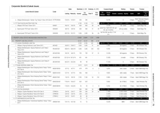 Corporate Bonds & Sukuk Issues
Coupon/Ijarah Rating Tenure Trustee
Feb-17
This
Year
Volume, (b. IDR)Nominal, b. IDR
Issued
Out
standing
MaturityListing
Date
Listed Bond & Sukuk Code
Liabilities Equity Sales
FS
Period
EBT
Profit for
the
period*
Fiscal
Year
Assets
3.
1.
2.
3.
6. PROPERTY, REAL ESTATE AND BUILDING CONSTRUCTION
1.
2.
3.
4.
5.
1.
2.
3.
4.
5.
1.
2.
3.
1.
A (idn) stable 3 Years Bank Permata Tbk.
GWSA01CN1 15/1/15 14/1/20 72 72 - - 14.25%
A (idn) stable 7 Years Bank Permata Tbk.
BBB+
118 136 132
80
5/7/12 4/7/19
481
479 479 4 4 9,25%
500
8
6,408
3,315 3,315 39 231
25 25 2
- 12.40%
26 26 Dec-15 Dec
1,750 33 216 8.38%
A stable 5 Years BRI (Persero) Tbk.
Obligasi Berkelanjutan I Greenwood Sejahtera Tahap I Tahun
2014
CTRR01A 3/4/14 2/4/17 200 200 26 26 11.40%
-
7 Years Bank Permata Tbk.
2/4/19
2,663 1,715 576
5 Years Bank CIMB Niaga Tbk.
CTRR01C
Bank Permata Tbk.
99
- 13.00%
Obligasi Berkelanjutan II Bumi Serpong Damai Tahap I Tahun
2016 Seri A
BSDE02ACN1
CTRR01B 220 220 -
555
9.25%
-
Dec 6,889
Obligasi I Ciputra Residence Tahun 2014 Seri A
A 5 Years
4,254
Obligasi I Ciputra Residence Tahun 2014 Seri C 80
PT GREENWOOD SEJAHTERA Tbk. 72 72 - -
A (idn) stable 5 Years
idAA- stable 5 Years
idAA- stable 5 Years
17/6/16 16/6/21
5,698 3,035
Sep-16
500
PT BUMI SERPONG DAMAI Tbk 1,307 1,158
- 9.00%
253 253
451 451 -
Bank CIMB Niaga Tbk.
Bank CIMB Niaga Tbk.
625 625 - AA- STABLE 5 Years Bank Permata Tbk.
AA- STABLE
Obligasi Berkelanjutan I Bumi Serpong Damai Tahap I Tahun
2012 Seri B
BSDE01BCN1 5/7/12 4/7/17
7 Years
Sep-16 Dec 37,182 13,783 23,400
3 9,50%
555 Sep-16 DecPT AGUNG PODOMORO LAND Tbk 3,700 3,700 341
750 37 41 12.25%
9.25%
Obligasi Berkelanjutan I Agung Podomoro Land Tahap III
Tahun 2014
APLN01CN3 22/12/14
6/6/19 750
9.38%
12.50%
99
1,200 1,200
- 11.25%
-
25/3/20 -
15,861 9,647 4,142 641 433
Obligasi II Agung Podomoro Land Tahun 2012 APLN02 16/8/12 15/8/17 1,200 1,200 51 idA negative 5 Years BRI (Persero) Tbk.
BRI (Persero) Tbk.
idA negative 5 Years
19/12/19
261
idA negative 5 Years BRI (Persero) Tbk.
25,508
BRI (Persero) Tbk.
1,131 2,480
PROPERTY AND REAL ESTATE 13,137 13,137 985 2,148
Obligasi TPS Food I Tahun 2013 AISA01 8/4/13 5/4/18 600 600 28 85
1,200 56 62
Rp126.6 Bill. per Rp1.2 Trill.
p.a
A 5 Years Bank Mega Tbk.
A 5 Years
Bank Tabungan Negara
(Persero) Tbk.
5 Years10.25% idA- stable
200 - - 10.75%
2,100 2,100 115 191 Sep-16 Dec 8,621 4,667 3,955 4,979 345
200
566
Sukuk Ijarah TPS Food II Tahun 2016 SIAISA02 20/7/16 19/7/21 1,200
BSDE02BCN1 17/6/16 16/6/23
Obligasi Berkelanjutan I Agung Podomoro Land Tahap I
Tahun 2013
APLN01CN1 28/6/13
3/4/14 2/4/21
Obligasi Berkelanjutan I Bumi Serpong Damai Tahap I Tahun
2012 Seri C
BSDE01CCN1
12/4/21
Obligasi Berkelanjutan I Agung Podomoro Land Tahap II
Tahun 2014
APLN01CN2 9/6/14
Obligasi I Ciputra Residence Tahun 2014 Seri B
4.
3.
Bank CIMB Niaga Tbk.
STTP01BCN2 13/4/16
23,863 23,863
PT CIPUTRA RESIDENCE
5/6/18
Bank Mega Tbk.
5.
Obligasi Berkelanjutan I Agung Podomoro Land Tahap IV
Tahun 2015
APLN01CN4 26/3/15
3/4/14
61.
1.
2.
436 436
PT TIGA PILAR SEJAHTERA FOOD Tbk.
Obligasi Berkelanjutan I Siantar Top Tahap II Tahun 2016 Seri B
Obligasi Berkelanjutan II Bumi Serpong Damai Tahap I Tahun
2016 Seri B
28/6/18
Sukuk Ijarah TPS Food I tahun 2013 SIAISA01 8/4/13 5/4/18 300 300 31 44
Ijarah Fee : Rp25.625 mill. per
bill. per 3 months
idA-(sy) stable
1,750
Obligasi Berkelanjutan I Bumi Serpong Damai Tahap II Tahun
2013
BSDE01CN2 7/6/13
5 Years Bank Mega Tbk.
idAA- stable
ResearchandDevelopmentDivision
INDONESIASTOCKEXCHANGEIDXMONTHLYSTATISTICS,FEBRUARY201779
 