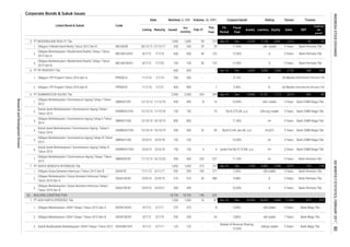 Corporate Bonds & Sukuk Issues
Coupon/Ijarah Rating Tenure Trustee
Feb-17
This
Year
Volume, (b. IDR)Nominal, b. IDR
Issued
Out
standing
MaturityListing
Date
Listed Bond & Sukuk Code
Liabilities Equity Sales
FS
Period
EBT
Profit for
the
period*
Fiscal
Year
Assets
1.
2.
3.
1.
2.
1.
2.
3.
4.
5.
6.
7.
1.
2.
3.
1.
2.
3.
Bank CIMB Niaga Tbk.
390
7,284
-
9,80% idA stable 7 Years Bank Mega Tbk.
14,653 5,443 11,064 613 313
757 Sep-16 118
550 185 277
3/7/17 375 375 - 8
4/7/12 3/7/19 250 250 24
5 Years Bank Permata Tbk.
ADHI01BCN1Obligasi Bekelanjutan I ADHI Tahap I Tahun 2012 Seri B
BUILDING CONSTRUCTION 10,726 10,726 146 332
9,35% idA stable 5 Years Bank Mega Tbk.
PT ADHI KARYA (PERSERO) Tbk. 1,500 1,500 16 87 Dec-16 Dec 20,095
Sukuk Ijarah Berkelanjutan I Summarecon Agung Tahap III
Tahun 2015
SISMRA01CN3
500 500
4 Ijarah Fee Rp15.75 Bill. p.a. A+ 3 Years
Obligasi Berkelanjutan I Surya Semesta Internusa Tahap I
Tahun 2016 Seri B
SSIA01BCN1 23/9/16 22/9/21 390
Dec 3,885 3,398 3,015 135
Obligasi Bekelanjutan I ADHI Tahap I Tahun 2012 Seri A ADHI01ACN1
2,968 2,150 368 365
9.15%
Obligasi Berkelanjutan I Summarecon Agung Tahap I Tahun
2013
SMRA01CN1 12/12/13 11/12/18
11.25% A+ 5 Years Bank Permata Tbk.
- 10.50% A
Dec-16
300
7
15 Rp16.275 bill. p.a. idA+(sy) stable 5 Years Bank CIMB Niaga Tbk.
10/10/19
200 - -
150
220 227
-
29 11.00% idA- stable 5 Years Bank Permata Tbk
Obligasi Berkelanjutan I Summarecon Agung Tahap II Tahun
2014
SMRA01CN2 13/10/14 10/10/19 800 800 -
Obligasi I PP Properti Tahun 2016 Seri A PPRO01A 11/7/16
- 11.50% A+ 5 Years Bank CIMB Niaga Tbk.
19,880 12,167 7,713 3,614 452
600 7
450 8 13
Dec
Bank CIMB Niaga Tbk.
300 32 40
Obligasi Berkelanjutan I Summarecon Agung Tahap III Tahun
2015
SMRA01CN3 23/4/15 22/4/18 150 150 - -
2,500 264 299 Sep-16 Dec
10.85%
10.50% A+
5 Years Bank CIMB Niaga Tbk.
-
58
3 Years
-
30 122 12.50% A 5 Years Bank Permata Tbk
MDLN01ACN1
7,128 6,081 1,514
150
8,826 5,858
215
Obligasi Berkelanjutan II Summarecon Agung Tahap I Tahun
2015
250 250 29
13,209
27/12/17
69 29Dec99 273 Sep-16
MDLN02B 28/12/12
40 122 12.00% A 3 Years
PPRO01B
17/12/15
PT MODERNLAND REALTY Tbk. 1,000 1,000
16/12/20
-
Rp34.5 mill. per bill. p.a. A+(SY)
23/4/15 22/4/18
9.30% idA stable 5 Years
3 Years Bank Permata Tbk.22/9/19
150 4
PT SURYA SEMESTA INTERNUSA Tbk 1,450 1,450
125 - -
Nisbah of Revenue Sharing:
73.50%
idA(sy) stable 5 Years Bank Mega Tbk.
23/9/16
60 Months
600 600 Bank Permata Tbk
idA+ stable 5 Years Bank CIMB Niaga Tbk.
2,500
Sukuk Mudharabah Berkelanjutan I ADHI Tahap I Tahun 2012 ADHISM1CN1 4/7/12 3/7/17 125
Sukuk Ijarah Berkelanjutan I Summarecon Agung Tahap I
Tahun 2013
SISMRA01CN1 12/12/13 11/12/18 150 150
SMRA02CN1
36 Months
PT PP PROPERTI Tbk.
Obligasi II Modernland Realty Tahun 2012 Seri B
Obligasi Berkelanjutan I Modernland Reality Tahap I Tahun
2015 Seri A
7/7/18
Bank Mandiri (Persero) Tbk.
SISMRA01CN2 13/10/14
Obligasi Berkelanjutan I Modernland Reality Tahap I Tahun
2015 Seri B
MDLN01BCN1 8/7/15 7/7/20
SSIA01ACN1
Sukuk Ijarah Berkelanjutan I Summarecon Agung Tahap II
Tahun 2014
400
PT SUMMARECON AGUNG Tbk.
600
4/7/12
5.
8/7/15
Obligasi I PP Properti Tahun 2016 Seri B
6.
1.
Bank Mandiri (Persero) Tbk.
Bank Permata Tbk.
7.
62.
11/7/16 1/7/21
550
6.
450
1/7/19 200
150
Obligasi Berkelanjutan I Surya Semesta Internusa Tahap I
Tahun 2016 Seri A
510
A-
400 9.90% A-
510 30 480 9.88% A
Obligasi Surya Semesta Internusa I Tahun 2012 Seri B SSIA01B 7/11/12 6/11/17
80INDONESIASTOCKEXCHANGEIDXMONTHLYSTATISTICS,FEBRUARY2017
ResearchandDevelopmentDivision
 