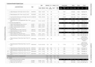 Corporate Bonds & Sukuk Issues
Coupon/Ijarah Rating Tenure Trustee
Feb-17
This
Year
Volume, (b. IDR)Nominal, b. IDR
Issued
Out
standing
MaturityListing
Date
Listed Bond & Sukuk Code
Liabilities Equity Sales
FS
Period
EBT
Profit for
the
period*
Fiscal
Year
Assets
4.
5.
6.
1.
1.
2.
3.
1.
2.
1.
2.
3.
4.
5.
6.
7.
8.
7. INFRASTRUCTURE, UTILITIES & TRANSPORTATION
1.
2.
PT PERUSAHAAN LISTRIK NEGARA (PERSERO) 10,683 10,683 66 122 Sep-16 Dec 1,239,827 853,684 386,144 163,407 13,872 10,968
15 Years BTN (Persero) Tbk.
Obligasi PLN IX Tahun 2007 Seri A PPLN09A 11/7/07 10/7/17 1,500 1,500 22 40 10.40% idAAA stable 10 Years Bank CIMB Niaga Tbk.
11,464 11,464 556 1,188
747 12 12 8.50% A-
Obligasi PLN VIII Tahun 2006 Seri B PPLN08B 22/6/06 21/6/21 865 865 - - 13.75% idAAA stable
5 Years Bank Mega Tbk.
1,150 1,150 -
Obligasi Berkelanjutan I Waskita Karya Tahap II Tahun 2015
Seri B
WSKT01BCN2 19/10/15 16/10/20
3 Years
11.10% A 5 Years
Bahana Securities
(Afiliation), Danareksa
Sekuritas (Afiliation), Bank
Mandiri Sekuritas
(Afiliation)
Obligasi Berkelanjutan II Waskita Karya Tahap III Tahun 2017
Seri A
WSKT02ACN3
52,906 52,831 2,548 4,945
28/9/21 900 900 2 44 8.50% A- 5 Years Bank Mega Tbk.
500 500 32 56 10.40% A stable 3 Years Bank CIMB Niaga Tbk.
Obligasi Berkelanjutan I Waskita Karya Tahap II Tahun 2015
Seri A
WSKT01ACN2 19/10/15 16/10/18 350 350 - - 10.40% A 3 Years
Bahana Securities
(Afiliation), Danareksa
Sekuritas (Afiliation), Bank
Mandiri Sekuritas
(Afiliation)
Obligasi Berkelanjutan II Waskita Karya Tahap III Tahun 2017
Seri B
WSKT02BCN3 22/2/17 21/2/22 910 910 10 10 9.00% A-
Obligasi II Intiland Development 2016 Seri A
1,000 1,000
Obligasi Berkelanjutan I Duta Anggada Realty Tahap 1 Tahun
2013
DART01CN1 9/10/13 8/10/18 250
18
idA stable 5 Years Bank CIMB Niaga Tbk.
PT WASKITA KARYA (PERSERO) Tbk. 7,232 7,232 82 170 Dec-16 Dec 61,425 44,652 16,773 23,788 3,146 1,713
Obligasi Berkelanjutan I PP Tahap II Tahun 2015 PTPP01CN2 25/2/15 24/2/20 300 300 - 2 10.20% A 5 Years Bank Permata Tbk
Obligasi II Intiland Development 2016 Seri B DILD02B 30/6/16 21/6/21 162 162 - - 11.00% A-
Bank Mega Tbk.
154 154 - -
idA- stable 5 Years Bank Mega Tbk.
PT DUTA ANGGADA REALTY Tbk. 250 250 - 3 Sep-16 Dec 6,091 2,634 345 57 28
250 - 3 12.25%
Bank Mega Tbk.
3 Years Bank Mega Tbk.
1,659 295 205
Obligasi Bekelanjutan I ADHI Tahap II Tahun 2013 Seri A ADHI01ACN2
30 34 Sep-16 Dec 11,462PT INTILAND DEVELOPMENT Tbk.
idA stable
30/6/16DILD02A
125
18/3/13 18/3/20 500 3 8.05% idA stable 7 Years Bank Mega Tbk.
Sukuk Mudharabah Berkelanjutan I ADHI Tahap II Tahun 2013 ADHISM1CN2 5 Years
3,457
5 Years- 20
5 Years Bank Mega Tbk.
4,917
21/6/19 428 428 30 34 10.75%
744 744
18/3/13 18/3/18 125
500 -
38 Dec-16 Dec 31,233 20,437
idA stable
18/3/13 18/3/18 125 125 16 32 Floating idA(sy) stable
6,545
10,796
10.00%
A-
8.10%
PT PP (Persero) Tbk.
Obligasi Berkelanjutan I Waskita Karya Tahap I Tahun 2014 WSKT01CN1 19/11/14 18/11/17
ENERGY
Obligasi Bekelanjutan I ADHI Tahap II Tahun 2013 Seri B ADHI01BCN2
4.
5.

2.
3.
1.

Obligasi Intiland Development Tahun 2013 Seri B DILD01B 10/7/13 9/7/18
Obligasi Berkelanjutan I PP Tahap I Tahun 2013 PTPP01CN1 19/3/18
Obligasi II Waskita Karya Tahun 2012 Seri B WSKT02B 6/6/12 5/6/17
20/3/13
71.
Bank Mega Tbk.
16,459 1,704 1,023
700 700 18 36 8.38% idA stable 5 Years
Bank Mega Tbk.
Bank Permata Tbk
12 12 9.75%
5 Years
675 675
4
22/2/17 21/2/20 747
Obligasi Berkelanjutan II Waskita Karya Tahap I Tahun 2016 WSKT02CN1 13/6/16 10/6/19 2,000 2,000 14 31 9.25% A- 3 Years Bank Mega Tbk.
Obligasi Berkelanjutan II Waskita Karya Tahap II Tahun 2016 WSKT02CN2 29/9/16
INDONESIASTOCKEXCHANGEIDXMONTHLYSTATISTICS,FEBRUARY201781
ResearchandDevelopmentDivision
 
