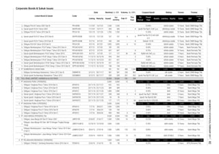 Corporate Bonds & Sukuk Issues
Coupon/Ijarah Rating Tenure Trustee
Feb-17
This
Year
Volume, (b. IDR)Nominal, b. IDR
Issued
Out
standing
MaturityListing
Date
Listed Bond & Sukuk Code
Liabilities Equity Sales
FS
Period
EBT
Profit for
the
period*
Fiscal
Year
Assets
3.
4.
5.
6.
7.
8.
9.
10.
11.
12.
13.
14.
15.
1.
2.
1.
2.
3.
4.
5.
6.
1.
2.
3.
1.
2.
3.
4.
1.
Bank Mega Tbk.
Obligasi I Angkasa Pura I Tahun 2016 Seri C APAI01C 23/11/16 22/11/26 1,489 1,489 10 Years Bank Mega Tbk.
16,236 5,644 2,266 1,687
Obligasi I Angkasa Pura II Tahun 2016 Seri A APIA01A
Obligasi I Angkasa Pura I Tahun 2016 Seri A APAI01A 23/11/16 22/11/21 622 622 - - 8.10% AAA 5 Years
Obligasi I Angkasa Pura I Tahun 2016 Seri B APAI01B 23/11/16 22/11/23 389 389 - - 7 Years
10 Years Bank Mega Tbk.
Obligasi I Angkasa Pura II Tahun 2016 Seri B APIA01B 1/7/16 30/6/23 100 100 - -
1,000 1,000 - - 8.60% AAA
2. PT ANGKASA PURA II (PERSERO) 2,000 2,000 5 105 Dec-15 Dec
1/7/16 30/6/21
Obligasi I Angkasa Pura II Tahun 2016 Seri C APIA01C 1/7/16 30/6/26 900 900 5 105 9.00%
3. 155 212
Obligasi Jasa Marga XIV Seri JM-10 Dengan Tingkat Bunga
Tetap
Obligasi I Pelindo 1 Gerbang Nusantara Tahun 2016 Seri A PIGN01A 22/6/16 21/6/19
PT JASA MARGA (PERSERO) Tbk Dec-16
14 9.85% idAA STABLE
Obligasi Jasa Marga XIII Seri R Tahun 2007
37,161 16,339
1,000 1,000 6PT PELABUHAN INDONESIA I (PERSERO) Jun-16 Dec 6,403 2,522 3,881
50 50 -
12/10/20 1,000 1,000 -
20,271 4,035
16,661 2,650 1,889
7 Years Bank Mega Tbk.AAA
8.40% AAA
8.80%
idA stable
4,500 4,500
- Ijarah Fee Rp4.62 Bill.
idAA stable 10 Years Bank Mega Tbk.
5 Years Bank Mega Tbk.
5 Years
460
Bank Mega Tbk.
3 Years
30/9/13 27/9/18 1,000
22/6/07 21/6/17 1,500 1,500 16 62 10.25%
AAA
- 2 8.55% AAA
346
Bank Mega Tbk.
Bank Mega Tbk.
1 8.25%
9.35%
5 Years
SISSMM01 3/12/12 30/11/17 200 200 261 262 Ijarah Fee Rp19.2 bill. p.a. idA stable 5 Years
15 70 Dec-15 Dec 20,271 4,035 16,236 5,644
3/12/12
PT ANGKASA PURA I (PERSERO) 3,000 3,000
581 581 230 805 9.60%
Sukuk Ijarah Sumberdaya Sewatama I Tahun 2012 Bank CIMB Niaga Tbk.
2,266 1,687
AA BTN (Persero) Tbk.
AAA 7 Years Bank Mega Tbk.Sukuk Ijarah I Angkasa Pura I Tahun 2016 Seri B SIAPAI01B 23/11/16 22/11/23 55 55 -
11 1,162
23/11/16 22/11/26 177 177
Obligasi Berkelanjutan I Jasa Marga Tahap I Tahun 2013 Seri
S Seri C
JSMR01CCN1S 1,000 125 135 8,90% idAA stable
idAA stable 10 Years
7 60 Ijarah Fee Rp15.1335 Bill AAA 10 Years
Dec 53,500
JMPD14JM10 13/10/10
Sukuk Ijarah I Angkasa Pura I Tahun 2016 Seri C SIAPAI01C
1
JMPD13R
Bank Mega Tbk.
Bank Mega Tbk.
5 Years Bank Mega Tbk.
Obligasi Berkelanjutan I Jasa Marga Tahap II Tahun 2014 Seri
T
JSMR01CN2T 22/9/14 19/9/19 1,000
268 8 8 Ijarah Fee Rp21.708 Bill.
1,000 14
AAA 5 Years
Sukuk Ijarah Berkelanjutan II PLN Tahap I Tahun 2013 Seri B SIPPLN01BCN2 11/12/13 10/12/23 108 108 - - Rp96 mill./bill. p.a. idAAA stable 10 Years
TOLL ROAD, AIRPORT, HARBOR & ALLIED PROD. 10,500 10,500 181 398
Obligasi Sumberdaya Sewatama I Tahun 2012 Seri B
PT SUMBERDAYA SEWATAMA 781 781 490 1,066 Sep-16 Dec 3,645
Sukuk Ijarah I Angkasa Pura I Tahun 2016 Seri A SIAPAI01A 23/11/16 22/11/21 268
-135
SSMM01B
Obligasi Berkelanjutan II PLN Tahap I Tahun 2013 Seri B PPLN01BCN2 11/12/13 10/12/23 651 651 -
9.00% idAAA stable
Sukuk Ijarah Berkelanjutan II PLN Tahap I Tahun 2013 Seri A SIPPLN01ACN2 11/12/13
Bank CIMB Niaga Tbk.
3,049 596 961
30/11/17
10/12/18 321 321 - - Rp90 mill./bill. p.a. idAAA stable 5 Years Bank Permata Tbk.
Sukuk Ijarah Berkelanjutan I PLN Tahap I Tahun 2013 SIPPLN01CN1 8/7/13 5/7/20 121 121 36 36
Obligasi Berkelanjutan II PLN Tahap I Tahun 2013 Seri A PPLN01ACN2 11/12/13 10/12/18 593 593 - 3 5 Years Bank Permata Tbk.
7 Years
10 Years
5/7/20 182 182 - - 8.00% idAAA stable 7 Years Bank Permata Tbk.
Obligasi Berkelanjutan I PLN Tahap I Tahun 2013 Seri B PPLN01BCN1 8/7/13 5/7/23 697 697 - 8 8.25% idAAA stable 10 Years Bank Permata Tbk.
Obligasi Berkelanjutan I PLN Tahap I Tahun 2013 Seri A PPLN01ACN1 8/7/13
Sukuk Ijarah PLN V Tahun 2010 Seri B SIKPPLN04B 9/7/10 8/7/22 340 340 - 8 Nisbah 10.4% idAAA(sy) stable 12 Years Bank CIMB Niaga Tbk.
Obligasi PLN XII Tahun 2010 Seri B PPLN12B 9/7/10 8/7/22 1,855 1,855 4 14 10.40% idAAA stable 12 Years Bank CIMB Niaga Tbk.
Sukuk Ijarah PLN IV Tahun 2010 Seri B SIKPPLN03B 13/1/10 12/1/20 167 167 4 4
Ijarah Fee Rp125.5 mill./bill.
p.a
idAAA(sy) stable 10 Years Bank CIMB Niaga Tbk.
idAAA stable 15 Years Bank CIMB Niaga Tbk.
Obligasi PLN XI Tahun 2010 Seri B PPLN11B 13/1/10 12/1/20 1,783 1,783 - - 12.55% idAAA stable 10 Years Bank CIMB Niaga Tbk.
Bank CIMB Niaga Tbk.
Obligasi PLN IX Tahun 2007 Seri B PPLN09B 11/7/07 10/7/22
10/7/17 300 300 - 4 Ijarah Fee Rp31.2 bill. p.a. idAAA(sy) stable 10 Years11/7/07Sukuk Ijarah PLN II Tahun 2007 SIKPPLN01
4.
1.
-180
Bank Permata Tbk.
Bank Permata Tbk.
Bank Permata Tbk.
Rp80 mill./bill. p.a. idAAA stable
1,200 1,200 - - 10.90%
5 9.60% idAAA stable
72.
2.
INDONESIASTOCKEXCHANGEIDXMONTHLYSTATISTICS,FEBRUARY201782
ResearchandDevelopmentDivision
 