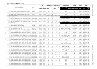 Corporate Bonds & Sukuk Issues
Coupon/Ijarah Rating Tenure Trustee
Feb-17
This
Year
Volume, (b. IDR)Nominal, b. IDR
Issued
Out
standing
MaturityListing
Date
Listed Bond & Sukuk Code
Liabilities Equity Sales
FS
Period
EBT
Profit for
the
period*
Fiscal
Year
Assets
2.
3.
4.
1.
2.
3.
1.
2.
3.
4.
5.
6.
7.
8.
9.
10.
11.
12.
13.
14.
15.
16.
17.
18.
19.
20.
21.
22.
23.
24.
25.
26.
27.
28.
29.
30.
Obligasi I Pelindo 1 Gerbang Nusantara Tahun 2016 Seri B PIGN01B 22/6/16
AAA
AA
Obligasi I Pelindo 1 Gerbang Nusantara Tahun 2016 Seri C PIGN01C 22/6/16 21/6/23 400 400 6 8 9.25% AA 7 Years BTN (Persero) Tbk.
Obligasi I Pelindo 1 Gerbang Nusantara Tahun 2016 Seri D
2 9.00%
AAA
337
16
500 500
16
-
67 75 75 Ijarah Fee Rp6.7 Bill. AAA
21/6/21
- 10.60% AAA 7 Years BRI (Persero) Tbk.
5 Years
PIGN01D 9.50%
7 Years BRI (Persero) Tbk.
Obligasi Berkelanjutan I Indosat Tahap III Tahun 2015 Seri B ISAT01BCN3 10/12/15 8/12/20 301 301 100 100 10.25% AAA 5 Years BRI (Persero) Tbk.
Obligasi Berkelanjutan I Indosat Tahap III Tahun 2015 Seri C ISAT01CCN3 10/12/15 8/12/22 130 130 -
Obligasi Berkelanjutan I Indosat Tahap III Tahun 2015 Seri D ISAT01DCN3 10/12/15 8/12/25 162 162
Obligasi Berkelanjutan I Indosat Tahap III Tahun 2015 Seri A ISAT01ACN3 10/12/15 8/12/18 201 201 - - 10.00% AAA 3 Years BRI (Persero) Tbk.
1,047
100 130 11.20%
Sukuk Ijarah Berkelanjutan I Indosat Tahap III Tahun 2015 Seri A SIISAT01ACN3 10/12/15 8/12/22 65 65 20 20 Ijarah Fee Rp6.89 Bill.
10 Years BRI (Persero) Tbk.
AAA 3 Years BRI (Persero) Tbk.
- -
Sukuk Ijarah Berkelanjutan I Indosat Tahap II Tahun 2015 Seri E SIISAT01ECN2 5/6/15 4/6/25 175 175 4 4 Ijarah Fee Rp18.2 Bill AAA 10 Years BRI (Persero) Tbk.
BRI (Persero) Tbk.
Sukuk Ijarah Berkelanjutan I Indosat Tahap II Tahun 2015 Seri D SIISAT01DCN2 5/6/15 4/6/22 43 43 - - Ijarah Fee Rp4.4075 Bill. AAA 7 Years BRI (Persero) Tbk.
67Sukuk Ijarah Berkelanjutan I Indosat Tahap II Tahun 2015 Seri C SIISAT01CCN2
AAA 10 Years BRI (Persero) Tbk.
BRI (Persero) Tbk.
AA stable 7 Years BRI (Persero) Tbk.
Sukuk Ijarah Indosat V Tahun 2012 SIISAT05 28/6/12 27/6/19 300 300 34 37 Ijarah Fee Rp25.875 bill. p.a. idAAA stable 7 Years BRI (Persero) Tbk.
Obligasi Berkelanjutan I Indosat Tahap I Tahun 2014 Seri A 188 Nisbah = 80%, equivalent 9.6% AA stable
Obligasi Berkelanjutan I Indosat Tahap I Tahun 2014 Seri B ISAT01BCN1
Obligasi Berkelanjutan I Indosat Tahap II Tahun 2015 Seri D ISAT01DCN2
427
Ijarah Fee Rp7.03 Bill.
ISAT01ECN2 5/6/15 4/6/25
3 Years BRI (Persero) Tbk.
10.25% AAA
5/6/15 4/6/20
7 Years
427 - - Nisbah = 80%, equivalent 10.5%
337
584 584 - -
Obligasi Berkelanjutan I Indosat Tahap II Tahun 2015 Seri E
AAA 3 Years
5 Years
AA stable 5 Years BRI (Persero) Tbk.
12/12/21 250 250
AA stable
360 10.70%
ISAT01BCN2 5/6/15
Sukuk Ijarah Berkelanjutan I Indosat Tahap I Tahun 2014 Seri B SIISAT01BCN1 15/12/14 12/12/19 AA stable 5 Years
10.00% AAAObligasi Berkelanjutan I Indosat Tahap II Tahun 2015 Seri C ISAT01CCN2 5/6/15 4/6/20
SIISAT01CCN1 15/12/14 AA stable 7 Years BRI (Persero) Tbk.
Obligasi Berkelanjutan I Indosat Tahap II Tahun 2015 Seri B AAA 3 Years BRI (Persero) Tbk.
BRI (Persero) Tbk.
Sukuk Ijarah Berkelanjutan I Indosat Tahap I Tahun 2014 Seri C
782
Sukuk Ijarah Berkelanjutan I Indosat Tahap II Tahun 2015 Seri B SIISAT01BCN2 5/6/15 4/6/18 76
- Ijarah Fee Rp11.55 Bill. p.a.
Obligasi Berkelanjutan I Indosat Tahap I Tahun 2014 Seri C ISAT01CCN1 15/12/14 10
Obligasi Berkelanjutan I Indosat Tahap I Tahun 2014 Seri D ISAT01DCN1 15/12/14 12/12/24
76 - -
5/6/15 4/6/22
12/12/17 950 950 60
13 10.50%
Obligasi Indosat VIII Tahun 2012 Seri B ISAT08B 28/6/12 7
15/12/14 12/12/19 750 750 40 74 Nisbah = 80%, equivalent 10.5%
8.88%127
ISAT01ACN1 15/12/14
4/6/18 782 27 88 9.25%
AA stable 10 Years BRI (Persero) Tbk.
Sukuk Ijarah Berkelanjutan I Indosat Tahap I Tahun 2014 Seri A SIISAT01ACN1 15/12/14 12/12/17 64 64 34 34 Ijarah Fee Rp6.40 Bill. p.a. 3 Years BRI (Persero) Tbk.
- - Ijarah Fee Rp1.5 Bill. p.a. BRI (Persero) Tbk.
360 - 15
12/12/21 110 110 -
Sukuk Ijarah Berkelanjutan I XL Axiata Tahap I Tahun 2015 Seri B SIEXCL01BCN1 3/12/15 2/12/18 258 258 - 6 Rp102.5 Mill. per Bill. p.a. AAA 3 Years
1,500
111 10.65%
323 - 25 Rp105 Mill. per Bill. p.a. AAA 5 Years
Obligasi Indosat VIII Tahun 2012 Seri A ISAT08A 28/6/12 27/6/19 1,200 1,200 1 26 8.63% idAAA stable 7 Years
ISAT05B
1,500
34,544 14,146 21,525 1,340
Sukuk Ijarah Berkelanjutan I XL Axiata Tahap I Tahun 2015 Seri C SIEXCL01CCN1
3/12/15 2/12/22
idAAA stable 10 Years BRI (Persero) Tbk.
425 78 Rp110 Mill. per Bill. p.a. AAA 7 Years Bank Mega Tbk.
BRI (Persero) Tbk.
Obligasi Indosat V Tahun 2007 Seri B 30/5/07
idAAA stable 10 Years BRI (Persero) Tbk.
425
1,006 1,006 78 109
78
Dec-16 Dec
3/12/15 2/12/20 323
Bank Mega Tbk.
AA
TELECOMMUNICATION 24,397
22/6/16 10 Years BTN (Persero) Tbk.21/6/26 50 50 - -
5 Years BTN (Persero) Tbk.
24,325 817 1,951
Bank Mega Tbk.
Sukuk Ijarah Berkelanjutan I XL Axiata Tahap I Tahun 2015 Seri D SIEXCL01DCN1
PT INDOSAT Tbk. 13,721 13,721
54,896 33,687 21,209 21,341 186 376
Obligasi Berkelanjutan I Indosat Tahap IV Tahun 2016 Seri E
29/5/17
Sukuk Ijarah Berkelanjutan I Indosat Tahap III Tahun 2015 Seri B SIISAT01BCN3
8.15%
5 Years BRI (Persero) Tbk.
BRI (Persero) Tbk.7 Years
ISAT01BCN4 2/9/16
612 1,198 Sep-16 Dec 48,690
27/6/22
PT XL AXIATA Tbk.
Obligasi Berkelanjutan I Indosat Tahap IV Tahun 2016 Seri A ISAT01ACN4 2/9/16 12/9/17
Obligasi Berkelanjutan I Indosat Tahap IV Tahun 2016 Seri C ISAT01CCN4 2/9/16 2/9/21 734 734 - - 8.60%
1,370 1,370 2
2/9/19 8.00%
73.
1.
845
BRI (Persero) Tbk.
2.
BRI (Persero) Tbk.
BRI (Persero) Tbk.
8/12/25 41 41 - -
1,075 1,075 32 72
AAA
9.00% AAA
10 Years BRI (Persero) Tbk.
370 Days
10 Years
Ijarah Fee Rp4.60 Bill. AAA
1,047 60 62
10/12/15
Obligasi Berkelanjutan I Indosat Tahap IV Tahun 2016 Seri B
7.50% AAA
AAA
Obligasi Berkelanjutan I Indosat Tahap IV Tahun 2016 Seri D ISAT01DCN4 2/9/16 2/9/23 115 115 - -
ISAT01ECN4 2/9/16 2/9/26 201 201 - -
83
ResearchandDevelopmentDivision
INDONESIASTOCKEXCHANGEIDXMONTHLYSTATISTICS,FEBRUARY2017
 