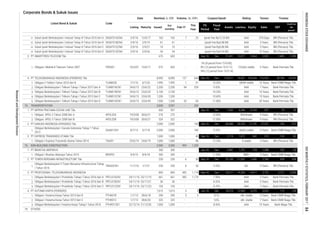 Corporate Bonds & Sukuk Issues
Coupon/Ijarah Rating Tenure Trustee
Feb-17
This
Year
Volume, (b. IDR)Nominal, b. IDR
Issued
Out
standing
MaturityListing
Date
Listed Bond & Sukuk Code
Liabilities Equity Sales
FS
Period
EBT
Profit for
the
period*
Fiscal
Year
Assets
31.
32.
33.
34.
1.
1.
2.
3.
4.
5.
1.
2.
1.
1.
1.
1.
1.
2.
3.
1.
2.
3.
Bank Permata Tbk.
7.90% AAA 3 Years Bank Permata Tbk.
Obligasi I Hutama Karya Tahun 2013 Seri C PTHK01C 1/7/13 28/6/20 325 325 - - 9,5% idA- stable 7 Years Bank CIMB Niaga Tbk.
Obligasi Berkelanjutan I Protelindo Tahap I Tahun 2016 Seri B PRTL01BCN1 24/11/16 23/11/21 36 36 - - 8.25% AAA 5 Years
51
10 Years BRI (Persero) Tbk.
Bank CIMB Niaga Tbk.
AAA
116,333 38,189 19,352
1
Ijarah Fee Rp4.94 Bill.
Bank Permata Tbk.
Dec-16 Dec 179,611 74,067 105,544
94 7 Years
5% (8 period from 15-9-09);
8% (12 period from 15-9-11);
18% (12 period from 15-9-14)
Bank Permata Tbk.
CC(idn) stable 5 Years
2,200
10 Years Bank Permata Tbk.
3. PT SMARTFREN TELECOM Tbk. 675 603 - - Sep-16 Dec 21,491 15,927 5,564 2,592 -1,485 -1,285
Obligasi II Telkom Tahun 2010 Seri B TLKM02B 7/7/10 6/7/20 10.20% 10 Years
23/6/22 2,200
PT TELEKOMUNIKASI INDONESIA (PERSERO) Tbk. 8,995
Obligasi I Mobile-8 Telecom Tahun 2007 FREN01 16/3/07 15/6/17 675 603 - -
Obligasi Berkelanjutan I Telkom Tahap I Tahun 2015 Seri A TLKM01ACN1 24/6/15
PTHK01CN1 22/12/16
TLKM01BCN1 24/6/15 23/6/25 2,100 2,100
Obligasi Berkelanjutan I Protelindo Tahap I Tahun 2016 Seri A PRTL01ACN1 24/11/16 23/11/19
10 -
Sukuk Ijarah Berkelanjutan I Indosat Tahap IV Tahun 2016 Seri D SIISAT01DCN4 2/9/16
SIISAT01BCN4 2/9/16 2/9/19 - -
8/4/18 300 300 - - 11.50% BBB+
- 8.55% AAA 10 Years1,000 -
661 661 982 1,174
PTHK01B 1/7/13
103 103
139
Obligasi Berkelanjutan I Hutama Karya Tahap I Tahun 2016
Bank CIMB Niaga Tbk.
1,000
1,298 102 65
1,000 - 5 Years
-745
30/6/21 324 322 - - 12.50% Withdrawn 9 Years BRI (Persero) Tbk.
24/6/19
Bank Mega Tbk.
OTHERS
1,606230
PT GARUDA INDONESIA (PERSERO) Tbk.
Obligasi I Express Transindo Utama Tahun 2014 TAXI01
BRAP01 9/4/15
PT TOWER BERSAMA INFRASTRUCTURE Tbk.
AAA
1,757
25/6/14 40 12.25% A stable
PT BRANTAS ABIPRAYA 300
529 9.93% AAA
Dec 1,242
724
2,000 2,000 - 160
300 - - Jun-16 Dec 2,481
19/3/08
TLKM01CCN1 24/6/15 23/6/30 1,200
1,995 1,995
Obligasi Berkelanjutan I Telkom Tahap I Tahun 2015 Seri D 23/6/45 1,500 1,500 32 64
Obligasi Berkelanjutan I Telkom Tahap I Tahun 2015 Seri B - -
11/7/16 1/7/21
1,174 Sep-16 Dec 24,217
46,488 34,293 12,195
idAAA stable
3 Years
230 6 30 Sep-16 Dec 23,109
21/12/26 1,000
PT HUTAMA KARYA (PERSERO) 1,615 1,615 5 5 Jun-16 Dec 18,319 12,940 5,379 3,053 172
9 Years
Obligasi APOL II Tahun 2008 Seri B APOL02B
Obligasi I Brantas Abipraya Tahun 2015
Obligasi Berkelanjutan I Telkom Tahap I Tahun 2015 Seri C 1,200 - -
Obligasi APOL II Tahun 2008 Seri A APOL02A 19/3/08 30/6/21 276 275 - - 12.00%
24/6/15
2/9/21SIISAT01CCN4 2/9/16
10.25%
800 800 982
230 230 BRI (Persero) Tbk.
14,300 9,917
6,346 -5,104 337 19
TBIG02CN1
21,502 928 938
PT ARPENI PRATAMA OCEAN LINE Tbk. 600 597 - - Sep-16
2/9/26 54 54 - -
TLKM01DCN1
8,995 127 644
2,760
PT PROFESIONAL TELEKOMUNIKASI INDONESIA
Obligasi Berkelanjutan I Garuda Indonesia Tahap 1 Tahun
2013
GIAA01CN1 8/7/13 5/7/18 2,000 2,000 - 160 9.25% A(idn) stable 5 Years Bank CIMB Niaga Tbk.
NON-BUILDING CONSTRUCTION 2,945 2,945 993 1,209
PT EXPRESS TRANSINDO UTAMA Tbk 1,000
BRI (Persero) Tbk.
1,000 -
37,241
15 Years Bank Permata Tbk.
40 Sep-16 Dec 2,714 1,872 842 513 -103 -82
-572Sep-16 Dec
Bank Permata Tbk.
Withdrawn BRI (Persero) Tbk.
11.00% AAA 30 Years
10.60% AAA
30
TRANSPORTATION 3,600 3,597 - 200
Sukuk Ijarah Berkelanjutan I Indosat Tahap IV Tahun 2016 Seri B
10
75.
74.
1.
2.
3.
1.
2.
4.
79.
3.
Obligasi Berkelanjutan II Tower Bersama Infrastructure Tahap
I Tahun 2016
28/6/18 290
Obligasi Berkelanjutan I Protelindo Tahap I Tahun 2016 Seri C PRTL01CCN1 24/11/16 23/11/23
4.
Obligasi I Hutama Karya Tahun 2013 Seri B 290 5 5 5 Years Bank CIMB Niaga Tbk.
- -
9,1% idA- stable
3,732 2,721 2,304
61 61
12/9/17 163
8.75% AAA
163
Ijarah Fee Rp4.88 Bill. AAA 3 Years BRI (Persero) Tbk.
- Ijarah Fee Rp0.86 Bill.
6 30 9.25% AA- 5 Years
7 23 Ijarah Fee Rp12.23 Bill. AAA 370 Days BRI (Persero) Tbk.SIISAT01ACN4 2/9/16Sukuk Ijarah Berkelanjutan I Indosat Tahap IV Tahun 2016 Seri A
Sukuk Ijarah Berkelanjutan I Indosat Tahap IV Tahun 2016 Seri C AAA
7 Years Bank Permata Tbk.
5 Years BRI (Persero) Tbk.
INDONESIASTOCKEXCHANGEIDXMONTHLYSTATISTICS,FEBRUARY201784
ResearchandDevelopmentDivision
 