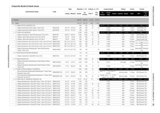 Corporate Bonds & Sukuk Issues
Coupon/Ijarah Rating Tenure Trustee
Feb-17
This
Year
Volume, (b. IDR)Nominal, b. IDR
Issued
Out
standing
MaturityListing
Date
Listed Bond & Sukuk Code
Liabilities Equity Sales
FS
Period
EBT
Profit for
the
period*
Fiscal
Year
Assets
8. FINANCE
1.
2.
1.
2.
3.
4.
5.
6.
7.
1.
1.
2.
1.
2.
1.
2.
3.
4.
5.
6.
7.
8.
9.
10.
11.
22/12/21 170 170 - - 11.85% BBB- 5 Years BNI (Persero) Tbk.
300 43 44 7.20% AAA 370 Days
Bank Mandiri (Persero)
Tbk
7 Years
Obligasi I Bank UOB Indonesia Tahun 2015 Seri C
Obligasi Berkelanjutan II Bank BRI Tahap I Tahun 2016 Seri C BBRI02CCN1 2/12/16 1/12/21 193 193 6 6 8.20% AAA 5 Years
8.65% AAA 7 Years BNI (Persero) Tbk.
9.25%
BBMISMSB1CN2 1/4/13 28/3/23
3. PT BANK KESEJAHTERAAN INDONESIA 170 170
Obligasi Berkelanjutan I Bank UOB Indonesia Tahap I Tahun 2016 Seri B BBIA01BCN1 28/11/16 25/11/19 600 44
AAA 370 Days BNI (Persero) Tbk.
- - Jun-16 Dec 2,837 2,498 339 187 28 21
Obligasi Subordinasi I Bank BKE Tahun 2016 BBKE01SB 23/12/16
700 20 37
Sukuk Subordinasi Mudharabah Berkelanjutan I Tahap I Bank
Muamalat Tahun 2012
BBMISMSB1CN1 2/7/12 29/6/22
9.60% AAA 5 Years Bank Permata Tbk
Obligasi Berkelanjutan I Bank UOB Indonesia Tahap I Tahun 2016 Seri C BBIA01CCN1 28/11/16 25/11/21 100
BNI (Persero) Tbk.
Obligasi Berkelanjutan II Bank BRI Tahap I Tahun 2016 Seri D BBRI02DCN1 2/12/16 1/12/23 477
Obligasi Berkelanjutan II Bank BRI Tahap I Tahun 2016 Seri A BBRI02ACN1 2/12/16 6/12/17 616 616
Obligasi Berkelanjutan II Bank BRI Tahap I Tahun 2016 Seri B BBRI02BCN1 2/12/16 1/12/19 964
100 - - 8.25% AAA
14 20 7.25%
Obligasi Berkelanjutan I Bank UOB Indonesia Tahap I Tahun 2016 Seri A
2,824 6 6 9.60% AAA
BBRI01BCN2 40
Bank Mandiri (Persero)
Tbk
3 Years
Bank Mandiri (Persero)
Tbk
Obligasi Berkelanjutan I Bank BRI Tahap II Tahun 2016 Seri C BBRI01CCN2 5/2/16 4/2/21
1,019 - 3 Years BNI (Persero) Tbk.
12.00% BBB- 7 Years Bank Mega Tbk.
1,019
83 8.00%
5 Years BNI (Persero) Tbk.
- - 8.00%
AAA
45 55
AAA 3 Years BNI (Persero) Tbk.
12.00% A- 10 Years
32
1,500 1,500
BBIA01ACN1 28/11/16 5/12/17 300
964
AAAObligasi Berkelanjutan I Bank BRI Tahap I Tahun 2015 Seri C 9.50%
5 Years BNI (Persero) Tbk.
BBRI01CCN1 6/7/15 3/7/20
Obligasi Berkelanjutan I Bank BRI Tahap II Tahun 2016 Seri B 5/2/16 4/2/19
477 60 60
700
91
BBIA01C 2/4/15 1/4/20 500 500 10 12
600
18/1/16
5 Years
2,824
14 253 9.25 %  idA stable 10 Years
Bank Mandiri (Persero)
Tbk.
1/7/15 30/6/22 400 400 14
8.20%
114,476 33,974 26,196
6/7/15
1,420 1,420
800 800 4 9
Year 1-5 = 17.12%, Year 6-7 =
34.25%
idA+(sy) stable
Dec 1,003,644 856,832 146,813
925 925
2,437 2,437
9.20% AAA 3 Years BNI (Persero) Tbk.
1,900 1,900
80
28 344 Sep-16 Dec 99,970 90,669 9,300 7,969 1,100 879
Bank Mandiri (Persero)
Tbk.
10 Years BNI (Persero) Tbk.
1,500 1,500 24 46 Sep-16 Dec 54,106 8,513 3,599 4,384
3/7/18
3 Years Bank Permata Tbk
Obligasi Subordinasi Berkelanjutan I Bank UOB Indonesia
Tahap I Tahun 2016
BBIA01SBCN1 28/11/16 25/11/23 100 100 - 20 9.40%
PT BANK RAKYAT INDONESIA (PERSERO) Tbk.
Obligasi Berkelanjutan I Bank BRI Tahap I Tahun 2015 Seri B BBRI01BCN1
51 38
Nisbah : year 1 - 5 = 15.79%,
year 6 - 10 = 31.58%
idA+(sy) stable 10 Years BNI (Persero) Tbk.
15,137 15,137 271 556 Dec-16
- -
PT BANK SYARIAH MUAMALAT INDONESIA
600 600 3
15/1/23Obligasi Subordinasi Bank Capital II Tahun 2015 BACA02SB
13/1/22 200
Obligasi Subordinasi I Bank UOB Indonesia Tahun 2014 BBIA01SB 30/5/14 28/5/21 1,000 1,000 55 69
Bank Mandiri (Persero)
Tbk.
2/4/15 1/4/18Obligasi I Bank UOB Indonesia Tahun 2015 Seri B BBIA01B
AAA
5 Years
200,252 13,144 22,726
BANK 123,179
AA
PT BANK UOB INDONESIA 3,200 3,200
-
450 450 32 32 Sep-16 Dec 13,145 11,823 1,322
4,123 383 282
12.00% BBB- 7 Years Bank Mega Tbk.
Obligasi Subordinasi Bank Capital I Tahun 2014 BACA01SB 14/1/15 200
7 Years
Obligasi Subordinasi Berkelanjutan I Bank Bukopin Tahap I
Tahun 2012
BBKP01SBCN1 7/3/12 6/3/19
200,252
123,179 7,625 11,942
250 250 -
155 261 Jun-16 Dec 87,292 76,672 10,620
11.35%
Obligasi Subordinasi Berkelanjutan II Bank Bukopin Tahap I
Tahun 2015
BBKP02SBCN1
25/5/21
9.40% AAA33
701
4.
5.
81.
1.
2.
6.
PT BANK CAPITAL INDONESIA Tbk
26/5/16
136 102
BNI (Persero) Tbk.
BNI (Persero) Tbk.
25/5/19
Obligasi Berkelanjutan I Bank BRI Tahap III Tahun 2016 Seri A BBRI01ACN3 26/5/16 30/5/17 1,212 1,212 50
Obligasi Berkelanjutan I Bank BRI Tahap III Tahun 2016 Seri B BBRI01BCN3 26/5/16
PT BANK BUKOPIN Tbk.
32
1,015
Bank Permata Tbk
AA
BNI (Persero) Tbk.
145 7.50% AAA 370 Days
3 Years
Sukuk Subordinasi Mudharabah Berkelanjutan I Tahap II Bank
Muamalat Tahun 2013
Obligasi Berkelanjutan I Bank BRI Tahap III Tahun 2016 Seri C
AAA
701 10 14 8.70% AAA
210
BBRI01CCN3
ResearchandDevelopmentDivision
INDONESIASTOCKEXCHANGEIDXMONTHLYSTATISTICS,FEBRUARY201785
 