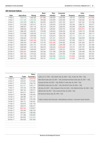 555.084
556.492
561.510
1,921.689
1,424.036
1,413.278
1,405.184
1,411.589
1,431.212
1,419.742
1,420.934
1,912.376
1,915.336
INDONESIA STOCK EXCHANGE IDX MONTHLY STATISTICS, FEBRUARY 2017 5
IDX Sectoral Indices
Agriculture
1,915.175
Basic
Industry
551.986
Mining
1,888.567
1,884.642
1,886.453
1,914.068
1,913.128
1,904.067
1,886.447
1,834.441
1,868.443
1,869.005
1,865.265
1,430.504
1,456.406
1,438.161
1,437.611
1,431.170
1,423.529
1,420.391
1,428.239
1,430.644
1,419.623
1,421.978
1,429.603
1,830.241
1,841.223
1,863.445
1,837.473
562.514
566.147
570.009
571.675
581.938
574.527
578.753
575.793
572.794
566.070
564.537
560.366
565.553
563.062
559.161
Misc.
Industry
1,338.383
1,345.083
1,344.979
1,350.053
1,349.301
1,338.447
1,344.092
1,343.587
1,353.073
1,351.321
1,353.934
1,325.783
1,334.999
1,330.555
1,338.267
1,351.548
1,365.621
1,363.343
1,389.985
Consumer
Goods
2,339.046
2,343.300
2,357.253
2,376.230
2,368.332
2,362.018
2,349.534
2,364.788
2,363.750
2,353.072
2,354.822
2,349.382
2,339.398
2,335.643
2,355.231
2,360.450
2,374.993
2,388.050
2,374.975
Property
518.167
521.574
524.671
525.556
522.840
523.464
523.783
525.957
528.710
526.868
527.099
523.969
521.713
519.727
520.016
519.508
517.048
512.826
517.047
Infra-
structure
1,059.459
1,060.432
1,061.587
1,068.191
1,060.204
1,055.673
1,059.775
1,064.139
1,070.176
1,062.069
1,065.191
1,061.065
1,062.734
1,057.787
1,060.053
1,065.448
1,062.681
1,065.648
1,061.475
Finance
812.936
816.192
815.760
824.077
826.021
821.266
829.583
820.117
832.194
830.206
826.820
823.191
827.849
826.946
830.283
830.154
829.581
827.057
830.646
Date
1-Feb-17
2-Feb-17
3-Feb-17
6-Feb-17
7-Feb-17
8-Feb-17
9-Feb-17
10-Feb-17
13-Feb-17
14-Feb-17
16-Feb-17
17-Feb-17
20-Feb-17
21-Feb-17
22-Feb-17
23-Feb-17
24-Feb-17
27-Feb-17
28-Feb-17
Date
1-Feb-17
2-Feb-17
3-Feb-17
6-Feb-17
7-Feb-17
8-Feb-17
9-Feb-17
10-Feb-17
13-Feb-17
14-Feb-17
16-Feb-17
17-Feb-17
20-Feb-17
21-Feb-17
22-Feb-17
23-Feb-17
24-Feb-17
27-Feb-17
28-Feb-17 1,401.064
Trade
868.607
878.247
879.423
882.291
876.134
869.164
864.615
863.086
868.480
860.401
859.131
853.818
856.674
853.165
855.546
865.002
871.468
865.845
865.628
Research and Development Division
Manu-
facturing*)
1,374.714
1,379.045
1,384.795
1,395.117
1,392.589
1,390.013
1,388.421
1,394.695
1,401.127
1,393.284
1,396.481
1,387.730
1,384.371
1,378.877
1,386.720
1,389.094
1,399.587
1,402.694
LQ45 (Jul 13, 1994 = 100), IDX30 ( Dec 30, 2004 = 100), JII (Dec 28, 1994 = 100),
Main Board Index (Dec 28, 2001 = 100), Development Board Index (Dec 28, 2001 = 100),
Kompas100 (Dec 28, 2002 = 100), BISNIS-27 Index (Dec 30, 2004 = 100),
PEFINDO25 Index (Dec 29, 2005 = 100), SRI-KEHATI (Dec 28, 2006 = 100),
ISSI (Dec 28, 2007 = 100), infobank15 (Dec 30, 2004 = 100), SMinfra18 (Dec 30, 2004 = 100),
MNC36 (Dec 28, 2007 = 100), Investor33 (Dec 30, 2008 = 100),
IDX Sectoral Indices (Dec 28, 1995 = 100)
*) Basic Industry and Chemicals + Miscellaneous Industry + Consumer Goods Industry
 
