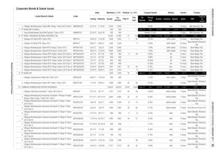 Corporate Bonds & Sukuk Issues
Coupon/Ijarah Rating Tenure Trustee
Feb-17
This
Year
Volume, (b. IDR)Nominal, b. IDR
Issued
Out
standing
MaturityListing
Date
Listed Bond & Sukuk Code
Liabilities Equity Sales
FS
Period
EBT
Profit for
the
period*
Fiscal
Year
Assets
12.
1.
1.
2.
3.
4.
5.
6.
7.
8.
9.
10.
1.
2.
1.
2.
3.
4.
5.
6.
7.
8.
9.
10.
11.
AAA 10 Years BNI (Persero) Tbk.2/12/16 1/12/26Obligasi Berkelanjutan II Bank BRI Tahap I Tahun 2016 Seri E BBRI02ECN1
3 Years
AAA
- 9.25% AAA
BEXI02CCN5 16/3/15 13/3/20 2,727 2,727 30 33 9.50%
AAA
Bank Mandiri (Persero)
Tbk.
Obligasi Berkelanjutan Indonesia Eximbank II Tahap IV Tahun
2015 Seri A
BEXI02ACN4 8/1/15 7/1/18 800
5 Years
Bank Mandiri (Persero)
Tbk.
BBTN02BCN2 31/8/16 30/8/21
800
16/3/15
8/7/20
Bank Mega Tbk.
- 11.00%
3 Years
10 Years
34 9.63%
idAAA stable 7 Years
1,0164,665 Sep-16 1,294
Bank Mega Tbk.
1,347 1,347 22
9.25%
4,240
13/3/18
AAA
Bank Mandiri (Persero)
Tbk.
Bank Mandiri (Persero)
Tbk.
- 48 9.00%
700 700 -
AAA 3 Years1,298
5 Years
Obligasi Berkelanjutan Indonesia Eximbank II Tahap III Tahun
2014 Seri B
BEXI02BCN3 17/10/14 16/10/17 1,485 1,485 34 37 9.25% AAA 3 Years
Bank Mandiri (Persero)
Tbk.
Obligasi Berkelanjutan Indonesia Eximbank II Tahap III Tahun
2014 Seri C
BEXI02CCN3 17/10/14 16/10/19 828 828 - - 9.75% AAA 5 Years
Bank Mandiri (Persero)
Tbk.
800 -
1,298
Bank Mandiri (Persero)
Tbk.
5 Years
Obligasi Berkelanjutan II Bank BTN Tahap II tahun 2015 Seri B
34,847 7,006 3,177 630 472
1/7/16 30/6/21 30 9.25%
8/7/25
24 8.20% AA+ 3 Years Bank Mega Tbk.
BBTN02BCN1 9/7/15
Bank Mandiri (Persero)
Tbk.
Obligasi Berkelanjutan I Bank DKI Tahap I Tahun 2016 BDKI01CN1
Obligasi Subordinasi II Bank DKI Tahun 2011
Obligasi Berkelanjutan Indonesia Eximbank II Tahap II Tahun
2014
BEXI02CN2 21/7/14 18/7/17 500
Obligasi Berkelanjutan Indonesia Eximbank II Tahap V Tahun
2015 Seri C
Obligasi Berkelanjutan Indonesia Eximbank II Tahap IV Tahun
2015 Seri B
BEXI02BCN4 8/1/15 7/1/20 - 9.75%
Obligasi Berkelanjutan Indonesia Eximbank II Tahap V Tahun
2015 Seri B
BEXI02BCN5
Bank Mandiri (Persero) Tbk.
Bank Mandiri (Persero)
Tbk.
Obligasi Berkelanjutan Indonesia Eximbank II Tahap I Tahun
2014 Seri D
BEXI02DCN1 6/6/14 5/6/19 1,469 1,469 28 66 9.75% idAAA stable 5 Years
500 4 8
Bank Mandiri (Persero)
Tbk.
A+
Obligasi Berkelanjutan Indonesia Eximbank II Tahap I Tahun
2014 Seri C
LEMBAGA PEMBIAYAAN EKSPOR INDONESIA 36,623 36,623
Obligasi Berkelanjutan Indonesia Eximbank I Dengan Tingkat
Bunga Tetap Tahap I Tahun 2011 Seri C
BEXI01CCN1
BEXI02CCN1 6/6/14 5/6/17 1,594 1,594 8 15 9.25% idAAA stable 3 Years
21/12/11 20/12/18 2,805 7 Years
Bank Mandiri (Persero)
Tbk.
Obligasi Indonesia Eximbank I Tahun 2010 Seri D BEXI05D 9/7/10 8/7/17 1,075
- - 10.50% AA
Dec 94,094 81,054 13,040 5,287
Obligasi Berkelanjutan II Bank BTN Tahap II tahun 2015 Seri A BBTN02ACN2 31/8/16 30/8/19
BDKI02SB 20/6/11 17/6/18 300 300 -
- 8 8.75% AA+ 5 Years
idA+ stable 7 Years
1,653 1,653
AA 3 Years
- 9.88% AA 5 Years Bank Mega Tbk.
PT BANK DKI 1,300 1,300 30 30 Sep-16 Dec 41,853
Obligasi Berkelanjutan II Bank BTN Tahap I tahun 2015 Seri C
9/7/15
BBTN02CCN1 9/7/15 8/7/22 800 800 -
Obligasi Berkelanjutan II Bank BTN Tahap I tahun 2015 Seri B
- 10.00% AA 7 Years Bank Mega Tbk.
Obligasi Berkelanjutan II Bank BTN Tahap I tahun 2015 Seri D BBTN02DCN1 800
14/6/10 11/6/20 1,650
10.00%
10 Years Bank Mega Tbk.
500 500
Obligasi XV Bank BTN Tahun 2011 BBTN15 30/6/11 28/6/21 1,300 1,300 - 2 9.50% idAA stable 10 Years
Bank Mandiri (Persero)
Tbk.
Obligasi Berkelanjutan I Bank BTN Tahap I Tahun 2012 BBTN01CN1 6/6/12 5/6/22 2,000
8/7/18 900 900 4Obligasi Berkelanjutan II Bank BTN Tahap I tahun 2015 Seri A BBTN02ACN1 9/7/15
2,350 2,350 - - 8.90%
Nisbah 15.35% AA+ 3 Years BRI (Persero) Tbk.
PT BANK TABUNGAN NEGARA (PERSERO) Tbk.
500 500 -
Obligasi Berkelanjutan I Bank BTN Tahap II Tahun 2013 BBTN01CN2 28/3/13 27/3/23 2,000 2,000 - - 7.90% idAA stable 10 Years
12,950 27 120 Dec-16 Dec 214,168
Obligasi XIV Bank BTN Tahun 2010 BBTN14 1,650 1 52 10.25% idAA stable 10 Years Bank Mega Tbk.
2,000 - - 7.90% idAA stable
182,829 19,131 18,422
23,018 3,311 2,216 2,548
Sukuk Mudharabah Bank BNI Syariah I Tahun 2015
Dec-15 Dec
SMBBSY01 27/5/15 26/5/18 500 500 - -
45
-
1,075 25
PT BANK BNI SYARIAH -
1,000
7.
8. 3,330 2,619
Bank Mega Tbk.
Bank Mega Tbk.
9.
10.
1,000 30
308 229
Bank Mandiri (Persero)
Tbk.
2,805 20 22 8.50% idAAA stable
12,950
INDONESIASTOCKEXCHANGEIDXMONTHLYSTATISTICS,FEBRUARY201786
ResearchandDevelopmentDivision
 
