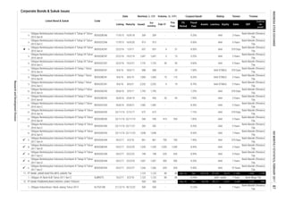Corporate Bonds & Sukuk Issues
Coupon/Ijarah Rating Tenure Trustee
Feb-17
This
Year
Volume, (b. IDR)Nominal, b. IDR
Issued
Out
standing
MaturityListing
Date
Listed Bond & Sukuk Code
Liabilities Equity Sales
FS
Period
EBT
Profit for
the
period*
Fiscal
Year
Assets
12.
13.
14.
15.
16.
17.
18.
19.
20.
21.
22.
23.
24.
25.
26.
27.
28.
29.
30.
31.
1.
1.
26/8/16
Obligasi Berkelanjutan Indonesia Eximbank III Tahap III Tahun
2016 Seri A
Obligasi Berkelanjutan Indonesia Eximbank III Tahap II Tahun
2016 Seri C
BEXI03CCN2 26/8/16 25/8/21 1,582 1,582 - - 8.35% AAA 5 Years
Bank Mandiri (Persero)
Tbk.
Bank Mandiri (Persero)
Tbk.
3 Years
Bank Mandiri (Persero)
Tbk.
Bank Mandiri (Persero)
Tbk.
- - 7.15% AAA 370 Days
Bank Mandiri (Persero)
Tbk.
Obligasi Berkelanjutan Indonesia Eximbank III Tahap III Tahun
2016 Seri B
BEXI03BCN3 7.85% AAA 3 Years
Bank Mandiri (Persero)
Tbk.
Obligasi Berkelanjutan Indonesia Eximbank III Tahap III Tahun
2016 Seri C
BEXI03CCN3 23/11/16 22/11/21 282 282 5 Years
Bank Mandiri (Persero)
Tbk.
- - 8.20%
BEXI03ACN3 23/11/16 2/12/17 672 672
9.25%
AAA
AAA STABLE
Obligasi Berkelanjutan Indonesia Eximbank II Tahap VII Tahun
2016 Seri B
BEXI02BCN7
8.70%
1,060 1,060 75 110
2,252 2,252
Obligasi Berkelanjutan Indonesia Eximbank III Tahap I Tahun
2016 Seri B
BEXI03BCN1
Obligasi Berkelanjutan Indonesia Eximbank II Tahap VII Tahun
2016 Seri A
7.25%
AAA STABLE
5/9/17 1,793 1,793 -
Obligasi Berkelanjutan Indonesia Eximbank III Tahap I Tahun
2016 Seri C
BEXI03CCN1 9/6/16 8/6/21
370 Days
AAA
22/2/16
8.20% AAA STABLE
5 Years
Obligasi Berkelanjutan Indonesia Eximbank II Tahap VI Tahun
2015 Seri C
BEXI02CCN6 17/9/15 16/9/20 913 9.50%
10 Years
Bank Mandiri (Persero)
Tbk.
25/8/19 956 956 20 45 7.95% AAA 3 Years
Bank Mandiri (Persero)
Tbk.
-
Obligasi Berkelanjutan Indonesia Eximbank III Tahap II Tahun
2016 Seri A
BEXI03ACN2
23/11/16
AAA 370 Days
Bank Mandiri (Persero)
Tbk.
Obligasi Berkelanjutan Indonesia Eximbank III Tahap IV Tahun
2017 Seri E
BEXI03ECN4 24/2/17 1,266 654 654
22/11/19 540 540 414 554
AAA
29 7.50%
AAA19/2/19 1,647 1,647 5 15
1/3/17 657
3 Years
AAA 5 Years
Bank Mandiri (Persero)
Tbk.
913
Bank Mandiri (Persero)
Tbk.
Bank Mandiri (Persero)
Tbk.
23/2/27 1,266 9.40%
BEXI03BCN2 26/8/16
9/6/16
51 8.50%
AAA
370 Days
18/6/17 688
- -
BEXI02ACN7 22/2/16 657 4
4 19
9/6/16 8/6/19
Obligasi Berkelanjutan Indonesia Eximbank II Tahap VII Tahun
2016 Seri C
BEXI02CCN7 22/2/16 5 Years
Bank Mandiri (Persero)
Tbk.
1,732 30 3019/2/21 1,732
688 -
Obligasi Berkelanjutan Indonesia Eximbank III Tahap I Tahun
2016 Seri A
BEXI03ACN1
Obligasi Berkelanjutan Indonesia Eximbank III Tahap II Tahun
2016 Seri B
9.60%
22/11/23 1,038 1,038 - - 8.50%
Obligasi Berkelanjutan Indonesia Eximbank III Tahap IV Tahun
2017 Seri C
BEXI03CCN4 24/2/17
Obligasi VII Bank BJB Tahun 2011 Seri C BJBR07C 10/2/11 9/2/18 1,123 1,123 89 89
6,022Dec 54,234PT BANK PEMBANGUNAN DAERAH JAWA TENGAH
10.40% idAA- stable
500 500
7 Years
Obligasi Subordinasi I Bank Jateng Tahun 2015 BJTG01SB 21/12/15
5,428 1,122
16/9/18 309 309 -
PT BANK JABAR BANTEN (BPD JABAR) Tbk 1,123 1,123 89 89 Dec-16 Dec
7 Years
Bank Mandiri (Persero)
Tbk.
- 85648,212Sep-16
Obligasi Berkelanjutan Indonesia Eximbank II Tahap VI Tahun
2015 Seri B
Bank Mandiri (Persero)
Tbk.
3 YearsBEXI02BCN6 17/9/15
18/12/22 500 500
-
Obligasi Berkelanjutan Indonesia Eximbank III Tahap III Tahun
2016 Seri D
BEXI03DCN3 23/11/16



12.
11. 1,464 1,154
Bank Mega Tbk.
11,436
- - 12.25% A-
102,318 87,020 9,674
- 9.20% AAA
861 861 700 700 7.40% AAA 370 Days
Bank Mandiri (Persero)
Tbk.

Obligasi Berkelanjutan Indonesia Eximbank III Tahap IV Tahun
2017 Seri B
BEXI03BCN4 24/2/17 23/2/20 1,339 1,339 1,050 1,050 8.40% AAA 3 Years
Bank Mandiri (Persero)
Tbk.
23/2/22 748 748 635 635 8.90% AAA 5 Years
Bank Mandiri (Persero)
Tbk.

Obligasi Berkelanjutan Indonesia Eximbank III Tahap IV Tahun
2017 Seri D
BEXI03DCN4 24/2/17 23/2/24 1,007 1,007 500 500 9.20% AAA 7 Years
Bank Mandiri (Persero)
Tbk.
AAA 7 Years
Bank Mandiri (Persero)
Tbk.

Obligasi Berkelanjutan Indonesia Eximbank III Tahap IV Tahun
2017 Seri A
BEXI03ACN4 24/2/17 3/3/18
ResearchandDevelopmentDivision
INDONESIASTOCKEXCHANGEIDXMONTHLYSTATISTICS,FEBRUARY201787
 