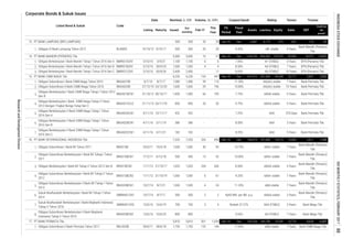 Corporate Bonds & Sukuk Issues
Coupon/Ijarah Rating Tenure Trustee
Feb-17
This
Year
Volume, (b. IDR)Nominal, b. IDR
Issued
Out
standing
MaturityListing
Date
Listed Bond & Sukuk Code
Liabilities Equity Sales
FS
Period
EBT
Profit for
the
period*
Fiscal
Year
Assets
1.
1.
2.
3.
1.
2.
3.
4.
5.
6.
7.
1.
2.
3.
4.
5.
6.
7.
8.
1.
Obligasi Berkelanjutan II Bank CIMB Niaga Tahap I Tahun
2016 Seri B
BNGA02BCN1 4/11/16 3/11/19 386 386 - - 8.00% AAA
370 Days
Obligasi Berkelanjutan I Bank Mandiri Tahap I Tahun 2016 Seri C
3 Years Bank Permata Tbk.
Bank Permata Tbk.
1/11/12 31/10/19 1,000 1,000
BNII02SBCN1 10/7/14
700 3 4 Nisbah 37.27% AAA STABLE 3 Years
Obligasi Subordinasi II Bank Permata Tahun 2011 BNLI02SB 30/6/11 28/6/18 1,750 1,750 132 144 11.00% idAA stable 7 Years
9.63%
Bank Mandiri (Persero)
Tbk.
Obligasi Subordinasi Berkelanjutan II Bank BII Tahap I Tahun
2014
7 Years Bank Mega Tbk.
8/7/21 1,500 1,500 6 24
AA STABLE
PT BANK PERMATA Tbk. 5,810 5,810 501 1,054 Dec-16 Dec 165,528 146,238 19,290 16,719
SMBNII01CN1 10/7/14 8/7/17 3 Years
Bank Mandiri (Persero)
Tbk.
Rp93 Mill. per Bill. p.a. idAAA stable
idAA stable
2 2
-8,634
300 300
-6,483
Bank Mega Tbk.
Obligasi Subordinasi Berkelanjutan II Bank Maybank
Indonesia Tahap II Tahun 2016
BNII02SBCN2 13/6/16 10/6/23 800 800 - -
700
Obligasi Subordinasi Berkelanjutan I Bank BII Tahap I Tahun
2011
BNII01SBCN1 7/12/11 6/12/18 500 500 15 42 10.00% idAA+ stable 7 Years
Bank Mandiri (Persero)
Tbk.
6 61 9.25% idAA+ stable 7 Years
Bank Mandiri (Persero)
Tbk.
31/10/17 1,020 1,020 254 630 8.00% idAAA stable 5 Years
Bank Mandiri (Persero)
Tbk.
Obligasi Berkelanjutan I Bank BII Tahap II Tahun 2012 Seri B BNII01BCN2 1/11/12
Obligasi Subordinasi Berkelanjutan I Bank BII Tahap II Tahun
2012
BNII01SBCN2
19/5/18 1,500 1,500 40 93 10.75% 7 Years
Bank Mandiri (Persero)
Tbk.
15,650 2,611 1,948Dec-16 Dec 166,679
5 Years
Obligasi Berkelanjutan I Bank CIMB Niaga Tahap I Tahun 2012
Seri B
BNGA01BCN1 31/10/12 30/10/17 1,400 1,400 66 109 7.75% idAAA stable 5 Years
Bank Permata Tbk.
Obligasi Berkelanjutan II Bank CIMB Niaga Tahap I Tahun
2016 Seri C
BNGA02CCN1 4/11/16 3/11/21 182 182 - - 8.25%
Obligasi Berkelanjutan II Bank CIMB Niaga Tahap I Tahun
2016 Seri A
BNGA02ACN1 4/11/16 13/11/17 432 432 - - 7.25% AAA
Bank Permata Tbk.
Obligasi Subordinasi II Bank CIMB Niaga Tahun 2010 BNGA02SB 27/12/10 23/12/20 1,600 1,600 29 196 10.85% AA(idn) stable 10 Years Bank Permata Tbk.
850 20 20 9.75% idAAA stable
5,000 10 21 Dec-16 Dec
PT BANK CIMB NIAGA Tbk.
Obligasi Subordinasi I Bank CIMB Niaga Tahun 2010 BNGA01SB 9/7/10
34,208
10/10/12 9/10/17
1,380 39
20 20 9.45% idA- stable
6,230 6,230 154 441 Dec-16 Dec 241,572 207,364
BTN (Persero) Tbk.
1,038,706 824,560 153,370 95,996 18,573 13,807
2,400 2,400 - 11 8.65% AA STABLE
115 11.30%
5,000PT BANK MANDIRI (PERSERO) Tbk
5 Years
Bank Mandiri (Persero)
Tbk.
PT BANK LAMPUNG (BPD LAMPUNG) 500 500 20 20 Jun-16 Dec 6,847 6,173 673
500 500
2,851 2,082
10 YearsBMRI01CCN1 3/10/16 30/9/26
8/7/17 1,380
407 110 83
BLAM03
Obligasi Subordinasi I Bank BII Tahun 2011 BNII01SB 20/5/11
Sukuk Mudharabah Berkelanjutan I Bank BII Tahap I Tahun
2014
Obligasi Berkelanjutan I Bank CIMB Niaga Tahap II Tahun
2013 Dengan Tingkat Bunga Tetap Seri C
BNGA01CCn2 21/11/13 20/11/18 850
PT BANK INTERNASIONAL INDONESIA Tbk. 7,320
Obligasi Berkelanjutan I Bank Mandiri Tahap I Tahun 2016 Seri A BMRI01ACN1
14.
15.
16.
13.
17.
Sukuk Mudharabah Berkelanjutan I Bank Maybank Indonesia
Tahap II Tahun 2016
SMBNII01CN2 13/6/16 10/6/19
Bank CIMB Niaga Tbk.
7 YearsAA(idn) stable
3/9/21
Obligasi III Bank Lampung Tahun 2012
3/10/16
23,717
AAA 5 Years Bank Permata Tbk.
Bank Permata Tbk.
1,100 1,100 6 6 7.95% A+ STABLE
idAA+ stable
Obligasi Berkelanjutan I Bank Mandiri Tahap I Tahun 2016 Seri B BMRI01BCN1 3/10/16 30/9/23 1,500
5 Years BTN (Persero) Tbk.
7,320 326 856
11.35%
147,406 19,273
7 Years
7 Years BTN (Persero) Tbk.1,500 4 4 8.50% AA STABLE
INDONESIASTOCKEXCHANGEIDXMONTHLYSTATISTICS,FEBRUARY201788
ResearchandDevelopmentDivision
 