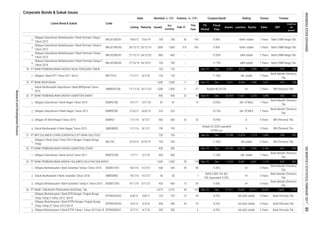 Corporate Bonds & Sukuk Issues
Coupon/Ijarah Rating Tenure Trustee
Feb-17
This
Year
Volume, (b. IDR)Nominal, b. IDR
Issued
Out
standing
MaturityListing
Date
Listed Bond & Sukuk Code
Liabilities Equity Sales
FS
Period
EBT
Profit for
the
period*
Fiscal
Year
Assets
2.
3.
4.
5.
1.
1.
1.
2.
3.
4.
1.
1.
1.
2.
3.
1.
2.
3.
5 Years
1,000 1,000 11 27 Nisbah 80.2013% A+ 7 Years BNI (Persero) Tbk.
A+
Dec 9,551 8,056 1,495
idA stable 5 Years
Sukuk Mudharabah II Bank Sulselbar Tahun 2016 SMBSSB02 18/7/16 15/7/21 50 50
750
- 1
400
Obligasi Berkelanjutan II Bank BTPN Tahap I Tahun 2013 Seri B BTPN02BCN1 5/7/13
-
Bank Permata Tbk.
Obligasi Berkelanjutan I Bank BTPN Dengan Tingkat Bunga
Tetap Tahap III Tahun 2013 Seri B
BTPN01BCN3 6/3/13
Bank Mandiri (Persero)
Tbk.
Rp93.5 Mill. Per Rp1
Bill./equivalent 9.35%
AA-(idn) stable 5 Years Bank Permata Tbk.
- - 11.90%
Obligasi Subordinasi I Bank Sumut Tahun 2011 BSMT01SB 7/7/11 5/7/18 400 400
Bank Mandiri (Persero)
Tbk.
45 162 Dec-16 Dec 91,371 70,652
Obligasi V Bank Sulut Tahun 2014 Dengan Tingkat Bunga
Tetap
16,312
7 Years
1,752
59 9.00%
626 465
1,000
BSLT05 9/10/14 8/10/19 750
2,605
10.90% idA- STABLE 7 Years
Bank Mandiri (Persero)
Tbk.
225
PT BANK PEMBANGUNAN DAERAH SUMATERA UTARA 400 400
Obligasi Berkelanjutan I Bank Sulselbar Tahap II Tahun 2016 BSSB01CN2 4/11/16 3/11/21 450 450 15
1,40913,188
- 11.35% idA- stable
BRI (Persero) Tbk.
- -
Nisbah 52.333% eqivalent
10.99% p.a.
A BRI (Persero) Tbk.
-
12,074
700 700 -
- 10.15% idA- STABLE 7 Years
Bank Mandiri (Persero)
Tbk.
Sep-16 Dec
1,267 378 258
- 11.75% idAA stable 7 Years Bank CIMB Niaga Tbk.
1,267
100
81
378 258
100 5 Years
906 32 46 Sep-16 Dec 20,458
14
17,857 2,278 1,048
11.50% idA- stable 7 Years
Bank Mandiri (Persero)
Tbk.
81
500 500
PT BANK PEMBANGUNAN DAERAH SUMATERA BARAT 906 355 266
BSBR02SB 27/6/12 26/6/19 225
Sukuk Mudharabah Subordinasi I Bank BRISyariah Tahun
2016
SMBRIS01SB 17/11/16 16/11/23
5 YearsObligasi VII Bank Nagari Tahun 2015 BSBR07 32
PT BANK BRISYARIAH 1,000 1,000 11 27 Dec-15
1,114
-
249 187
-
Sukuk Mudharabah II Bank Nagari Tahun 2015 SMBSBR02 11/1/16 8/1/21
PT BPD SULAWESI UTARA GORONTALO (PT BANK SULUTGO) 750
Obligasi Subordinasi I Bank Nagari Tahun 2010 BSBR01SB 14/1/11 13/1/18
11/1/16 8/1/21
Obligasi Subordinasi II Bank Nagari Tahun 2012
1,800 1,800
PT BANK PEMBANGUNAN DAERAH NUSA TENGGARA TIMUR 135 135 - - Dec-15 Dec 9,551
Obligasi Subordinasi Berkelanjutan II Bank Permata Tahap I
Tahun 2013
BNLI02SBCN1 27/12/13 24/12/20 860
725 15
Obligasi I Bank NTT Tahun 2011 Seri D BNTT01D 11/7/11 8/7/18 135 135 - -
Dec-15 Dec 24,130 22,138 1,992 3,156
PT BANK TABUNGAN PENSIUNAN NASIONAL Tbk. 2,475 2,475
5 YearsAA-(idn) stable
Obligasi Berkelanjutan I Bank BTN Dengan Tingkat Bunga
Tetap Tahap II Tahun 2012 Seri B
BTPN01BCN2
5 YearsA+
-
765 9.40% idAA+ stable
860
14,305
750 - -
- - 12.00% idAA stable 7 Years Bank CIMB Niaga Tbk.
Bank CIMB Niaga Tbk.
34 8.25%
BNI (Persero) Tbk.
8,056 1,495
32 10.95% A
Bank Mandiri (Persero)
Tbk.
Obligasi Subordinasi Berkelanjutan II Bank Permata Tahap II
Tahun 2014
BNLI02SBCN2 27/10/14 24/10/21
Obligasi Subordinasi Berkelanjutan I Bank Permata Tahap II
Tahun 2012
BNLI01SBCN2 20/12/12 20/12/19
idAA+ stable 7 Years Bank CIMB Niaga Tbk.50
21.
24.
19.
700
18/7/16 15/7/21 500
20.
4/7/18
18.
675 5011,173118 Dec-15 Dec 11,520 8,981PT BANK PEMBANGUNAN DAERAH SULAWESI SELATAN DAN BARAT 1,00023.
Obligasi Subordinasi Berkelanjutan I Bank Permata Tahap I
Tahun 2012
BNLI01SBCN1 18/6/12 15/6/19 700
319 7 Years
145 8.90%
22.
5/3/18 400 20 76 8.25%
6/8/12 3/8/17 725
Obligasi Berkelanjutan I Bank Sulselbar Tahap I Tahun 2016 BSSB01CN1 5 Years
5 Years Bank Permata Tbk.
500 20 58 9.35% A+
2,051
350 350 - 2 8.25% AA-(idn) stable
Bank Mandiri (Persero)
Tbk.
35
INDONESIASTOCKEXCHANGEIDXMONTHLYSTATISTICS,FEBRUARY201789
ResearchandDevelopmentDivision
 