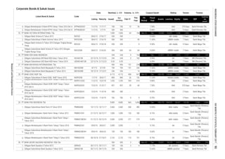Corporate Bonds & Sukuk Issues
Coupon/Ijarah Rating Tenure Trustee
Feb-17
This
Year
Volume, (b. IDR)Nominal, b. IDR
Issued
Out
standing
MaturityListing
Date
Listed Bond & Sukuk Code
Liabilities Equity Sales
FS
Period
EBT
Profit for
the
period*
Fiscal
Year
Assets
4.
5.
1.
2.
3.
4.
1.
2.
1.
2.
1.
2.
3.
4.
5.
1.
2.
3.
4.
5.
6.
1.
2.
419
100 2 4
PT BANK WOORI SAUDARA INDONESIA 1906 Tbk. 300 300 2 4 Dec 22,631
- Bank Permata Tbk
1 9.15% AA 5 Years
Bank Mandiri (Persero)
Tbk.
Obligasi Berkelanjutan I Bank Panin Tahap I Tahun 2012 PNBN01CN1 21/12/12 20/12/17 1,000 1,000 135 180
Obligasi Subordinasi Berkelanjutan I Bank Panin Tahap I
Tahun 2012
Obligasi Berkelanjutan II Bank Panin Tahap I Tahun 2016 PNBN02CN1
7 Years
idAA stable 5 Years
Bank Mandiri (Persero)
Tbk.
Bank Mandiri (Persero)
Tbk.
Dec-16 Dec 199,175 164,974 34,201 18,742 3,306 2,405
Dec 138,196
Bank Mega Tbk.
Bank Mega Tbk.
Obligasi Subordinasi Bank Panin III Tahun 2010 PNBN04SB 10/11/10 10/11/17 2,460 2,460 268 490 10.50% idAA- stable 7 Years
Bank Mandiri (Persero)
Tbk.
Obligasi Berkelanjutan II Bank OCBC NISP Tahap I Tahun
2016 Seri C
NISP02CCN1 12/5/16 11/5/19 783 783 Bank Mega Tbk.
11.35% Bank Mega Tbk.
PT BANK OCBC NISP Tbk. 4,115 4,115 408 631 Dec-16 11,620 2,351
Obligasi Subordinasi III Bank OCBC NISP Tahun 2010 NISP03SB 1/7/10 30/6/17 880 880 26 152
118,690 19,507
7.50% AAA 370 Days
354 419
BVIC03SB 28/6/13 27/6/20 300 300 64 64 10,50%
256 256 - 14 12.50% idBBB+ stable
MAYA03SB 8/7/13 5/7/20 700 700 151 220
AA(idn) stable 7 Years
idBBB+ stable Bank Mega Tbk.
Obligasi Subordinasi Bank Mayapada IV Tahun 2014 MAYA04SB 18/12/14 17/12/21
PT BANK MAYAPADA INTERNASIONAL Tbk. 956 857 754
7 Years Bank Mega Tbk.
Bank Mega Tbk.BVIC02SB 28/6/12 27/6/19 300 300
Obligasi Bank Victoria III Tahun 2012 BVIC03 28/6/12 27/6/17 200 200 - -
idA- stable 5 Years Bank Mega Tbk.
Obligasi Bank Victoria IV Tahun 2013 Dengan Tingkat Bunga
Tetap
BVIC04
Obligasi Subordinasi Bank Victoria III Tahun 2013 Dengan
Tingkat Bunga Tetap
200 - 9 9.50%
Bank Mega Tbk.
PT BANK VICTORIA INTERNATIONAL Tbk. 1,000 1,000 64 166 Sep-16 Dec 23,690 12 5
10.00% idA- stable 5 Years
Obligasi Berkelanjutan III Bank BTPN Tahap I Tahun 2016 Seri B BTPN03BCN1 Bank Permata Tbk.
53,789
PT BANK PAN INDONESIA Tbk. 9,685
956 151 234
Obligasi Subordinasi II Bank Victoria Tahun 2012
4,417
1,839
11/7/17 700 700 10 50 7.50% AAA 370 DaysObligasi Berkelanjutan III Bank BTPN Tahap I Tahun 2016 Seri A BTPN03ACN1 11/7/16
2,242
Sep-16 Dec
Bank Permata Tbk.
- 93
300 - - 8.00% AAA
274 9.40% idAA- stable
NISP01CCN2 11/2/15 10/2/18 1,235 1,235
0 0
12/5/16 21/5/17 837
Obligasi Berkelanjutan I OCBC NISP Tahap II Tahun 2015 Seri
C
Obligasi Berkelanjutan II Bank OCBC NISP Tahap I Tahun
2016 Seri A
NISP02ACN1
380 380 - - 8.00% AAA 2 Years12/5/16 11/5/18
30.
Bank Mega Tbk.
Obligasi Berkelanjutan II Bank OCBC NISP Tahap I Tahun
2016 Seri B
NISP02BCN1
27.
28.
2,000 271
Obligasi Berkelanjutan II Bank Panin Tahap II Tahun 2016
29/11/17 100
8.25%
2,000 2,000
9,685
11.00%
837 28 60
-
110
8.15%
163
28/6/13 27/6/18 200
29.
Obligasi Bank Saudara II Tahun 2012 SDRA02 30/11/12
PNBN02CN2 28/10/16
Obligasi Subordinasi Bank Mayapada III Tahun 2013
3 Years
PNBN01SBCN1 21/12/12 20/12/19 2,000
29/6/16 28/6/21
9.80%
Obligasi Subordinasi Berkelanjutan II Bank Panin Tahap I
Tahun 2016
PNBN02SBCN1
2,125
3 Years
964 1,856
25. 20,475
11/7/16 1/7/19 300
21/12/23 244 244 5 AA
48,539 5,250
27/10/21 2,125
- 12.63% idBBB+ positive 7 Years
731
Obligasi Subordinasi Bank Saudara I Tahun 2012 SDRA01SB 30/11/12 29/11/16
5 Years
Bank Mandiri (Persero)
Tbk.
AAA
2,008
11.00% idBBB+ stable 7 Years
idBBB+ stable Bank Mega Tbk.
1,790
9.95%
7 Years
AAA 3 Years
11.75% idA- positive 5 Years Bank Permata Tbk
Dec-16
7 Years
8.75%
A+ 7 Years29/6/16 28/6/23 100 100 180
22/12/16 7 Years BRI (Persero) Tbk.
180 9.60%
Bank Mandiri (Persero)
Tbk.
31018,219 4,412
AA
200 200
Obligasi Subordinasi USD Bank KEB Hana I Tahun 2016 USDKEHA01SB 22/12/16 21/12/23 0.05 0.05 - - 6.05% AA 7 Years BRI (Persero) Tbk.
26. PT BANK KEB HANA INDONESIA 244 244 5 163 Jun-16 Dec 31,077 26,122 4,955 1,121 424 320
Obligasi Subordinasi IDR Bank KEB Hana I Tahun 2016 KEHA01SB
INDONESIASTOCKEXCHANGE
ResearchandDevelopmentDivision
IDXMONTHLYSTATISTICS,FEBRUARY201790
 