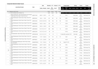 Corporate Bonds & Sukuk Issues
Coupon/Ijarah Rating Tenure Trustee
Feb-17
This
Year
Volume, (b. IDR)Nominal, b. IDR
Issued
Out
standing
MaturityListing
Date
Listed Bond & Sukuk Code
Liabilities Equity Sales
FS
Period
EBT
Profit for
the
period*
Fiscal
Year
Assets
1.
2.
3.
4.
5.
6.
7.
8.
9.
10.
11.
12.
13.
14.
15.
16.
17.
18.
19.
ADMF03BCN4 27/7/16 26/7/19
Obligasi Berkelanjutan III Adira Finance Tahap III Tahun 2016
Seri C
ADMF03CCN3 3/3/16
Obligasi Berkelanjutan III Adira Finance Tahap IV Tahun 2016
Seri B
ADMF03ACN4 27/7/16 7/8/17 835 835 - 39 7.90% AAA 370 Days BNI (Persero) Tbk.
2/3/21
- 9.25% AAA
60
Months
BNI (Persero) Tbk.-
AAA
60
Months
BNI (Persero) Tbk.
BNI (Persero) Tbk.
AAA 370 Days BNI (Persero) Tbk.
Obligasi Berkelanjutan III Adira Finance Tahap III Tahun 2016
Seri B
ADMF03BCN3 3/3/16 2/3/19 331 331 - - 9.50% AAA 3 Years BNI (Persero) Tbk.
Obligasi Berkelanjutan III Adira Finance Tahap III Tahun 2016
Seri A
ADMF03ACN3 3/3/16 12/3/17 73 73 -
AAA 5 Years BNI (Persero) Tbk.
2 32ADMF02BCN4
AAA
36
Months
BNI (Persero) Tbk.
Obligasi Berkelanjutan III Adira Finance Tahap I Tahun 2015
Seri B
ADMF03BCN1 1/7/15 30/6/20 238 238 - -
- -
Obligasi Berkelanjutan III Adira Finance Tahap II Tahun 2015
Seri B
ADMF03BCN2 26/8/15 25/8/18 668 668 31 143 9.50% AAA
36
Months
BNI (Persero) Tbk.
Obligasi Berkelanjutan III Adira Finance Tahap II Tahun 2015
Seri C
- 10.75% idAAA stable
60
Months
BNI (Persero) Tbk.
45 5 5 Nisbah 80%, equivalent 10.5% AAA stable
36
Months
BNI (Persero) Tbk.
SMADMF02BCN1 1/7/15
10.25% AAA
60
Months
BNI (Persero) Tbk.
BNI (Persero) Tbk.
idAAA stable
36
Months
BNI (Persero) Tbk.
ADMF02CCN4 13/11/14 12/11/19 88 88
ADMF03CCN2 26/8/15 25/8/20 277
10.50%
4 8.75%
698 698 - - 10.25%
ADMF03ACN1
30/6/18 59 59 40 40 Nisbah 79.167% AAA
36
Months
277 20 60 10.25%
Obligasi Berkelanjutan III Adira Finance Tahap IV Tahun 2016
Seri A
idAAA stable
60
Months
BNI (Persero) Tbk.
17 10.50%
BNI (Persero) Tbk.
Obligasi Berkelanjutan II Adira Finance Tahap II Tahun 2013
Seri C
idAAA stable
36
Months
BNI (Persero) Tbk.
Obligasi Berkelanjutan II Adira Finance Tahap III Tahun 2014
Seri C
ADMF02CCN3 16/5/14 14/5/19
Sukuk Mudharabah Berkelanjutan II Adira Finance Tahap I
Tahun 2015 Seri B
Obligasi Berkelanjutan II Adira Finance Tahap IV Tahun 2014
Seri C
- - 10.75% idAAA stable
60
Months
BNI (Persero) Tbk.
16/5/14 14/5/17 363 363
1/7/15 30/6/18 741 741 34 119 9.50%
Sukuk Mudharabah I Adira Finance Tahap II Tahun 2014 Seri
B
ADMFSM1BCN2 13/11/14 12/11/17 45
13/11/14
Obligasi Berkelanjutan II Adira Finance Tahap IV Tahun 2014
Seri B
12/11/17 808 808
idAAA stable
60
Months
24/10/18 490 490
22,134 4,878 6,233 1,217
60
Months
ADMF02DCN1 64 198
14
Obligasi berkelanjutan I Adira Dinamika Multi Finance Dengan
Tingkat Bunga Tetap Tahap III Tahun 2012 Seri C
ADMF01CCN3 28/9/12 27/9/17
FINANCIAL INSTITUTION 75,972 75,972 5,502 10,766
PT ADIRA DINAMIKA MULTIFINANCE Tbk. 8,638 8,638 296 844 Sep-16 Dec 27,012 904
idAAA stable
-
83 146 11.00%
673 673 - 31 8.75%
8.90%1/3/18 851 851
ADMF02CCN2 25/10/13
450 450
4/3/13
82.
1.
434 434

431
Obligasi Berkelanjutan II Adira Finance Tahap III Tahun 2014
Seri B
36
Months
Obligasi Berkelanjutan II Adira Finance Tahap I Tahun 2013
Seri D
Obligasi Berkelanjutan III Adira Finance Tahap I Tahun 2015
Seri A
Obligasi Berkelanjutan III Adira Finance Tahap IV Tahun 2016
Seri C
ADMF03CCN4 27/7/16 26/7/21 431
8.75% AAA
ADMF02BCN3
BNI (Persero) Tbk.
ResearchandDevelopmentDivision
INDONESIASTOCKEXCHANGEIDXMONTHLYSTATISTICS,FEBRUARY201791
 