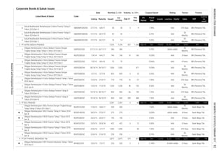 Corporate Bonds & Sukuk Issues
Coupon/Ijarah Rating Tenure Trustee
Feb-17
This
Year
Volume, (b. IDR)Nominal, b. IDR
Issued
Out
standing
MaturityListing
Date
Listed Bond & Sukuk Code
Liabilities Equity Sales
FS
Period
EBT
Profit for
the
period*
Fiscal
Year
Assets
20.
21.
22.
1.
2.
3.
4.
5.
6.
7.
8.
9.
1.
2.
3.
4.
5.
6.
1. A+(idn) stable
250
Obligasi Berkelanjutan II Astra Sedaya Finance Dengan
Tingkat Bunga Tetap Tahap III Tahun 2014 Seri B
ASDF02BCN3 7/4/14
21/5/17 770 770 10 27 7.95%
10.50%
PT ASTRA SEDAYA FINANCE
Obligasi Berkelanjutan II BCA Finance Tahap I Tahun 2015
Seri B
ASDF02CCN2
ASDF02BCN5 2/7/15
BFIN02CCN1 10/3/14 7/3/17 220 220 3
7,225 7,225
12/5/16
437 1,436 Sep-16 Dec 29,634
-- 8.15%
422
BCAF02BCN1 23/3/15 20/3/17
422
Obligasi Berkelanjutan II BCA Finance Tahap II Tahun 2016
Seri B
22/6/16 21/6/19 250
3 11.50%
BCAF02BCN2
Obligasi Berkelanjutan II BFI Finance Indonesia Tahap I Tahun
2014 Seri C
36
Months
3 Years
Obligasi Berkelanjutan I BCA Finance Tahap III Tahun 2014
Seri B
BCAF01BCN3 28/3/14 27/3/17 275 275 - - 10.00% idAAA stable
Obligasi Berkelanjutan II BCA Finance Tahap I Tahun 2015
Seri C
BCAF02CCN1 23/3/15 20/3/18
Obligasi Berkelanjutan II BCA Finance Tahap II Tahun 2016
Seri A
BCAF02ACN2 22/6/16 1/7/17
3 Years Bank Mega Tbk.
2/7/18 825 825
370 Days BRI (Persero) Tbk.
Obligasi Berkelanjutan I BCA Finance Dengan Tingkat Bunga
Tetap Tahap II Tahun 2013 Seri C
BCAF01CCN2 17/6/13 14/6/17 200 200 - - 7.60% idAAA stable
48
Months
Bank Mega Tbk.
BRI (Persero) Tbk.
5 10 9.25% AAA
488 7.95% AAA
Obligasi Berkelanjutan III Astra Sedaya Finance Tahap I Tahun
2016 Seri A
ASDF03ACN1 AAA
Obligasi Berkelanjutan II Astra Sedaya Finance Dengan
Tingkat Bunga Tetap Tahap V Tahun 2015 Seri B
Obligasi Berkelanjutan II Astra Sedaya Finance Dengan
Tingkat Bunga Tetap Tahap II Tahun 2013 Seri C
2,287 5 60 Dec-15 Dec 6,824
36
Months
BRI (Persero) Tbk.
Obligasi Berkelanjutan II Astra Sedaya Finance Dengan
Tingkat Bunga Tetap Tahap III Tahun 2014 Seri C
ASDF02CCN3 7/4/14 4/4/18 75 75 - - 10.60% AAA 4 Years BRI (Persero) Tbk.
Obligasi Berkelanjutan II Astra Sedaya Finance Dengan
Tingkat Bunga Tetap Tahap IV Tahun 2014 Seri B
ASDF02BCN4 30/10/14 29/10/17 1,500 1,500 - AAA
36
Months
BRI (Persero) Tbk.
4/4/17 740 16 160 10.50% AAA 3 Years BRI (Persero) Tbk.
26/7/19 42 BNI (Persero) Tbk.
370 Days BNI (Persero) Tbk.
740
9 7.90% AAASMADMF02ACN2 27/7/16
AAA
Bank Mega Tbk.
7.25% AAA 370 Days
2,190 2,379 1,399 1,047
14 - - 8.25%
8,222 4,255 3,227 1,025 798
Bank Mega Tbk.
-
- -
Sukuk Mudharabah Berkelanjutan II Adira Finance Tahap II
Tahun 2016 Seri B
SMADMF02BCN2 27/7/16
2,875
2,287
Dec-16 Dec
370 Days
379 877
850 850 299
4.

1,000 -
Obligasi Berkelanjutan III Astra Sedaya Finance Tahap II
Tahun 2016 Seri B
ASDF03BCN2
385 -
140
PT BFI FINANCE INDONESIA Tbk


3.
6/8/17
42
2.
27/7/16 26/7/21
140 - - 8.50% AAA 2 Years
48 7.45% AAA
27/11/13 26/11/17 385
Sukuk Mudharabah Berkelanjutan II Adira Finance Tahap II
Tahun 2016 Seri C
SMADMF02CCN2
19/10/16 18/10/19
1,000
2,875
9.00%
850
Bank Mega Tbk.
Sukuk Mudharabah Berkelanjutan II Adira Finance Tahap II
Tahun 2016 Seri A
30 30 3
14
36
Months
60
Months
BNI (Persero) Tbk.
8.75% AAA
9.75% idAAA stable
653
Obligasi Berkelanjutan III Astra Sedaya Finance Tahap I Tahun
2016 Seri B
ASDF03BCN1 12/5/16 11/5/19 1,230 1,230 40 120 8.50% AAA
36
Months
BRI (Persero) Tbk.
Obligasi Berkelanjutan III Astra Sedaya Finance Tahap II
Tahun 2016 Seri A
ASDF03ACN2 19/10/16
PT BCA FINANCE
5 12
48
Months
BRI (Persero) Tbk.
BRI (Persero) Tbk.
12,476
471
AAA
4,634
66 15928/10/17 850
3 Years Bank Mega Tbk.
Bank Mega Tbk.
36
Months
24,243 5,391 3,934 891
AAA
ResearchandDevelopmentDivision
INDONESIASTOCKEXCHANGEIDXMONTHLYSTATISTICS,FEBRUARY201792
 