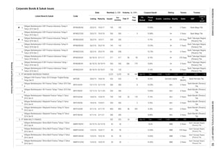 Corporate Bonds & Sukuk Issues
Coupon/Ijarah Rating Tenure Trustee
Feb-17
This
Year
Volume, (b. IDR)Nominal, b. IDR
Issued
Out
standing
MaturityListing
Date
Listed Bond & Sukuk Code
Liabilities Equity Sales
FS
Period
EBT
Profit for
the
period*
Fiscal
Year
Assets
2.
3.
4.
5.
6.
7.
8.
9.
1.
2.
3.
4.
5.
6.
7.
1.
2.
3.
4.
Bank Mandiri (Persero)
Tbk.
-
A+
42
Obligasi Berkelanjutan I Maybank Finance Tahap II Tahun
2016 Seri B
BIIF01BCN2 14/4/16 13/4/21 350 350
Bank Tabungan Negara
(Persero) Tbk.
Obligasi Berkelanjutan I Maybank Finance Tahap II Tahun
2016 Seri A
BIIF01ACN2 14/4/16 13/4/19 750 750 20 170 9.10% AA+ 3 Years
Bank Mandiri (Persero)
Tbk.
- 2 9.35%
- - 14.00%
8.30% AA+40
Obligasi Berkelanjutan I Maybank Finance Tahap III Tahun
2016 Seri A
Bank Tabungan Negara
(Persero) Tbk.
Bank Mandiri (Persero)
Tbk.
AA+(idn) stable
60
Months
Bank Permata Tbk.
42
BFIN03ACN1 26/10/16 5/11/17 90
Obligasi Berkelanjutan III BFI Finance Indonesia Tahap I
Tahun 2016 Seri C
BFIN03CCN1 26/10/16 25/10/21 133 133 - - 9.10%
Obligasi Berkelanjutan I Bima Multi Finance Tahap I Tahun
2015 Seri B
BIMF01BCN1 23/12/15 22/12/18
Obligasi Berkelanjutan III BFI Finance Indonesia Tahap I
Tahun 2016 Seri B
BFIN03BCN1 26/10/16 25/10/19 550
10.25% A+
A+
Obligasi Berkelanjutan II BFI Finance Indonesia Tahap II
Tahun 2015 Seri C
BFIN02CCN2
AA+
-
525 10
A+
658 658 -
24 71
10/5/17
10.90%
- 10.75%
200 -
-
BBB
142 - -
Obligasi Berkelanjutan III BFI Finance Indonesia Tahap I
Tahun 2016 Seri A
779
- 8 10.35%
A+
PT BIMA MULTI FINANCE 332 332
BIIF01ACN3 4/11/16
13/11/15 12/11/20
Obligasi Berkelanjutan I BII Finance Tahap I Tahun 2015 Seri
B
BIIF01BCN1
35
3/11/19 800
5 Years
BIIF02B
Obligasi Berkelanjutan I BII Finance Tahap I Tahun 2015 Seri
A
BIIF01ACN1
Obligasi Berkelanjutan I Bima Multi Finance Tahap II Tahun
2016 Seri A
BIMF01ACN2
2 Years
AA+
95
10/5/18
Obligasi Berkelanjutan I Maybank Finance Tahap III Tahun
2016 Seri B
BIIF01BCN3
12/11/18 300 300
95
35
300 300
800
1,083 260
- - 13.50% BBB12/5/16
20
Bank Tabungan Negara
(Persero) Tbk.
Obligasi II BII Finance Tahun 2013 Dengan Tingkat Bunga
Tetap Seri B
Sep-16 Dec 1,343
Obligasi Berkelanjutan I Bima Multi Finance Tahap II Tahun
2016 Seri B
BIMF01BCN2 12/5/16
4/11/16 3/11/21
550
200
5 Years
317 317 90
286
5 Years
- - 8.80%
8.80%
3 Years
Bank Mandiri (Persero)
Tbk.
Bank Mega Tbk.
Bank Tabungan Negara
(Persero) Tbk.
Bank Tabungan Negara
(Persero) Tbk.
233 174
392
AA+
3,225 60 582
8.25%
A+
3 Years
Bank Mandiri (Persero)
Tbk.
A+ 370 Days
Bank Tabungan Negara
(Persero) Tbk.
3 Years20/3/15
Bank Mandiri (Persero)
Tbk.
14,5%
PT MAYBANK INDONESIA FINANCE 3,225
AA+ 5 Years
306
3 YearsBBB
370 Days
Bank Tabungan Negara
(Persero) Tbk.
27 20
Obligasi Berkelanjutan II BFI Finance Indonesia Tahap II
Tahun 2015 Seri B
BFIN02BCN2 2 Years Bank Mega Tbk.- 10.50%20/3/15
525 -
8.10%
19/3/17 105 105
20/6/13 19/6/18
13/11/15
Sep-16 Dec 5,585 4,354 1,231 678
9.75% A+ 370 Days
Bank Tabungan Negara
(Persero) Tbk.
550 550
3 Years
Bank Tabungan Negara
(Persero) Tbk.
3 Years
2 Years
10.88%
-
6.

19/3/18
5.
Obligasi Berkelanjutan II BFI Finance Indonesia Tahap III
Tahun 2016 Seri C
BFIN02CCN3 26/2/16 25/2/19
Obligasi Berkelanjutan II BFI Finance Indonesia Tahap III
Tahun 2016 Seri B

Obligasi Berkelanjutan II BFI Finance Indonesia Tahap III
Tahun 2016 Seri A
BFIN02ACN3 26/2/16 5/3/17 200 200 - -
- 5
Obligasi Berkelanjutan I Bima Multi Finance Tahap II Tahun
2016 Seri C
BIMF01CCN2 12/5/16 10/5/19 20 14.50% BBB 3 Years
Bank Tabungan Negara
(Persero) Tbk.
BFIN02BCN3 26/2/16 25/2/18 142
- -
INDONESIASTOCKEXCHANGEIDXMONTHLYSTATISTICS,FEBRUARY201793
ResearchandDevelopmentDivision
 