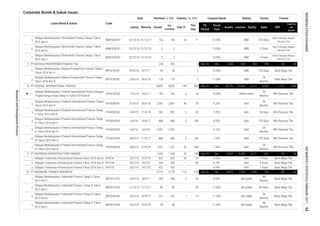 Corporate Bonds & Sukuk Issues
Coupon/Ijarah Rating Tenure Trustee
Feb-17
This
Year
Volume, (b. IDR)Nominal, b. IDR
Issued
Out
standing
MaturityListing
Date
Listed Bond & Sukuk Code
Liabilities Equity Sales
FS
Period
EBT
Profit for
the
period*
Fiscal
Year
Assets
5.
6.
7.
1.
2.
1.
2.
3.
4.
5.
6.
7.
1.
2.
3.
1.
2.
3.
4.
-
23/4/14 22/4/18
AAA109
11/9/18 587
AAA
36
Months
BRI (Persero) Tbk.
idA stable
48
Months
Bank Mega Tbk.
86 - 20
8.50%
86
7,533
36
Months
Bank Mega Tbk.
11.00% idA stable
3 Years
9.25%
6/4/16 5/4/19 2,507 2,507 - - 9.15%
3
IMFI01CCN4
BRI (Persero) Tbk.
IMFI01CCN3 12/12/13 11/12/17
AAA
36
Months
BRI (Persero) Tbk.
PT INDOMOBIL FINANCE INDONESIA 2,775 2,775
868 868 370 Days
Obligasi Berkelanjutan I Indomobil Finance Tahap IV Tahun
2013 Seri B
IMFI01BCN4
-
Obligasi Berkelanjutan I Federal International Finance Dengan
Tingkat Bunga Tetap Tahap III Tahun 2014 Seri B
745
Obligasi Berkelanjutan I Batavia Prosperindo Finance Tahap I
Tahun 2016 Seri B
BPFI01BCN1
13.50%
Obligasi Berkelanjutan II Federal International Finance Tahap
III Tahun 2016 Seri A
FIFA02ACN3 6/4/16
17/3/14 14/3/17 745
PT FEDERAL INTERNATIONAL FINANCE 8,893
AAA
Obligasi Berkelanjutan II Federal International Finance Tahap
IV Tahun 2016 Seri B
BRI (Persero) Tbk.
8,893 149
BBB
Obligasi Berkelanjutan II Federal International Finance Tahap
III Tahun 2016 Seri B
FIFA02BCN3
10/5/13 8/5/17 208
FIFA02BCN1 27/4/15 24/4/18
7.95%
208 2 28
14/9/15
115 518 Jun-16 Dec 8,872
IMFI01CCN2
70
28/9/16 27/9/19
2,061 2,061 40
868
1,257 1,257 92 500
Dec 8,537
- 80
1,339
FIFA02BCN4
FIFA01BCN3
587 2 AAA
534 504
21/12/19 2 2
PT BATAVIA PROSPERINDO FINANCE Tbk.
BPFI01ACN1
Obligasi Berkelanjutan II Bima Multi Finance Tahap I Tahun
2016 Seri B
BIMF02BCN1 22/12/16 21/12/18 2
Obligasi Berkelanjutan II Federal International Finance Tahap
II Tahun 2015 Seri B
FIFA02BCN2
Bank Mega Tbk.58 - - 11.40% idA stable
48
Months
Obligasi I Indonesia Infrastructure Finance Tahun 2016 Seri C
23/4/14 22/4/17 231 231
85 62
48 Years Bank Mega Tbk.
425 425
1 15 11.25% idA stable
866 Sep-16 Dec 28,722 22,606 6,117 6,052 1,712 1,283
58
29/6/16 28/6/18 170 170
15/4/17
200 200 - 4 Dec-16 Dec 1,038
7/10/17FIFA02ACN4 28/9/16
22/12/16
-
6 16
36 Days
8.50%
65 9.25%
36
Months
7.25%
84 59
AAA 370 Days BRI (Persero) Tbk.
AAA
258
BBB 2 Years
Bank Tabungan Negara
(Persero) Tbk.
BBB
BRI (Persero) Tbk.
10.50% idAAA stable
36
Months
BRI (Persero) Tbk.
Bank Tabungan Negara
(Persero) Tbk.
44
- 2 11.00% BBB
24
Months
Bank Mega Tbk.
35
Bank Mega Tbk.10.50% BBB 370 Days
2 - - 13.00%
Obligasi Berkelanjutan II Bima Multi Finance Tahap I Tahun
2016 Seri C
20/7/16 19/7/23IIFF01C
7.
8.
10.
Obligasi I Indonesia Infrastructure Finance Tahun 2016 Seri B
Obligasi I Indonesia Infrastructure Finance Tahun 2016 Seri A
Obligasi Berkelanjutan II Federal International Finance Tahap
IV Tahun 2016 Seri A

Obligasi Berkelanjutan I Batavia Prosperindo Finance Tahap I
Tahun 2016 Seri A
9.
Obligasi Berkelanjutan II Federal International Finance Tahap I
Tahun 2015 Seri B
29/6/16 8/7/17 30
Obligasi Berkelanjutan I Indomobil Finance Tahap II Tahun
2013 Seri C
Obligasi Berkelanjutan I Indomobil Finance Tahap IV Tahun
2013 Seri C
8.70%
- 9.00%
Obligasi Berkelanjutan I Indomobil Finance Tahap III Tahun
2013 Seri C
PT INDONESIA INFRASTRUCTURE FINANCE 1,500 1,500 20 150 Jun-16
250 250
755
6,259 2,277
Bank Mega Tbk.
IIFF01B 20/7/16 19/7/21 5 Years Bank Mega Tbk.
IIFF01A 20/7/16 19/7/19 20 70 8.25%
7 Years Bank Mega Tbk.
30 -
221
3 Years825 825
6 106
AAA
2
12.50% 370 Days
Bank Tabungan Negara
(Persero) Tbk.
AAA
868
BIMF02CCN1
Obligasi Berkelanjutan II Bima Multi Finance Tahap I Tahun
2016 Seri A
BIMF02ACN1 22/12/16 31/12/17 136 136 24 71
INDONESIASTOCKEXCHANGEIDXMONTHLYSTATISTICS,FEBRUARY201794
ResearchandDevelopmentDivision
 