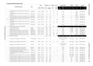 Corporate Bonds & Sukuk Issues
Coupon/Ijarah Rating Tenure Trustee
Feb-17
This
Year
Volume, (b. IDR)Nominal, b. IDR
Issued
Out
standing
MaturityListing
Date
Listed Bond & Sukuk Code
Liabilities Equity Sales
FS
Period
EBT
Profit for
the
period*
Fiscal
Year
Assets
5.
6.
7.
8.
9.
10.
11.
1.
2.
3.
4.
5.
6.
1.
2.
3.
4.
5.
6.
7.
8.
9.
10.
11.
12.
13.
444 10.50%
552
10.03%
121
Dec 45,557
- 11.00%
Bank Mega Tbk.
idAA+ stable 10 Years
230 - 1
10.025% (Year 1) SBI
+ 1% (max. 12%, min. 8%)
(Year 2-10)
370 1
AA+ 5 Years Bank Mega Tbk.
5 Years
5 Years
- 9.25%
444
Bank Mega Tbk.
118 119 9.50% A
16,0543
175
32 34
10.25% A198 40
IMFI02CCN2
Obligasi XII Perum Pegadaian Tahun 2007 Seri B PPGD12B 5/9/07 4/9/17 230
Obligasi Berkelanjutan I Perum Pegadaian Tahap I Tahun
2011 Dengan Tingkat Bunga Tetap Seri C
PPGD01CCN1 12/10/11 11/10/21 500
398
Obligasi Berkelanjutan II Pegadaian Tahap III Tahun 2015 Seri B
11/7/19
PPGD02CCN1
8.00%
17/3/16
41 Sep-16
IMFI02CCN3
500 500 2 2 7.75% idAA+ stable 7 Years Bank Mega Tbk.
Bank Mega Tbk.
Obligasi Berkelanjutan II Pegadaian Tahap I Tahun 2013 Seri
C
idAA+ stable7.75%177 177
601 601
Obligasi XII Perum Pegadaian Tahun 2007 Seri A PPGD12A 5/9/07 13 idAA+ stable 10 Years BNI (Persero) Tbk.
5 Years
Obligasi XIII Perum Pegadaian Tahun 2009 Seri C PPGD13C 2/7/09 1/7/19 400 400
15/7/03 11/7/18
idAA+ stable
64 64 - -
- - 12.88%
Obligasi XIII Perum Pegadaian Tahun 2009 Seri B PPGD13B
Obligasi Berkelanjutan I Perum Pegadaian Tahap II Tahun
2012 Seri D
PPGD01DCN2 15/2/12 14/2/19
2/7/09
4/9/17 370
3/11/19 661 9.00%
8 Years
5 Years Bank Mega Tbk.
19/12/17
-
BNI (Persero) Tbk.
1/7/17 650 650 - - 12.65% idAA+ stable
Bank Mega Tbk.
Bank Mega Tbk.
- - 10.65% A 4 Years Bank Mega Tbk.
A
10 Years
48 Months
3 Years
839
Obligasi X Perum Pegadaian Tahun 2003 Seri B PPGD10BXBVTW
29,503
IMFI02BCN3 17/3/16 16/3/19
7,159 2,325 1,737
13.125% (Year 1-3) SBI 3 Months +
1.00% (max. 15.5%, min. 10.5%)
(Year 4-15)
idAA+ stable 15 Years BNI (Persero) Tbk.
4/11/16 3/11/21
PT PEGADAIAN (PERSERO) 6,592
661 329
899
500
- 9.20% idA stable
BRI (Persero) Tbk.
Bank Mega Tbk.
4,331 1,757
- 3
496,087
Obligasi Berkelanjutan II Indomobil Finance tahap II tahun 2015
AIMFI02BCN2
6,592
839
464
9/11/15 6/11/19
Obligasi Berkelanjutan II Indomobil Finance Tahap I Tahun
2015 Seri C
IMFI02CCN1 27/4/15 24/4/19
Obligasi Berkelanjutan II Indomobil Finance Tahap III Tahun
2016 Seri A
IMFI02ACN3 17/3/16 26/3/17
198
10.00% A
36
Months
36 Months Bank Mega Tbk.121 -
A
3,433 3,433 467 694 Sep-16 Dec
A 3 Years
203
40 144
idAA+ stable 7 Years
1,300 -
203
398
5
- -
14/7/14 11/7/17 202 202 - - 9.35% AA+ 3 Years Bank Mega Tbk.
AA+ Bank Mega Tbk.
idAA+ stable
PPGD02BCN3 8/5/15 7/5/18 1,300
Obligasi Berkelanjutan II Pegadaian Tahap III Tahun 2015 Seri C PPGD02CCN3 8/5/15 7/5/20 1,200
3 Years Bank Mega Tbk.
10/7/13 9/7/18
AA+
1,200 - - 8.50%
-
- -
Obligasi Berkelanjutan II Pegadaian Tahap I Tahun 2013 Seri D PPGD02DCN1 10/7/13 9/7/20
45
Bank Mega Tbk.
9.10% idA stable 5 Years
1,000
A stable 5 Years Bank Mega Tbk.
10 Years Bank Mega Tbk.
Bank Mega Tbk.
9.00%- 20
27/4/15 24/4/18 170 170
103 9.60% A 370 Days Bank Mega Tbk.
48
Months
Bank Mega Tbk.
500
-
9/7/18 1,000
10.75%
Bank Mega Tbk.
16/3/20 464
Obligasi Berkelanjutan I PNM Tahap I Tahun 2014 Seri B
9.75%
12/10/17 500Obligasi I PNM Tahun 2012 PNMP01 15/10/12
Obligasi II PNM Tahun 2013 PNMP02 10/7/13
PNMP01BCN1 22/12/14 10.50%
IMFI02BCN1
592 592 -
Obligasi Berkelanjutan II Pegadaian Tahap II Tahun 2014 Seri B
Obligasi Berkelanjutan II Indomobil Finance tahap II tahun 2015
Obligasi Berkelanjutan II Indomobil Finance Tahap III Tahun
2016 Seri B
11.
Obligasi Berkelanjutan II Indomobil Finance Tahap III Tahun
2016 Seri C
Obligasi Berkelanjutan I PNM Tahap II Tahun 2016 Seri A
PT PERMODALAN NASIONAL MADANI (PERSERO)
PNMP01ACN2 4/11/16
PNMP01BCN2
PPGD02BCN2
Obligasi Berkelanjutan II Pegadaian Tahap II Tahun 2014 Seri C PPGD02CCN2 14/7/14
20187 187
-
Obligasi Berkelanjutan I PNM Tahap II Tahun 2016 Seri B
Obligasi Berkelanjutan II Indomobil Finance Tahap I Tahun
2015 Seri B
Bank Mega Tbk.
--
6/11/18
20 A stable 3 Years
9/11/15
Obligasi Berkelanjutan I PNM Tahap I Tahun 2014 Seri C PNMP01CCN1 22/12/14 19/12/19 246 246 10.75%
12.
INDONESIASTOCKEXCHANGEIDXMONTHLYSTATISTICS,FEBRUARY201795
ResearchandDevelopmentDivision
 