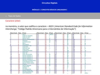 Circuitos Digitais
MÓDULO 1: CONCEITOS BÀSICOS LINGUAGEM C
o Tipos de Dados
Caractere (char)
na memória, o valor que codifica o caractere – ASCII ( American Standard Code for Information
Interchange; "Código Padrão Americano para o Intercâmbio de Informação“)
 