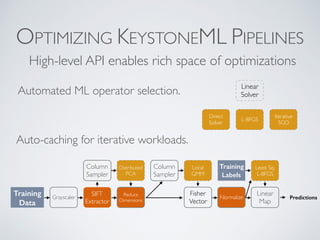 OPTIMIZING KEYSTONEML PIPELINES
High-level API enables rich space of optimizations
Automated ML operator selection. Linear
Solver
L-BFGS
Iterative
SGD
Direct
Solver
Training
Data
Grayscaler
SIFT
Extractor
Reduce
Dimensions
Fisher
Vector
Normalize
Column
Sampler
Linear
Map
Distributed
PCA
Column
Sampler
Local
GMM
Least Sq.
L-BFGS
Predictions
Training
Labels
Auto-caching for iterative workloads.
 