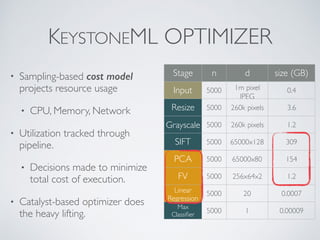 KEYSTONEML OPTIMIZER
• Sampling-based cost model
projects resource usage
• CPU, Memory, Network
• Utilization tracked through
pipeline.
• Decisions made to minimize
total cost of execution.
• Catalyst-based optimizer does
the heavy lifting.
Stage n d size (GB)
Input 5000 1m pixel
JPEG
0.4
Resize 5000 260k pixels 3.6
Grayscale 5000 260k pixels 1.2
SIFT 5000 65000x128 309
PCA 5000 65000x80 154
FV 5000 256x64x2 1.2
Linear
Regression
5000 20 0.0007
Max
Classiﬁer
5000 1 0.00009
 