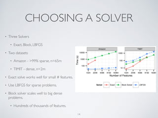 CHOOSING A SOLVER
• Three Solvers
• Exact, Block, LBFGS
• Two datasets
• Amazon - >99% sparse, n=65m
• TIMIT - dense, n=2m
• Exact solve works well for small # features.
• Use LBFGS for sparse problems.
• Block solver scales well to big dense
problems.
• Hundreds of thousands of features.
●
●
●
●
●
●
Amazon TIMIT
100
1000
10000
10
100
1000
1024 2048 4096 8192 16384 1024 2048 4096 8192 16384
Number of Features
Time(s)
Solver ● Exact Block Solver LBFGS
14
 