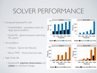 SOLVER PERFORMANCE
• Compared KeystoneML with:
• VowpalWabbit - specialized system for
large, sparse problems.
• SystemML - general purpose, optimizing
ML system.
• Two problems:
• Amazon - Sparse text features.
• BinaryTIMIT - Dense phoneme data.
• High Order Bit:
• KeystoneML pipelines featurization and
adapts to workload changes.
Amazon
0
200
400
600
800
1024 2048 4096 8192 16384
Features
Time(s)
System KeystoneML SystemML
Binary TIMIT
0
100
200
300
400
1024 2048 4096 8192 16384
Features
Time(s)
System KeystoneML SystemML
Amazon
0
50
100
150
1024 2048 4096 8192 16384
Features
Time(s)
System KeystoneML Vowpal Wabbit
Binary TIMIT
0
500
1000
1500
1024 2048 4096 8192 16384
Features
Time(s)
System KeystoneML Vowpal Wabbit
 