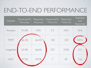 END-TO-END PERFORMANCE
Dataset
KeystoneML
Accuracy
Reported
Accuracy
KeystoneML
Time (m)
Reported
Time (m)
Speedup
over
Reported
Amazon 91.6% N/A 3.3 N/A N/A
TIMIT 66.1% 66.3% 138 120 0.87x
ImageNet 67.4% 66.6% 270 5760 21x
VOC 57.2% 59.2% 7 87 12x
 