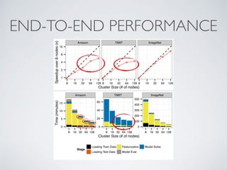 END-TO-END PERFORMANCE
Amazon TIMIT ImageNet
0
5
10
15
0
20
40
60
0
100
200
300
400
500
8 16 32 64 128 8 16 32 64 128 8 16 32 64 128
Cluster Size (# of nodes)
Time(minutes)
Stage
Loading Train Data Featurization Model Solve
Loading Test Data Model Eval
●
●
●
●
●
●
●
●
●
●
●
●
●
●
●
Amazon TIMIT ImageNet
1
2
4
8
16
8 16 32 64 128 8 16 32 64 128 8 16 32 64 128
Cluster Size (# of nodes)
Speedupover8nodes(x)
 