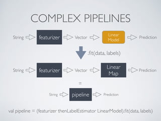 COMPLEX PIPELINES
.ﬁt(data, labels)
pipelineString Prediction
=
val pipeline = (featurizer thenLabelEstimator LinearModel).ﬁt(data, labels)
featurizerString Vector
Linear
Model
Prediction
featurizerString Vector
Linear
Map
Prediction
 