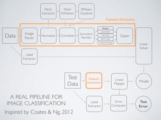 A REAL PIPELINE FOR
IMAGE CLASSIFICATION
Inspired by Coates & Ng, 2012
Data
Image
Parser
Normalizer Convolver
sqrt,mean
Zipper
Linear
Solver
Symmetric
Rectiﬁer
ident,abs
ident,mean
Global Pooling
Pooler
Patch
Extractor
Patch
Whitener
KMeans
Clusterer
Feature Extractor
Label
Extractor
ModelLinear
Mapper
Test
Data
Label
Extractor
Feature
Extractor
Test
Error
Error
Computer
 