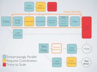 Data
Image
Parser
Normalizer Convolver
sqrt,mean
Zipper
Linear
Solver
Symmetric
Rectiﬁer
ident,abs
ident,mean
Global Pooling
Pooler
Patch
Extractor
Patch
Whitener
KMeans
Clusterer
Feature Extractor
Label
Extractor
Linear
Mapper
Model
Test
Data
Label
Extractor
Feature
Extractor
Test
Error
Error
Computer
Embarrassingly Parallel
Requires Coordination
Tricky to Scale
 