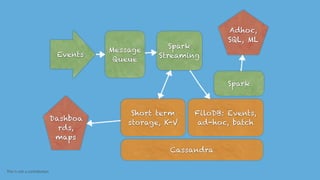This is not a contribution
Message
Queue
Events
Spark
Streaming
Short term
storage, K-V
Adhoc,
SQL, ML
Cassandra
FiloDB: Events,
ad-hoc, batch
Spark
Dashboa
rds,
maps
 