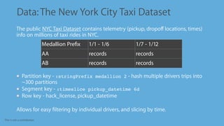This is not a contribution
Data:The New York City Taxi Dataset
•
The public NYC Taxi Dataset contains telemetry (pickup, dropoﬀ locations, times)
info on millions of taxi rides in NYC.
Partition key - :stringPrefix medallion 2 - hash multiple drivers trips into
~300 partitions
Segment key - :timeslice pickup_datetime 6d
Row key - hack_license, pickup_datetime
•
Allows for easy ﬁltering by individual drivers, and slicing by time.
Medallion Preﬁx 1/1 - 1/6 1/7 - 1/12
AA records records
AB records records
 