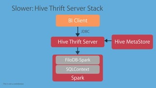 This is not a contribution
Slower: Hive Thrift Server Stack
BI Client
Hive Thrift Server
Spark
JDBC
FiloDB-Spark
SQLContext
Hive MetaStore
 